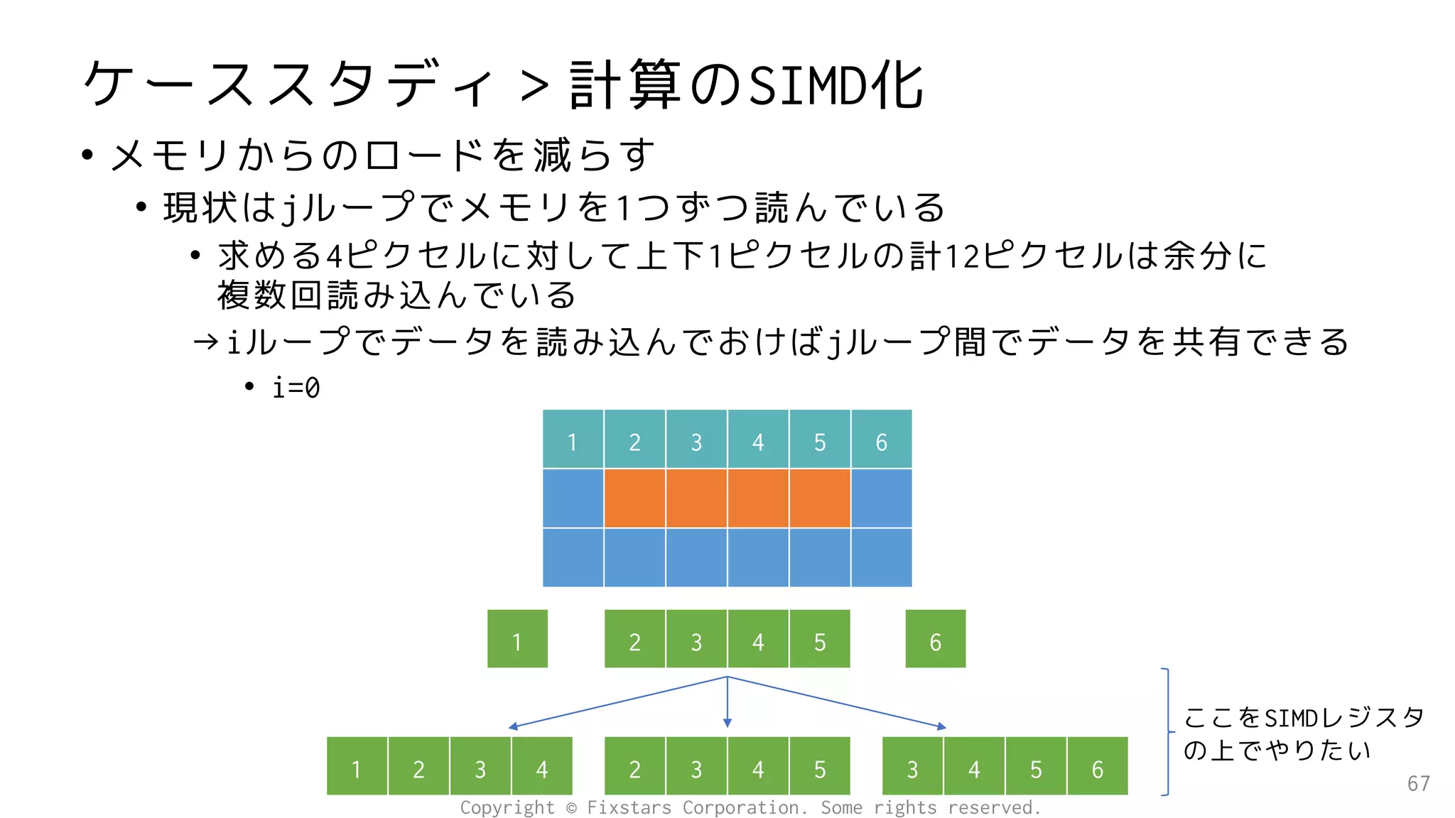 ケーススタディ＞計算のSIMD化
• メモリからのロードを減らす
• 現状はjループでメモリを1つずつ読んでいる
• 求める4ピクセルに対して上下1ピクセルの計12ピクセルは余分に
複数回読み込んでいる
→iループでデータを読み込んでおけばjループ間でデータを共有できる
• i=0
67
2 3 4 5
1 6
1 2 3 4 2 3 4 5 3 4 5 6
ここをSIMDレジスタ
の上でやりたい
1 2 3 4 5 6
Copyright © Fixstars Corporation. Some rights reserved.
 