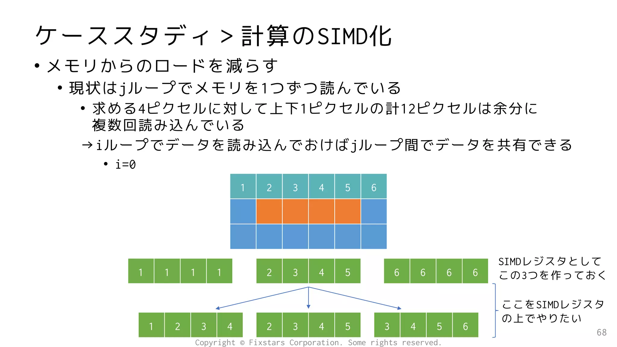 ケーススタディ＞計算のSIMD化
• メモリからのロードを減らす
• 現状はjループでメモリを1つずつ読んでいる
• 求める4ピクセルに対して上下1ピクセルの計12ピクセルは余分に
複数回読み込んでいる
→iループでデータを読み込んでおけばjループ間でデータを共有できる
• i=0
68
2 3 4 5
1 2 3 4 2 3 4 5 3 4 5 6
ここをSIMDレジスタ
の上でやりたい
1 2 3 4 5 6
1 1 1 1 6 6 6 6
SIMDレジスタとして
この3つを作っておく
Copyright © Fixstars Corporation. Some rights reserved.
 