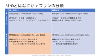 SIMDとはなにか＞フリンの分類
単一命令(SI) 複数命令(MI)
単
一
デ
ー
タ
(SD)
SISD(Single Instruction Single Data)
命令もデータも単一(並列性なし)
古いシングルコア・シングルプロセッサのマシン
MISD(Multiple Instruction Single Data)
1つのデータに対して複数の命令列
高速化の文脈ではあまり語られない
複
数
デ
ー
タ
(MD)
SIMD(Single Instruction Multiple Data)
複数のデータに対して単一の命令
SIMD演算器やベクトル計算機など
フリンの分類においてはGPUもここに属する
MIMD(Multiple Instruction Multiple Data)
複数のデータに対して複数の命令
マルチコアプロセッサなど
現代の並列計算機は大体MIMD
3
Copyright © Fixstars Corporation. Some rights reserved.
 