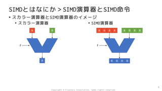 SIMDとはなにか＞SIMD演算器とSIMD命令
• スカラー演算器とSIMD演算器のイメージ
• スカラー演算器
6
A B
R
F
R
F
• SIMD演算器
A A
A
A B B B B
R R R
Copyright © Fixstars Corporation. Some rights reserved.
 