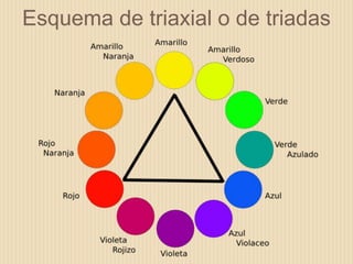 Esquema de triaxial o de triadas