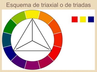 Esquema de triaxial o de triadas
