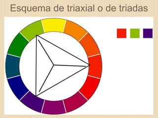 Esquema de triaxial o de triadas