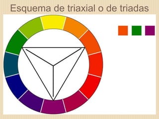 Esquema de triaxial o de triadas