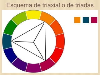 Esquema de triaxial o de triadas