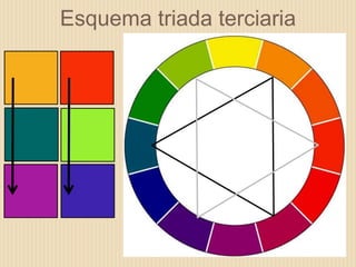 Esquema triada terciaria