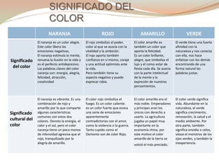 SIGNIFICADO DEL
COLOR
NARANJA ROJO AMARILLO VERDE
Significado
del color
El naranja es un color alegre.
Este color libera las
emociones negativas,
El naranja estimula la mente,
renueva la ilusión en la vida y
es el perfecto antidepresivo.
Las palabras claves del color
naranja son: energía, alegría,
felicidad, atracción,
creatividad
El rojo simboliza el poder,
color al que se asocia con la
vitalidad y la ambición.
El rojo aporta también
confianza en sí mismo, coraje
y una actitud optimista ante
la vida.
Pero también tiene su
aspecto negativo y puede
expresar rabia.
El color amarillo es
también un color que
aporta la felicidad.
Es un color brillante,
alegre, que simboliza el
lujo y el como estar de
fiesta cada día. Se asocia
con la parte intelectual
de la mente y la
expresión de nuestros
pensamientos.
El verde tiene una fuerte
afinidad con la
naturaleza y nos conecta
con ella, nos hace
enfatizar con los demás
encontrando de una
forma natural las
palabras justas.
Significado
cultural del
color
El naranja es vibrante. Es una
combinación de rojo y
amarillo por lo que comparte
algunas características
comunes con estos dos
colores. Denota la energía, el
calor y el sol, pero el color
naranja tiene un poco menos
de intensidad agresiva que el
rojo, tranquilizado por la
alegría de amarillo.
El color rojo simboliza el
fuego. Es un color caliente.
es un color fuerte que evoca
una serie de emociones
aparentemente
contradictorias con el amor,
como la violencia o la guerra.
Tanto cupido como el
Demonio son de color Rojo.
El color amarillo era el
más noble. Emperadores
y príncipes eran los
únicos con derecho a
usarlo. La agricultura
jugaba un papel muy
importante en la
economía china, por
este motivo el color
amarillo de la tierra se
volvió el más preciado.
El color verde significa
vida. Abundante en la
naturaleza, el verde
significa crecimiento,
renovación, la salud y el
medio ambiente. Por
otra parte, también
significa envidia o celos,
véase el monstros de los
ojos verdes, y también la
inexperiencia.
 