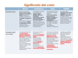 ROJO NARANJA AZUL VERDE
SIGNIFICADO El color rojo es el del
fuego y el de la sangre,
por lo que se le asocia al
peligro, la guerra, la
energía, la fortaleza, la
determinación, así como
a la pasión, al deseo y al
amor.
Es un color muy intenso a
nivel emocional. Mejora
el metabolismo humano,
aumenta el ritmo
respiratorioy eleva la
presión sanguínea.
Las palabras claves del
color naranja son:
energía, alegría,
felicidad, atracción,
creatividad.
Es ideal para el espíritu.
Este color libera las
emociones negativas, le
hace sentir menos
inseguro, menos penoso,
más comprensivo con los
defectos de los demás y
le aporta ganas de
perdonarlo todo.
Color del cielo, el agua
es serenidad , infinito y
frialdad.
. Es el color del infinito,
de los sueños y la
fantasía y simboliza la
sabiduría, fidelidad,
verdad eterna e
inmortalidad. Mezclado
con blanco es pureza ,
fe, y cielo, y mezclado
con negro,
desesperación,
fanatismo e intolerancia.
El verde significa
naturaleza, éxito, salud y
seguridad. Es un color
relajante y refrescante.
El verde oscuro es
masculino, conservador
e implica salud. El verde
claro y brillantees
femenino y positivo; da
la idea de renovación,
frescura y juventud.
SIGNIFICADO
CULTURAL
Se puede utilizar el color
rojo para llamar la
atención y atraer a las
personas y motivarlas a
la acción. Se usa el color
rojo cuando no se quiere
caer en depresiones
porque sugiere y aporta
optimismoy confianza
en uno mismo.
Tiene una visibilidad muy
alta, por lo que se suele
utilizar en avisos
importantes,
prohibiciones y llamadas
de precaución.
Como color cálido, el
naranja es un
estimulante. Estimula las
emociones e incluso el
apetito.
Si quiere darse a
conocer sin gritar,
considere el color
naranja que llama a
gritos la atención.
El naranja es
mentalmente
estimulante, así como
sociable, utilícelo para
hacer pensar a la gente.
Actúa como calmante y
es un eficaz reductor de
la presión sanguínea...
Además es un color
óptimo para la cocina,
sobre todo si se come en
ella ya que según
principios del Feng Shui el
azul representa el agua,
el movimiento
descendente y continuo;
y esto ayudaría
naturalmente a la
correcta asimilación de
los alimentos.
Aquellos que prefieren
este color detestan la
soledad y buscan la
compañía.
Goethe afirma que el
color verde, al ser una
mezcla de azul y amarillo
(pigmentos) encuentra el
equilibrio justo para la
calma y la placidez, el
espacio.
 