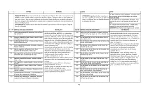 MATEO                                                 MARCOS                                      LUCAS                                                    JUAN

                                                                                                                                                                                         12.-Mas a todos los que le recibieron, a los que creen
         HIJOS DE DIOS: Todos tienen el derecho de ser adoptados como hijos de Dios, solo si son creyentes en el                   POTESTAD: Significa derechos otorgados, en            en su nombre, les dio POTESTAD de ser hechos
         nombre de Cristo. Cuando reciben a Cristo nacen de nuevo y llegan a ser hijos de Dios. Si no lo reciben, no               este caso, a aquellos que reconocen que Jesús es el   HIJOS DE DIOS;
         son "hijos de Dios": Dios no tenia la obligación de ofrecerle al hombre la salvación por medio de la muerte               Señor y le confiesan, ellos son llamados herederos    13.-los cuales no son engendrados de sangre, ni de
         de Cristo, sino que lo hizo impulsado por su propio amor y compasión. La salvación viene por iniciativa de                y coherederos de Cristo.                              voluntad de carne, ni de voluntad de varón, sino de
         Dios. Se recibe por gracia.                                                                                                                                                     Dios.
         UNIGÉNITO: Es el único Hijo de Dios desde la eternidad. aquí se destaca el hecho de que es el Hijo de                                                                           14.-Y aquel Verbo fue hecho carne, y habitó entre
         Dios en la Trinidad.                                                                                                                                                            nosotros (y vimos su gloria, gloria como del
                                                                                                                                                                                         UNIGENITO del Padre), lleno de gracia y de verdad.
1: 1-17 GENEALOGÍA DE JESUCRISTO                                                   NO RELATA                           3.23-38 GENEALOGÍA DE JESUCRISTO                                                       NO RELATA
 1.1    Libro de la genealogía de Jesucristo, hijo de David,                                                            3.23    Jesús mismo al comenzar su ministerio era como
        hijo de Abraham.
                                                           GENEALOGIA DE MATEO: En su genealogía                                de treinta años, hijo, según se creía , de José, hijoGENEALOGIA DE LUCAS: con un carácter mas
                                                           vincula a los principales depositarios de las promesas               de Elí.                                              universalista remonta la genealogía de NSJ hasta
                                                                                                                                                                                        i      li t       t l         l í d        h t
 1.2    Abraham engendró a Isaac, Isaac a Jacob y Jacob    mesiánicas, Abraham y David. Sigue el sistema legal          3.24    hijo de Matat, hijo de Leví, hijo de Melqui, hijo de Adán. Y como Adán inicia un nuevo linaje humano,
        a Judá y a sus hermanos.                           judío al dar la genealogía por vía de José, padre por                Jana, hijo de José.                                  el nuevo Adán que habla Rom. 5.12, y es el único que
 1.3    Judá engendró de Tamar a Fares y a Zara, Fares a
                                                           adopción de Jesús. Así también demostrar el linaje           3.25    hijo de Matatías, hijo de Amós, hijo de Nahum, hijo señala la edad de NSJ al iniciar su ministerio, 30
        Esrom y Esrom a Aram.                              real de Jesús a través de David, demostrando así la                  de Esli, hijo de Nagai.                              años. Ver Num. 4.3.
                                                           continuidad entre el Antiguo Testamento (AT) y el                                                                         En esta genealogía que corresponde a la de la virgen
 1.4    Aram engendró a Aminadab, Aminadab a Naasón y Nuevo Testamento (NT)                                             3.26    hijo de Maat, hijo de Matatías, hijo de Simei, hijo  Maria se inicia con José por ser el esposo legal y a
        Naasón a Salmón.                                   Inicia el texto en forma parecida a Gn. 5.1, donde se                de José, hijo de Judá,                               través del cual se relacionan los antecedentes
 1.5    Salmón engendró de Rahab a Booz, Booz              redacta la historia de Adán, en Gn. 22.18 dice:              3.27    hijo de Joana, hijo de Resa, hijo de Zorobabel, hijo coincidiendo así en David por vía de Natan y
        engendró de Rut a Obed y Obet a Isaí.              Mediante tu descendencia ciertamente se bendecirán                   de Salatiel, hijo de Neri.                           Salomón. Mt. 1.2
 1.6    Isaí engendró al rey David y el rey David engendró
                                                           todas las naciones de la tierra. promesa hecha a             3.28    Hijo de Melqui, hijo de Adi, hijo de Cosam, hijo de  JESUCRISTO: Cristo, Del griego "cristos"y su
        a Salomón de la que fue mujer de Urías.            Abraham, cuando obedece y ofrece a Isaac en                          Elmodam, hijo de Er,                                 equivalente hebreo "Mesías" significan "el ungido".
                                                           sacrificio. ver Sal 132.11, Is. 11.1                                                                                      Desde el principio Mateo afirma que Jesucristo es el
 1.7    Salomón engendró a Roboam, Roboam a Abías, y
                                                           Sal. 132.11 En verdad juró Jehová a David, Y no se           3.29    hijo de Josué, hijo de Eliécer, hijo de Jorim , hijo
                                                                                                                                                                                     ungido de Dios, ungido con el Espíritu Santo. Fue
        Abías a Asa.                                       retractará de ello: De tu descendencia pondré sobre                  de Matat,                                            ungido como profeta para traer conocimiento y
                                                           tu trono.                                                                                                                 verdad (Dt. 18.15). como sacerdote para ofrecer el
 1.8    Asa engendró a Josafat, Josafat a Joram, y Joram                                                                3.30    hijo de Leví, hijo de Simeón, hijo de Judá, hijo de
        a Uzías.
                                                           Is. 11.1Saldrá una vara del tronco de Isaí, y un                     José, hijo de Jonán, hijo de Eliaquím,
                                                                                                                                                                                     sacrificio y revocar la culpa, como rey para gobernar,
 1.9    Uzías engendró a Jotam, Jotam a Acaz, y Acaz a
                                                           vástago retoñará de sus raíces.                              3.31    hijo de Melea, hijo de Mainán, hijo de Matata, hijo  guiar y establecer el reino de Justicia.
        Ezequias.                                          Vástago : Brote que surge de un vegetal muy cerca                    de Natán,
                                                           del pie, del tallo o del cuello de la raíz.
 1.10   Ezequías engendró a Manasés , Manasés a Amón,                                                                   3.32    Hijo de David, hijo de Isaí, hijo de Obed, hijo de
        y Amón a Josías.
                                                           Es una forma de propagación que por lo general
                                                                                                       general,                 Booz, hijo de Salmón, hijo de Naasón,
                                                           produce rápidamente nuevas plantas.
 1.11   Josías engendró a Jeconías y a sus hermanos, en                                                                 3.33    hijo de Aminadad, hijo de Aram, hijo de Esrom, hijo
        el tiempo de la deportación a Babilonia.                                                                                de Fares, hijo de Judá,
 1.12   Después de la deportación a Babilonia, Jeconías                                                                 3.34    hijo de Jacob, hijo de Isaac, hijo de Abraham, hijo
        engendró a Salatiel, y Salatiel a Zorobabel.                                                                            de Taré, hijo de Nacor,




                                                                                                                           10
 