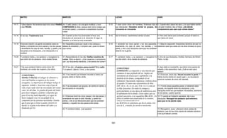 MATEO                                                  MARCOS                                                           LUCAS                                                    JUAN



14.17   Y ellos dijeron: No tenemos aquí sino cinco PANES 34.-Y salió Jesús y vio una gran multitud, y tuvo             9.14    Y eran como cinco mil hombres. Entonces dijo a 5.-Cuando alzó Jesús los ojos, y vio que había venido
        y dos PECES.                                      COMPASION de ellos, porque eran como ovejas que                       sus discípulos: Hacedlos sentar en grupos, de a él gran multitud, dijo a Felipe: ¿De dónde
                                                          no tenían pastor; y comenzó a enseñarles muchas                       cincuenta en cincuenta.                        compraremos pan para que coman éstos?
                                                          cosas.

14.18   El les dijo: Traédmelos acá.                           35.-Cuando ya era muy avanzada la hora, sus              9.15    Así lo hicieron, haciéndolos sentar a todos.             6.-Pero esto decía para probarle; porque él sabía lo
                                                               discípulos se acercaron a él, diciendo: El lugar es                                                                       que había de hacer.
                                                               desierto, y la hora ya muy avanzada.
14.19   Entonces mandó a la gente recostarse sobre la           36.-Despídelos para que vayan a los campos y            9.16    Y tomando los cinco panes y los dos pescados, 7.-Felipe le respondió: Doscientos denarios de pan no
        hierba; y tomando los cinco panes y los dos peces, aldeas de alrededor, y compren pan, pues no tienen                   levantando los ojos al cielo, los bendijo, y los bastarían para que cada uno de ellos tomase un poco.
        y levantando los ojos al cielo, bendijo, y partió y dio que comer.                                                      partió, y dio a sus discípulos para que los pusiesen
        los panes a los discípulos y los discípulos a la
                        discípulos,                                                                                             delante de la gente
                                                                                                                                               gente.
        multitud.

14.20   Y comieron todos, y se saciaron; y recogieron lo       37.-Respondiendo él, les dijo: Dadles vosotros de        9.17    Y comieron todos, y se saciaron; y recogieron lo 8.-Uno de sus discípulos, Andrés, hermano de Simón
        que sobró de los pedazos, doce cestas llenas.          comer. Ellos le dijeron: ¿Qué vayamos y compremos                que les sobró, doce cestas de pedazos.           Pedro, le dijo:
                                                               pan por doscientos denarios, y les demos de comer?

14.21   Y los que comieron fueron como cinco mil               38.-El les dijo: ¿Cuántos panes tenéis? Id y vedlo.                                                                       9.-Aquí está un muchacho, que tiene cinco panes de
                                                                                                                                 COMENTARIO:
        hombres, sin contar las mujeres y los niños.           Y al saberlo, dijeron; Cinco, y dos peces.                                                                                cebada y dos pececillos; mas ¿Qué es esto para
                                                                                                                                 COMPASIÓN: La compasión es una emoción que              tantos?
                                                                                                                                 conmueve lo mas profundo del ser. Implica un
         COMENTARIO:                                           39.-Y les mandó que hiciesen recostar a todos por                                                                         10.-Entonces Jesús dijo: Haced recostar la gente. Y
                                                               grupos sobre la hierba verde.
                                                                                                                                 sentimiento de tristeza por e sufrimiento y la          había mucha hierba en aquel lugar; y se recostaron
         PANES Y PECES: El milagro de alimentar a                                                                                desdicha de los demás, acompañado de un                 como en numero de cinco mil varones.
         cinco mil hombres se registra en los cuatro                                                                             vehemente (Apasionado, impetuoso, violento) deseo
         evangelios. La importancia del milagro incluye lo                                                                       de ayudar. Es tanto una característica de Dios
         siguiente: Señala a Jesucristo como el pan de         40.-Y se recostaron por grupos, de ciento en ciento, y            (DT. 30.3; 2 R. 13.23; Sal. 78.8; 111.4 ) como de       11.-Y tomó Jesús aquellos panes, y habiendo dado
         vida, el que suple tanto las necesidades del cuerpo   de cincuenta en cincuenta.                                        su Hijo Jesucristo. En todos los tiempos y              gracias, los repartió entre los discípulos, y los
         como las del alma. Es prueba del poder del Señor                                                                        particularmente en esta época de indiferencia ante      discípulos entre los que estaban recostados; asimismo
         para hacer milagros y podemos comprobar que                                                                             el sufrimiento de los demás. Cristo espera que esa      de los peces, cuanto querían.
         para El no hay nada imposible y es capaz de           41.-Entonces tomó los cinco panes y los dos peces, y              actitud caracterice a sus seguidores (Mt. 18.33, ¿No    12.-Y cuando se hubieron saciados, dijo a sus
         hacer cualquier cosa. Es un ejemplo de su             levantando los ojos al cielo, bendijo, y partió los               debías tú también tener misericordia de tu consiervo,   discípulos: Recoged los pedazos que sobraron,
         compasión por las personas necesitadas. Enseña
             p       p       p                                 panes, y dio a sus discípulos para que los pusiesen               como yo tuve misericordia de ti?
                                                                                                                                          tuv mi ico dia d ti                            para que no se pierda nada.
         que lo poco que se tiene se puede convertir en        delante; y repartió los dos peces entre todos.                    Lc. 10.33 Pero un samaritano, que iba de camino, vino
         mucho, si se pone en las manos del Señor y es                                                                           cerca de él, y viéndole, fue movido a misericordia.
         bendecido por El.                                     42.-Y comieron todos, y se saciaron.                                                                                      13.-Recogieron, pues, y llenaron doce cestas de
                                                                                                                                                                                         pedazos, que de los cinco panes de cebada sobraron
                                                                                                                                                                                         a los que habían comido.




                                                                                                                          101
 