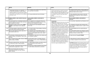 MATEO                                                    MARCOS                                                             LUCAS                                                       JUAN


                                                                  43.-Y recogieron de los pedazos doce cestas llenas,                                                                            14.-Aquellos hombres entonces, viendo la señal que
          PEDIR ORACIÓN POR LOS ALIMENTOS: Antes                                                                                     1 S 9.13 Cuando entréis en la ciudad, le encontraréis
                                                                       y de lo que sobró de los peces.                                                                                           Jesús había hecho, dijeron: Este verdaderamente es el
          de comer Jesús le daba gracias a su Padre celestial y                                                                      luego, antes que suba al lugar alto a comer; pues el
                                                                                                                                                                                                 profeta que había de venir al mundo.
          bendecía los alimentos. El creyente debe seguir su ejemplo y                                                               pueblo no comerá hasta que él haya llegado, por cuanto
          pedir la bendición en cada comida. Así reconoce el cuidado y la                                                            él es el que bendice el sacrificio; después de esto comen
          provisión de Dios. Cada comida debe ser un acto de adoración, 44.-Y los que comieron eran cinco mil hombres.               los convidados. Subid, pues, ahora, porque ahora le         15.-Pero entendiendo Jesús que iban a venir para
          para la gloria de Dios.                                                                                                    hallaréis.                                                  apoderarse de él y hacerle rey, volvió a retirarse al
                                                                                                                                     Ro. 14.6, 1 Co. 10.31; 1Ti.4.4-5).                          monte él solo.

14.22-33 CAMINA SOBRE EL MAR ( MAR DE GALILEA )                   6.45-52 CAMINA SOBRE EL MAR (MAR DE                                NO RELATA                                                   6.16-21 CAMINA SOBRE EL MAR (MAR DE
         ( 29 d. C )                                              GALILEA)                                                                                                                       GALILEA)

 14.22   En seguida Jesús hizo a sus discípulos entrar en la 45.-En seguida hizo a sus discípulos entrar en la                       COMENARIO:                                                  16.-Al anochecer, descendieron sus discípulos al mar,
         barca e ir delante de él a la otra ribera entre tanto barca e ir delante de él a Betsaida en la otra ribera
                                            ribera,                                       Betsaida,           ribera,                ORAR..SOLO: Mientras Jesús estuvo en la tierra,
                                                                                                                                     ORAR SOLO Mi                J ú              l i
         que él despedía a la multitud.                        entre tanto que él despedía a la multitud.                            a menudo busco tiempo para estar a solas con
 14.23   Despedida la multitud, subió al monte a ORAR             46.-Y después que los hubo despedido, se fue al                    Dios. Un tiempo a solas con Dios es esencial para           17.-y entrando en una barca, iban cruzando el mar
         APARTE; y cuando llegó la noche, estaba allí             monte a orar;                                                      el bienestar espiritual de todo creyente. La falta          hacia Capernaum. Estaba ya oscuro, y Jesús no había
         SOLO.                                                                                                                       de deseo por la oración y la comunión solitaria con         venido a ellos.
                                                                                                                                     el Padre celestial es una señal inequívoca de que la
 14.24   Y ya la barca estaba en medio del mar, azotada           47.-Y al venir la noche, la barca estaba en medio del                                                                          18.-Y se levantaba el mar con un gran viento que
         por las olas; porque el viento era contrario.            mar, y él solo en tierra.
                                                                                                                                     vida espiritual de una persona esta en un proceso de        soplaba.
                                                                                                                                     decadencia. Si esta sucediendo eso, hay que volverse de
 14.25   Mas a la cuarta vigilia de la noche, Jesús vino a        48.-Y viéndoles remar con gran fatiga, porque el                   todo lo que desagrada al Señor y consagrarse de nuevo a     19.-Cuando habían remado como veinticinco o treinta
         ellos andando sobre el mar.                              viento les era contrario, cerca de la cuarta vigilia de la         perseverar en buscar a Dios y su gracia salvadora (Lc.      estadios, vieron a Jesús que andaba sobre el mar y se
                                                                  noche vino a ellos andando sobre el mar, y quería                  18.1 También les refirió Jesús una parábola sobre la        acercaba a la barca; y tuvieron miedo.
                                                                  adelantárseles.                                                    necesidad de orar siempre, y no desmayar).
 14.26   Y los discípulos, viéndole andar sobre el mar, se        49.-Viéndole ellos andar sobre el mar, pensaron que                NO TEMÁIS: En esta vida hay muchas cosas que                20.-Mas él les dijo: Yo soy, NO TEMAIS.
         turbaron, diciendo: ¡Un fantasma! Y dieron voces         era un fantasma, y gritaron;                                       temer, pero Jesús quiere decir que el creyente acuda a El
         de miedo.                                                                                                                   y no tenga miedo Sus palabras de aliento se basan en su
                                                                                                                                     poder ilimitado y su intenso amor personal por todos los
 14.27   Pero en seguida Jesús les habló, diciendo: ¡Tened 50.-porque todos le veían, y se turbaron. Pero en                         que de veras son de El. Con frecuencia en las Escrituras,   21.-Ellos entonces con gusto le recibieron en la barca,
         ánimo; yo soy, no temáis!                         seguida habló con ellos, y les dijo: ¡Tened ánimo; yo                     Dios o Jesucristo alientan a los suyos diciéndoles: "No     la cual llegó en seguida a la tierra adonde iban.
                                                           soy, no temáis!                                                           temáis". Jos. 1.9 Mira que te mando que te esfuerces y
                                                                                                                                     seas valiente; no temas ni desmayes, porque Jehová tu
 14.28   Entonces le respondió Pedro, y dijo: Señor, si eres 51.-Y subió a ellos en la barca, y se calmó el viento; y                                                                             NO TEMER: 2 R. 19.6 E Isaías les respondió: Así diréis a vuestro
                                                                                                                                     Dios estará contigo en dondequiera que vayas.
         tú, manda que yo vaya a ti sobre las aguas.         ellos se asombraron en gran manera, y se                                                                                             señor: Así ha dicho Jehová: No temas por las palabras que has oído,
                                                             maravillaban.
                                                                    ill b                                                                                                                         con las cuales me han blasfemado los siervos del rey de Asiria.
 14.29                                                                                                                                                                                            2 Cr. 20.15 Y dijo: Oíd, Judá todo, y vosotros moradores de
         Y él dijo: Ven. Y descendiendo Pedro de la barca, 52.-Porque aún no habían entendido lo de los panes,
                                                                                                                                                                                                  Jerusalén , y tú, rey Josafat. Jehová os dice así: No temáis ni os
         andaba sobre las aguas para ir a Jesús.           por cuanto estaban endurecidos sus corazones.                                                                                          amedrentéis delante de esta multitud tan grande; porque no es
                                                                                                                                                                                                  vuestra la guerra, sino de Dios.
 14.30   Pero al ver el fuerte viento, tuvo miedo; y
         comenzando a hundirse, dio voces, diciendo:
         ¡Señor, sálvame!


                                                                                                                               102
 