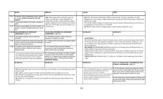 MATEO                                                      MARCOS                                                         LUCAS                                                         JUAN


 14.31   Al momento Jesús, extendiendo la mano, asió de
         él, y le dijo: ¡Hombre de poca fe! ¿Por qué
                                                                    Neh. 4.14 Después miré, y me levanté y dije a los               Hch .18.9 - 10 Entonces el Señor dijo a Pablo en visión de noche: No temas, sino habla, y no calles;
         dudaste?                                                   nobles y a los oficiales, y al resto del pueblo: No             18:10 porque yo estoy contigo, y ninguno pondrá sobre ti la mano para hacerte mal, porque yo tengo mucho
                                                                    temáis delante de ellos; acordaos del Señor, grande y           pueblo en esta ciudad.
 14.32   Y cuando ellos subieron en la barca, se calmó el
                                                                    temible, y pelead por vuestros hermanos, por vuestros           1 P 3.14 Mas también si alguna cosa padecéis por causa de la justicia, bienaventurados sois. Por tanto, no
         viento.
                                                                    hijos y por vuestras hijas, por vuestras mujeres y por          os amedrentéis por temor de ellos, ni os conturbéis.
 14.33   Entonces los que estaban en la barca vinieron y le         vuestras casas.                                                 Sal. 49.16 No temas cuando se enriquece alguno, Cuando aumenta la gloria de su casa.
         adoraron, diciendo: Verdaderamente eres Hijo de
         Dios.

14.34-36 SANA ENFERMOS DE GENESARET                                 6.53-56 SANA ENFERMOS DE GENESARET                             NO RELATA                                                     NO RELATA
         ( GENESARET ) ( 29 d. C )                                  ( GENESARET ) ( 29 d. C )

 14.34
 14 34   Y terminada la travesía vinieron a tierra de
                        travesía,                                   53 Terminada la travesía vinieron a tierra de
                                                                    53.-Terminada travesía,
         Genesaret.                                                 Genesaret, y arribaron a la orilla.                             COMENTARIO:
                                                                                                                                    Mr. 3.10 Porque había sanado a muchos; de manera que por tocarle, cuantos tenían plagas caían sobre él.
 14.35   Cuando le conocieron los hombres de aquel lugar, 54.-Y saliendo ellos de la barca, en seguida la gente
         enviaron noticia por toda aquella tierra alrededor, y le conoció.
                                                                                                                                    El contacto con Cristo trajo sanidad a los enfermos. La fe en Cristo trae salvación y sanidad. k.o.. 10.9
         trajeron a Él todos los enfermos;                                                                                          que si confesares con tu boca que Jesús es el Señor, y creyeres en tu corazón que Dios le levantó de los
                                                                                                                                    muertos, serás salvo.
 14.36   y le rogaban que les dejase tocar solamente el             55.-Y recorriendo toda la tierra de alrededor,                  RECOBRAR LA SALUD: Hch. 4.9-10 Puesto que hoy se nos interroga acerca del beneficio hecho a un
         borde de su manto; y todos los que lo tocaron,             comenzaron a traer de todas partes enfermos en
                                                                                                                                    hombre enfermo, de qué manera éste haya sido sanado,
         quedaron sanos.                                            lechos, a donde oían que estaba.
                                                                                                                                    4:10 sea notorio a todos vosotros, y a todo el pueblo de Israel, que en el nombre de Jesucristo de Nazaret,
                                                                    56.-Y dondequiera que entraba, en aldeas, ciudades              a quien vosotros crucificasteis y a quien Dios resucitó de los muertos, por él este hombre está en vuestra
          en este pasaje (56), podemos entender claramente que en
          esta ciudad había mucha necesidad de Dios y también       o campos, ponían en las calles a los que estaban                presencia sano.
          que esta gente tenia fe, porque NSJ hacia milagros        enfermos, y le rogaban que les dejase tocar siquiera            CRISTO SANA: Jn. 4.50 Jesús le dijo: Ve, tu hijo vive. Y el hombre creyó la palabra que Jesús le dijo, y
          donde quiera que pasaba y su gloria era manifestada.      el borde de su manto; y todos los que le tocaban                se fue.
                                                                    QUEDABAN SANOS.

         NO RELATA                                                  NO RELATA                                                      NO RELATA                                                     6.22-71 EL PAN DE VIDA Y PALABRAS DE VIDA
                                                                                                                                                                                                 ETERNA ( CAPERNAUM ) ( 29 d. C )


                                                                                                                                                                                                 22.-El día siguiente, la gente que estaba al otro lado
          Mt. 4.4 Él respondió y dijo: Escrito está: No sólo de pan vivirá el hombre, sino de toda palabra que sale de             1 Ti. 1. 15 Palabra fiel y digna de ser recibida por todos:
                                                                                                                                                                                                 del mar vio que no había habido allí más que una sola
          la boca de Dios.                                                                                                         que Cristo Jesús vino al mundo para salvar a los
                                                                                                                                                                                                 barca, y que Jesús no había entrado en ella con sus
          Hch. 5.20 Id,
          Hch 5 20 Id y puestos en pie en el templo, anunciad al pueblo todas las palabras de esta vida
                                               templo                                                 vida.                        pecadores, de los cuales yo soy el primero.
                                                                                                                                   Tit. 3.8 Palabra fiel es esta, y en estas cosas quiero que    discípulos, sino que éstos se habían ido solos.
                                                                                                                                                                                                 di í l       i        é t      h bí id      l
          Fil. 2.16 asidos de la palabra de vida, para que en el día de Cristo yo pueda gloriarme de que no he corrido
                                                                                                                                   insistas con firmeza, para que los que creen en Dios
          en vano, ni en vano he trabajado.                                                                                        procuren ocuparse en buenas obras. Estas cosas son
          Stg. 1.18 El, de su voluntad, nos hizo nacer por la palabra de verdad, para que seamos primicias de sus                                                                                23.-Pero otras barcas habían arribado de Tiberias junto
                                                                                                                                   buenas y útiles a los hombres.                                al lugar donde habían comido el pan después de haber
          criaturas.
                                                                                                                                                                                                 dado gracias el Señor.




                                                                                                                             103
 