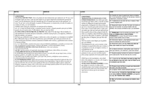 MATEO                                                       MARCOS                                                                LUCAS                                                   JUAN

                                                                                                                                                                                          24.-Cuando vio, pues, la gente que Jesús no estaba
COMENTARIO:                                                                                                                        COMENTARIO:                                            allí, ni sus discípulos, entraron en las barcas y fueron a
YO SOY EL PAN DE VIDA : Esta es la primera de siete declaraciones que comienzan con "Yo soy", en el                                TRABAJAD POR LA COMIDA QUE A VIDA                      Capernaum, buscando a Jesús.
Evangelio según San Juan. Cada una pone énfasis en un aspecto importante del ministerio personal de                                ETERNA PERMANECE: Esto indica que todas
Jesús. Con esta declaración Cristo da a entender que El es el sustento que nutre la vida espiritual. Los                                                                                  25.-Y hallándole al otro lado del mar, le dijeron: Rabí,
                                                                                                                                   las personas que hemos creído y conocido al Señor
                                                                                                                                                                                          ¿cuándo llegaste acá?
otros "Yo soy" son: La luz del mundo; La puerta; El buen pastor; La resurrección y la vida; El camino, la                          tenemos la obligación de seguir perseverando,
verdad y la vida; y La vid verdadera.                                                                                              progresando y trabajando en la obra de Dios, ya        26.-Respondió Jesús y les dijo: De cierto, de cierto os
También existe el pan que corresponde a la nutrición del ser humano:                                                               que esto es necesario para poder alcanzar el reino     digo que me buscáis, no porque habéis visto las
Gn. 18.5 y traeré un bocado de pan, y sustentad vuestro corazón, y después pasaréis; pues por eso habéis                           de los cielos, el cual el Señor ofrece a todos, pero   señales, sino porque comisteis el pan y os saciasteis.
pasado cerca de vuestro siervo. Y ellos dijeron: Haz así como has dicho.                                                           esto indica que cada uno tiene que esforzarse por
EL PAN COMO SUMINISTRO DE ALIMENTO: Ez. 4.16-17 Me dijo luego: Hijo de hombre, he                                                  llevar acabo la obra de Dios, porque el Señor ha       27.-TRABAJAD, no por la comida que perece, sino
aquí quebrantaré el sustento del pan en Jerusalén; y comerán el pan por peso y con angustia, y beberán el                          dicho en su Palabra en Jn. 15.2-6 Todo pámpano         POR LA COMIDA Q   QUE A VIDA ETERNA
agua por medida y con espanto,
             did                                                                                                                   que en mí no lleva fruto, lo quitará; y todo aquel     PERMANECE, la cual el Hijo del Hombre os dará;
4:17 para que al faltarles el pan y el agua, se miren unos a otros con espanto, y se consuman en su maldad.                        que lleva fruto, lo limpiará, para que lleve más       porque a éste señaló Dios el Padre.
Ez. 5.16Cuando arroje yo sobre ellos las perniciosas saetas del hambre, que serán para destrucción, las                            fruto.
cuales enviaré para destruiros, entonces aumentaré el hambre sobre vosotros, y quebrantaré entre vosotros                                                                                 28.-Entonces le dijeron: ¿Qué debemos hacer para
                                                                                                                                   15:3 Ya vosotros estáis limpios por la palabra         poner en práctica las obras de Dios?
el sustento del pan.                                                                                                               que os he hablado.
Ez. 14.13 Hijo de hombre, cuando la tierra pecare contra mí rebelándose pérfidamente, y extendiere yo mi mano sobre                15:4 Permaneced en mí, y yo en vosotros. Como          29.-Respondió Jesús y les dijo: Esta es la obra de
ella, y le quebrantare el sustento del pan, y enviare en ella hambre, y cortare de ella hombres y bestias.                         el pámpano no puede llevar fruto por sí mismo, si      Dios, que creáis en el que él ha enviado.
DIOS MANDO EL PAN DEL CIELO: Sal. 105.40 Pidieron, e hizo venir codornices;
                                                                                                                                   no permanece en la vid, así tampoco vosotros, si
Y los sació de pan del cielo.                                                                                                                                                             30.-Le dijeron entonces: ¿Qué señal, pues, haces tú,
Sal. 106.7 Que hace justicia a los agraviados, Que da pan a los hambrientos. Jehová liberta a los cautivos;                        no permanecéis en mí.
                                                                                                                                                                                          para que veamos, y te creamos? ¿Qué obra haces?
LA PALABRA DE DIOS ES, EL PAN DE NUESTRA VIDA:                                                                                     15:5 Yo soy la vid, vosotros los pámpanos; el que
Is. 55.10 Porque como desciende de los cielos la lluvia y la nieve, y no vuelve allá, sino que riega la tierra, y la hace          permanece en mí, y yo en él, éste lleva mucho          31.-Nuestros padres comieron el maná en el desierto,
germinar y producir, y da semilla al que siembra, y pan al que come.                                                               fruto; porque separados de mí nada podéis hacer.       como está escrito: Pan del cielo les dio a comer.
1 Co. 9.10 Y el que da semilla al que siembra, y pan al que come, proveerá y multiplicará vuestra sementera, y
aumentará los frutos de vuestra justicia.                                                                                          15:6 El que en mí no permanece, será echado            32.-Y Jesús les dijo: De cierto, de cierto os digo: No
EL NO TENER SED JAMÁS: Implica decir que nuestra vida estará siempre rebosando de la gloria de Dios, de su                         fuera como pámpano, y se secará; y los recogen, y      os dio Moisés el pan del cielo, mas mi Padre os da
presencia. Sal. 23 Aderezas mesa delante de mí en presencia de mis angustiadores; Unges mi cabeza con aceite; mi                   los echan en el fuego, y arden.                        el verdadero pan del cielo.
copa está rebosando. Pero esto solo es para aquellos que lleven una en santidad que implica; esfuerzo, dedicación,
                                                                                                                                   NUNCA MAS TENDRÁ HAMBRE; Es decir,
búsqueda, consagración, entrega a Dios, es decir; llevar una vida integra (perfecta) delante de los ojos de Dios, para
                                                                                                                                   que siempre su corazón y su alma estará
poder hallar gracia y ser llenos de su poder y no tener sed jamás.                                                                                                                        33.-Porque el pan de Dios es aquel que descendió
                                                                                                                                   satisfecha porque estará siempre alimentándose del
                                                                                                                                                                                          del cielo y da vida al mundo.
                                                                                                                                   pan espiritual que puede saciar toda necesidad. Dios
                                                                                                                                   suple todas las carencias que los seres humanos
                                                                                                                                      l d l              i       l         h              34.-Le dijeron: Señor, danos siempre este pan.
                                                                                                                                   atravesamos.                                           35.-Jesús les dijo: YO SOY EL PAN DE VIDA; el que
                                                                                                                                                                                          a mí viene, NUNCA TENDRA HAMBRE; y el que en
                                                                                                                                                                                          mí cree, NO TENDRA SED JAMAS.

                                                                                                                                                                                          36.-Mas os he dicho, que aunque me habéis visto,
                                                                                                                                                                                          no creéis.


                                                                                                                            104
 