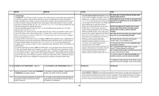 MATEO                                                  MARCOS                                                            LUCAS                                                      JUAN


         COMENTARIO:                                                                                                              ASI QUE PARTICIPAMOS DE CRISTO al tener fe 62.-¿Pues qué, si viereis al Hijo del Hombre subir
                                                                                                                                                                                            adonde estaba primero?
         LA GRACIA: En el AT Dios se revelo a si mismo como el Dios de gracia y misericordia, quien manifestaba                   en El y recibir su Palabra con oración. Jesús es la
         su amor por su pueblo, no porque ellos lo merecieran, sino por su propio deseo de ser fiel a las promesas                Palabra viva. La Biblia es la Palabra escrita (2 Ti.      63.-El espíritu es el que da vida; la carne para nada
         dadas a Abraham, Isaac y Jacob. La Gracia es la presencia y el amor de Dios por medio de Jesucristo, que                 3.16; 2 P 1.2). Jesús declara que es el Pan de Vida       aprovecha; las palabras que yo os he hablado son
         reciben los creyentes de parte del Espíritu Santo, quien imparte misericordia, perdón y el deseo y el poder              y en otro lugar reacciona ese pan con la Palabra de       espíritu y son vida.
         para hacer la voluntad de Dios (Jn.3.16; 1 Co. 15.10; Fil. 2.13; 1 Ti. 1.15-16). Toda la actividad de la vida            Dios al afirmar que no solo de pan vivirá el
         cristiana de principio a fin depende de la gracia.                                                                       hombre, sino de toda palabra que sale de la boca          64.-Pero hay algunos de vosotros que no creen.
         Dios da una medida de gracia como don (1 Co. 1.4) a los incrédulos para que puedan creer en el Señor                     de Dios (Mt. 4.4). Por lo tanto, uno come el              Porque Jesús sabía desde el principio quiénes
         Jesucristo (Ef. 2.8-9, Tit. 2.11; 3.4).                                                                                  cuerpo de Cristo al permanecer en El y al recibir y       eran los que no creían, y quién le había de
         Dios da gracia a los creyentes para que sean libres del pecado (Ro. 6.20,22), para producir en ellos, tanto el           obedecer la Palabra de Dios. Uno es salvo por la          entregar.
         querer como el hacer, por su buena voluntad (Fil. 2.13 porque Dios es el que en vosotros produce así el                  gracia de Dios y el poder regenerador del Espíritu        65.-Y dijo: Por eso os he dicho que ninguno puede
         querer como el hacer, por su buena voluntad; Tit. 2 11 12) y para que oren, crezcan en Cristo y testifiquen
                         hacer                           Tit 2.11-12)              oren                                           Santo al oír y recibir la Palabra por primera vez Para
                                                                                                                                                                                vez.        venir a mí si no le fuere dado del Padre.
                                                                                                                                                                                                    mí,                        Padre
         acerca de Cristo (Hch. 4.33; 11.23).                                                                                     seguir siendo salvo y recibiendo gracia, uno tiene que
         La gracia de Dios se debe desear y buscar con diligencia (Heb. 4.16 Acerquémonos, pues, confiadamente al                 permanecer en unión con Cristo y participar
                                                                                                                                                                                            66.-Desde entonces muchos de sus discípulos
         trono de la gracia, para alcanzar misericordia y hallar gracia para el oportuno socorro). Se recibe la gracia            continuamente de la Palabra de Dios al leerla,
                                                                                                                                                                                            volvieron atrás, y ya no andaban con él.
                                                                                                                                  obedecerla y asimilar sus palabras en el corazón (1 Ti.
         de Dios al estudiar obedecer las Escrituras (Jn. 15.1-11; 20.31; 2 Ti. 3.15), al oír la proclamación del                 4.13-16; Stg. 1.21). Es fatal el abandono de la           67.-Dijo entonces Jesús a los doce: ¿Queréis acaso
         evangelio, al orar, al ayunar, al adorar a Cristo, al permanecer lleno del Espíritu Santo y al participar en la          comunión con Cristo o de su Palabra.                      iros también vosotros?
         Cena del Señor.                                                                                                          Jesús sabia cuando comenzó Judas a desviarse de su fe
                                                                                                                                                                                            68.-Le respondió Simón Pedro: Señor, ¿a quién
         El creyente puede dejar de alcanzar (Heb. 12.15 Mirad bien, no sea que alguno deje de alcanzar la gracia                 original y a hacer planes para traicionarlo. Judas tuvo
                                                                                                                                                                                            iremos? Tú tienes palabras de vida eterna.
         de Dios; que brotando alguna raíz de amargura, os estorbe, y por ella muchos sean contaminados;), recibir                la misma opción que los otros once discípulos. Era
                                                                                                                                  creyente y amigo de confianza de Jesús, como lo           69.-Y nosotros hemos creído y conocemos que tú eres
         en vano (2 Co. 6.1 Así, pues, nosotros, como colaboradores suyos, os exhortamos también a que no recibáis
                                                                                                                                  demuestra el que Jesús se fiara de Judas (Mt. 10.1-15).   el Cristo, el Hijo del Dios viviente.
         en vano la gracia de Dios.) , apagar (1 Ts. 5.19 No apaguéis al Espíritu. ), desechar (Ga. 2.21 No desecho la
         gracia de Dios; pues si por la ley fuese la justicia, entonces por demás murió Cristo); y abandonar la gracia                                                                      70.-Jesús les respondió: ¿No os he escogido yo a
         de Dios (Ga. 5.4 De Cristo os desligasteis, los que por la ley os justificáis; de la gracia habéis caído).                                                                         vosotros los doce, y uno de vosotros es diablo?


                                                                                                                                                                                            71.-Hablaba de Judas Iscariote, hijo de Simón; porque
                                                                                                                                                                                            éste era el que le iba a entregar, y era uno de los doce.


15.1-20 ATAQUE A LAS TRADICIONES ( 29 d. C )                   7.1-23 ATAQUE A LAS TRADICIONES ( 29 d. C )                       NO RELATA                                                  NO RELATA



 15.1   Entonces se acercaron a Jesús ciertos ESCRIBAS 1.-Se juntaron a Jesús los fariseos, y algunos de los                     LOS ESCRIBAS Y FARISEOS, eran lo hombres mas preparados en aquel entonces, los cuales creían saberlo todo, eran
        Y FARISEOS de Jerusalén, diciendo:             escribas, que habían venido de Jerusalén;
                                                                                                                                 hombres dedicados o estudiadores de la ley (Palabra de Dios), pero no la conocían a profundidad, ellos condenaban las
                                                                                                                                 acciones que hacían las demás personas, incluso, se atreven a reprocharle a NSJ que porque los discípulos no se lavaban
 15.2   ¿Por qué tus discípulos quebrantan la tradición de     2.- los cuales, viendo a algunos de los discípulos de             las manos antes de comer, ya que para ellos esto era pecado o inmundicia, era algo indebido que no estaba permitido,
        los ancianos? Porque no se lavan las manos             Jesús comer pan con las manos inmundas, esto es,                  pero Jesús vino para cancelar toda condenación y para dar Vida Eterna.
        cuando comen pan.                                      no lavadas, los condenaban.



                                                                                                                           107
 