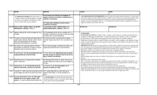 MATEO                                                  MARCOS                                                            LUCAS                                                      JUAN

                                                                22.-los hurtos, las avaricias, las maldades, el
          EL PRINCIPAL EJEMPLO del corazón duro es                                                                                 LOS CORAZONES QUE SON PROPENSOS a hacer lo malo corren el grave riesgo de endurecerse. Los que de modo
                                                                engaño, la lascivia, la envidia, la maledicencia, la               persistente se niegan a escuchar la Palabra de Dios y a obedecer lo que El ordena y en su lugar siguen los deseos impíos
          cuando a Faraón se le dijo que dejara ir al pueblo    soberbia, la insensatez.
          de Israel y el no obedeció a tal mandato, y Dios                                                                         de su corazón, descubrirán que finalmente Dios endurecerá sus corazones para que pierdan toda sensibilidad a su
                                                                                                                                   Palabra y a los deseos del Espíritu Santo (Ex. 7.3 Y yo endureceré el corazón de Faraón, y multiplicaré en la tierra de
          hizo su corazón duro, para no obedecer.                                                                                  Egipto mis señales y mis maravillas. Heb. 3.8).
                                                                23.-Todas estas maldades de dentro salen y
                                                                contaminan al hombre.
15.21-28 VIAJE A TIRO Y SIDON, SANA A LA MUJER                  7.24-30 VIAJE A TIRO Y SIDON, SANA A LA                           NO RELATA                                                  NO RELATA
         SIROFENICIA ( FENICIA ) ( 29 d. C )                    MUJER SIROFENICIA ( FENICIA ) ( 29 d. C )


 15.21   Saliendo Jesús de allí, se fue a la región de Tiro y   24.-Levantándose de allí, se fue a la región de Tir y
                                                                                                                                  COMENTARIO:
         de Sidón.                                              de Sidón; y entrando en una casa, no quiso que nadie
                                                                         ;                        ,    q     q
                                                                                                                                  EL PAN DE LOS HIJOS:La Palabra "Hijos" se refiere a Israel Jesús da a entender que debe llevarse el
                                                                                                                                                                                                Israel.
                                                                lo supiese; pero no pudo esconderse.
                                                                                                                                  evangelio en primer lugar al pueblo judío. La mujer lo entiende, pero le responde a Cristo con sabiduría,
 15.22   Y he aquí una mujer cananea que había salido de        25.-Porque una mujer, cuya hija tenía un espíritu                 perseverancia y fe. Ella sostiene que el propósito de Dios es que los que no son judíos reciban las
         aquella región clamaba, diciendo: ¡Señor, Hijo de      inmundo, luego que oyó de él, vino y se postró a sus              bendiciones de manera indirecta cuando El bendice a los judíos. Cristo recompensa su fe diligente al sanar a
         David, ten misericordia de mí! Mi hija es              pies.                                                             su hijo. el creyente debe perseverar en la oración, sea por los demás o por si mismo, y una que otra vez debe
         gravemente atormentada por un demonio.
                                                                                                                                  incluso razonar con Dios.
 15.23   Pero Jesús no le respondió palabra. Entonces           26.-La mujer era griega, y sirofenicia de nación; y le            GRANDE ES TU FE: Perseverar en la fe verdadera, es confiar en Dios en todas las circunstancias y permanecer fiel
         acercándose sus discípulos, le rogaron, diciendo:      rogaba que echase fuera de su hija al demonio.
                                                                                                                                  a El, aun cuando se este en una grande dificultad y parezca que El no responde ni se preocupa. Esa es la prueba de la
         Despídela, pues da voces tras nosotros.
                                                                                                                                  fe (Lc. 18.1-7 También les refirió Jesús una parábola sobre la necesidad de orar siempre, y no desmayar,
                                                                                                                                  18:2 diciendo: Había en una ciudad un juez, que ni temía a Dios, ni respetaba a hombre.
                                                                                                                                  18:3 Había también en aquella ciudad una viuda, la cual venía a él, diciendo: Hazme justicia de mi adversario.
 15.24   El respondiendo, dijo: No soy enviado sino a las       27.-Pero Jesús le dijo: Deja primero que se sacien                18:4 Y él no quiso por algún tiempo; pero después de esto dijo dentro de sí: Aunque ni temo a Dios, ni tengo respeto a
         ovejas perdidas de la casa de Israel.                  los hijos, porque no está bien tomar el pan de los                hombre,
                                                                hijos y echarlo a los perrillos.                                  18:5 sin embargo, porque esta viuda me es molesta, le haré justicia, no sea que viniendo de continuo, me agote la
                                                                                                                                  paciencia.
 15.25   Entonces ella vino y se postró ante él, diciendo:      28.-Respondió ella y le dijo: Sí, Señor; pero aún los             18:6 Y dijo el Señor: Oíd lo que dijo el juez injusto.
         ¡Señor, socórreme!                                     perrillos, debajo de la mesa comen de las migajas de              18:7 ¿Y acaso Dios no hará justicia a sus escogidos, que claman a él día y noche? ¿Se tardará en responderles? 1 P. 1.7
                                                                los hijos.                                                        para que sometida a prueba vuestra fe, mucho más preciosa que el oro, el cual aunque perecedero se prueba con fuego,
                                                                                                                                  sea hallada en alabanza, gloria y honra cuando sea manifestado Jesucristo).
 15.26   Respondiendo, él, dijo: No está bien tomar EL          29.-Entonces le dijo: Por esta palabra, vé; el                    Jn. 7.38 El que cree en mí, como dice la Escritura, de su interior correrán ríos de agua viva.
         PAN DE LOS HIJOS, y echarlo a los perrillos.           demonio ha salido de tu hija.                                     Aqui podemos entender que por la fe de esta mujer qu hija fue liberada del espíritu inmundo que la atormentaba,
                                                                                                                                  porque ella confiaba plenamente en NSJ, tenia fe y esta segura de que Dios podía hacer un milagro en su vida y le creyó
                                                                                                                                  a Dios, cuando Jesús le dijo, ve a tu casa, porque el demonio ha salido, ella esta segura que así era.
 15.27   Y ella dijo: Sí, Señor; pero aún los perrillos comen 30.-Y cuando llegó ella a su casa, halló que el
         de las migajas que caen de la mesa de sus amos. demonio había salido, y a la hija acostada en la
                                                              cama.
 15.28   Entonces respondiendo Jesús, dijo: Oh, mujer,           SI CONFESAMOS con nuestra boca que Jesús tiene
         GRANDE ES TU FE; hágase contigo como                    poder para liberar y sanar, es necesario creerlo, porque
         quieres. Y su hija fue sanada desde aquella hora.       así es, para El no hay nada imposible.

                                                                                                                            110
 