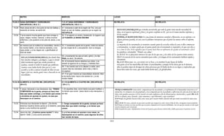 MATEO                                                  MARCOS                                                         LUCAS                                                           JUAN

15.29-31 SANA ENFERMOS Y SORDOMUDO                              7.31-37 SANA ENFERMOS Y SORDOMUDO                              NO RELATA                                                       NO RELATA
         (DECAPOLIS) ( 29 d. C )                                (DECAPOLIS) ( 29 d. C )
 15.29   Pasó Jesús de allí y vino junto al mar de Galilea; y   31.-Volviendo a salir de la región de Tiro, vino por
         subiendo al monte, se sentó allí.                      Sidón al mar de Galilea, pasando por la región de                 JESUS EN CADA REGION que visitaba encontraba que toda la gente tenia mucha necesidad de
                                                                DECAPOLIS.                                                        Dios, en el aspecto espiritual y físico y la gente confiaba en El, por eso le traían muchos enfermos y
 15.30   Y se le acercó mucha gente que traía consigo a         32.-Y le trajeron un sordo y tartamudo, le rogaron que            El los sanaba.
         cojos, ciegos, mudos, mancos, y otros muchos           LE PUSIERA LA MANO ENCIMA.                                        PONER LA MANO ENCIMA: Es una forma de ministrar sanidad y liberación, en un enfermo o en
         enfermos; y los pusieron a los pies de Jesús, y los                                                                      alguna persona poseída, en este caso lo podemos interpretar que al poner las manos sobre el enfermo,
         sanó;                                                                                                                    lo sano.
 15.31   de manera que la multitud se maravillaba, viendo a 33.-Y tomándole aparte de la gente, metió los dedos
                                                                                                                                  La mayoría de los tartamudos se resienten cuando quien les escucha voltea la cara si ellos comienzan
         los mudos hablar, a los mancos sanados, a los      en las orejas de él, y escupiendo, tocó su lengua;                    a tartamudear. La mejor ayuda que el oyente puede dar al tartamudo es responder a lo que este dice y
         cojos andar y a los ciegos ver; y glorificaban al
               andar,                                                                                                             no a cómo lo dice. Esto significa que el oyente hará bien en refrenarse de ayudar al tartamudo a decir
                                                                                                                                                dice
         Dios de Israel.                                                                                                          las palabras o diciéndole: “Tómelo con calma”.
                                                                                                                                  Is. 32.3-4 No se ofuscarán entonces los ojos de los que ven, y los oídos de los oyentes oirán atentos.
                                                                34.-y levantando los ojos al cielo, gimió, y le dijo:
          EN LA CIUDAD DEDECAPOLIS, fue donde Dios                                                                                32:4 Y el corazón de los necios entenderá para saber, y la lengua de los tartamudos hablará rápida y
                                                                Efata, es decir: Sé abierto.
          hizo muchos milagros y prodigios, y aquí es donde                                                                       claramente.
                                                                35.-Al momento fueron abiertos sus oídos, y se                    Ex. 4.12 Ahora pues, ve, y yo estaré con tu boca, y te enseñaré lo que hayas de hablar.
          daba testimonio aquel que estaba poseído en
                                                                desató la ligadura de su lengua, y hablaba bien.
          Gadara, cuando el Señor le mando que publicara                                                                          esta gente al ver las maravillas del Señor, lo proclamaban y aunque El les decía que no lo hiciesen,
          cuantas cosas había hecho Dios por el, y este         36.-Y les mandó que no lo dijesen a nadie; pero                   ellos no podían dejar de divulgar las obras preciosas que El había hecho en ese lugar y confesaban que
                                                                cuanto más les mandaba, tanto más y más lo                        hacia bien todas las cosas, que nada había hecho mal, y le glorificaban.
          accedió y se dio a conocer el poder de Dios en este
                                                                divulgaban.
          lugar y por eso, mucha gente vino a buscarle en sus
          necesidades.                                          37.-Y en gran manera se maravillaban diciendo: Bien
                                                                lo ha hecho todo; hace a los sordos oír, y a los
                                                                mudos hablar.

15.32-39 ALIMENTA A CUATRO MIL (DECAPOLIS)                      8.1-10 ALIMENTA A CUATRO MIL (DECAPOLIS)                       NO RELATA                                                       NO RELATA
         (29 d.C)                                               ( 29 d. C )

 15.32   Y Jesús, llamando a sus discípulos, dijo: TENGO 1.-En aquellos días, como había una gran multitud, y                  TENGO COMPASIÓN: Jesús sintió compasión por las necesidades y el sufrimiento de la humanidad. Jesucristo es el
         COMPASION de la gente, porque ya hace tres      no tenían que comer, Jesús llamó a sus discípulos, y                  mismo hoy. Se conmueve con una profunda y viva compasión por las necesidades y aflicciones de cada uno de los hijos de
         días que están conmigo, y no tienen qué comer; les dijo:                                                              Dios, estos pueden acercarse a El en oración con toda confianza a fin de obtener gracia, misericordia y ayuda (Mt. 6.31-
         y enviarlos en ayunas no quiero, no sea que                                                                           32 No os afanéis, pues, diciendo: ¿Qué comeremos, o qué beberemos, o qué vestiremos?
         desmayen en el camino.                                                                                                6:32 Porque los gentiles buscan todas estas cosas; pero vuestro Padre celestial sabe que tenéis necesidad de todas estas
                                                                                                                               cosas.
 15.33   Entonces sus discípulos le dijeron: ¿De dónde      2.-Tengo compasión de la gente, porque ya hace                     Heb. 4.14-16 Por tanto, teniendo un gran sumo sacerdote que traspasó los cielos, Jesús el Hijo de Dios, retengamos nuestra profesión.
                                                                                                                               4:15 Porque no tenemos un sumo sacerdote que no pueda compadecerse de nuestras debilidades, sino uno que fue tentado en todo según
         tenemos nosotros tantos panes en el desierto, para tres días que están conmigo, y no tienen que
                                                                                                                               nuestra semejanza, pero sin pecado.
         saciar a una multitud tan grande?                  comer;                                                             4:16 Acerquémonos, pues, confiadamente al trono de la gracia, para alcanzar misericordia y hallar gracia para el oportuno socorro.
 15.34   Jesús les dijo: ¿Cuántos panes tenéis? Y ellos         3.-y si los enviare en ayunas a sus casas, se
         dijeron: Siete, y unos pocos pececillos.               desmayarán en el camino, pues algunos de ellos
                                                                han venido de lejos.

                                                                                                                         111
 