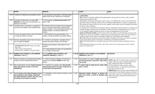 MATEO                                                MARCOS                                                               LUCAS                                                     JUAN

15.35   Y mandó a la multitud que se recostase en tierra.    4.-Sus discípulos le respondieron: ¿De dónde podrá
                                                                                                                                   COMENTARIO:
                                                             alguien saciar de pan a éstos aquí en el desierto?
                                                                                                                                   Heb. 7.25 por lo cual puede también salvar perpetuamente a los que por él se acercan a Dios, viviendo
                                                                                                                                   siempre para interceder por ellos.
15.36   Y tomando los siete panes y los peces, DIO           5.-El les preguntó: ¿Cuántos panes tenéis? Ellos                      Aquí podemos entender que mucha gente seguía a Jesús, y no lo dejaban solo, ya que en esta historia narra
        GRACIAS, los partió y 