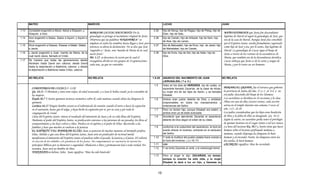 MATEO                                                  MARCOS                                                                 LUCAS                                                  JUAN

1.13   Zorobabel engendró a Abiud, Abiud a Eliaquim, y                                                                   3.35        hijo de Serug, hijo de Ragau, hijo de Peleg, hijo de
       Eliaquim a Azor.
                                                               MARIA DE LA CUAL NACIÓ JESÚS: En la                                   Eber, hijo de Sala,
                                                                                                                                                                                             MATEO ESTABLECE que Jesús fue descendiente
                                                               genealogía se protege el nacimiento virginal de Jesús.                                                                        legitimo de David al seguir la genealogía de José, que
1.14   Azor engendró a Sadoc, Sadoc a Aquim, y Aquim a                                                                   3.36        hijo de Cainán, hijo de Arfaxad, hijo de Sem, hijo
       Eliud.
                                                               Obsérvese que las palabras "ENGENDRÒ A " se                           de Noe, hijo de Lamec,
                                                                                                                                                                                             era de la casa de David. Aunque Jesús fue concebido
                                                               emplean en todos los nombres hasta llegar a José, pero                                                                        por el Espíritu Santo, estaba formalmente registrado
1.15   Eliud engendró a Eleazar, Eleazar a Matán, Matán                                                                  3.37        hijo de Matusalén, hijo de Enoc, hijo de Jared, hijo
                                                               entonces se altera la declaración. No se dice que José                                                                        como hijo de José y era, por lo tanto, hijo legitimo de
       a Jacob.                                                                                                                      de Mahalaleel, hijo de Cainán,
                                                               "engendro a " Jesús, sino "marido de Maria de la cual                                                                         David. La genealogía de Lucas sigue el linaje de
1.16   y Jacob engendró a José, marido de María, de la         nació Jesús".                                             3.38        hijo de Enós, hijo de Set, hijo de Adán, hijo de        Jesús a través de los varones de la ascendencia de
       cual nació Jesús, llamado el Cristo.                                                                                          Dios.
                                                               Mt. 1.17. se desconoce la razón por la cual el                                                                                Maria, que también era de la descendencia davídica.
1.17   De manera que todas las generaciones desde              evangelista divide en tres grupos de 14 generaciones                                                                          Lucas subraya que Jesús es de la carne y sangre de
       Abraham hasta David son catorce; desde David            cada una, ya que no coinciden.                                                                                                Maria, y por lo tanto un ser humano.
       hasta la deportación a Babilonia, catorce; y desde
            p                                 ,
       la deportación a Babilonia hasta Cristo, catorce.


       NO RELATA                                              NO RELATA                                                  1.5-25      ANUNCIO DEL NACIMIENTO DE JUAN                         NO RELATA
                                                                                                                                     (JERUSALEN) ( 7 a. C.)
                                                                                                                          1.5        Hubo en los días de HERODES, rey de Judea, un
         COMENTARIOS DE LUCAS (1.5 - 1.13)                                                                                           sacerdote llamado Zacarías, de la clase de Abías; HERODES EL GRANDE, fue el tetrarca que gobernó
         Gn. 18.11. Y Abraham y Sara eran viejos, de edad avanzada; y a Sara le había cesado ya la costumbre de                      su mujer era de las hijas de Aarón, y se llamaba la provincia de Judea del año, 37 a. C. al 6 d. C. no
         las mujeres.                                                                                                                Elisabet.                                         era judío, descendía del linaje de los Idumeos.
         Éxodo 30.7 Y Aarón quemará incienso aromático sobre él; cada mañana cuando aliste las lámparas lo                1.6        Ambos eran justos delante de Dios, y andaban           Los sacerdotes se dividían en 24 secciones y la clase
         quemará.                                                                                                                    irreprensibles en todos los mandamientos y             Abias era una de ellas (octavo turno), cada sección
         Levítico 16.17 Ningún hombre estará en el tabernáculo de reunión cuando él entre a hacer la expiación                       ordenanzas del Señor.                                  servia en el templo durante una semana 2 veces al
         en el santuario, hasta que él salga, y haya hecho la expiación por sí, por su casa y por toda la                 1.7        Pero no tenían hijo, porque Elisabet era estéril, y    año. 1 Cr. 24.10
         congregación de Israel.                                                                                                     ambos eran ya de edad avanzada.                        Los judíos consideraban que los hijos eran bendición
         Lleno del Espíritu Santo. nótese el resultado del ministerio de Juan y de su vida llena del Espíritu.            1.8        Aconteció que ejerciendo Zacarías el sacerdocio        de Dios y la falta de ellas su desagrado. Gn. 18.11
         Mediante el poder del Espíritu Santo, su predicación convence a las personas de sus pecados, los lleva al                   delante de Dios según el orden de su clase,            Según la suerte, un sacerdote podía tener el privilegio
         arrepentimiento y las hace volver a Dios. Predica en el espíritu y el poder de Elías. Reconcilia a las                                                                             de quemar incienso en el Lugar Santo o tal vez nunca.
         familias y hace que muchos se vuelvan a la justicia.                                                             1.9        conforme a la costumbre del sacerdocio, le tocó en     La hora del incienso Ex. 30.7 y Aarón tiene que hacer
         EL ESPÍRITU Y EL PODER DE ELÍAS: Juan se parecerá de muchas maneras al intrépido profeta                                    suerte ofrecer el incienso, entrando en el santuario   humear sobre el incienso perfumado mañana a
         Elías. Debido a que esta lleno del Espíritu Santo, Juan será un predicador de rectitud moral;                               del Señor.                                             mañana, cuando disponga las lámparas lo hará
         manifestara el ministerio del Espíritu Santo al predicar sobre el pecado, la justicia y el juicio. El volverá   1.10        Y toda la multitud del pueblo estaba fuera orando a    humear y al encender Aarón, las lámparas entre las
         el corazón de los rebeldes a la prudencia de los justos. N comprometerá su conciencia ni torcerá los
                                         p                j       No    p                                                            la hora del incienso. ( Lv.16.17)                      dos tardes, lo hará humear.
         principios bíblicos por su bienestar o seguridad. Obedecerá a Dios y permanecerá leal a toda verdad. En         1.11        sale                                                   zACARIAS: significa: Dios ha recordado
         resumen, Juan será un hombre de Dios.                                                                           1.12        Y se turbó Zacarías al verle, y le sobrecogió temor.
         YOHJANAN:en hebreo; John, Juan significa: "Dios ha sido benévolo".
                                                                                                                         1.13        Pero el ángel le dijo: ZACARIAS, no temas;
                                                                                                                                     porque tu oración ha sido oída, y tu mujer
                                                                                                                                     Elisabet te dará a luz un hijo, y llamarás su
                                                                                                                                     nombre Juan

                                                                                                                                12
 