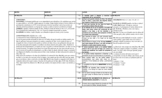 MATEO                                                MARCOS                                                               LUCAS                                                JUAN

NO RELATA                                            NO RELATA                                                    1.14    Y tendrás gozo y alegría, y muchos se NO RELATA
                                                                                                                          regocijarán de su nacimiento;
                                                                                                                  1.15    porque será grande delante de Dios. No beberá
 COMENTARIO:                                                                                                                                                                NAZARENO:Num. 6.1-5, Jue. 13.4, Jer. 1.5
                                                                                                                          vino ni sidra, y será lleno del Espíritu Santo,
 MINISTERIO: (Leitourgia) palabra que se uso originalmente para identificas a los ciudadanos que servían
                                                                                                                          aun desde el vientre de su madre.
 en cargos públicos y sin recibir ningún pago por su trabajo, tiempo después incluyo el servicio militar o la                                                               ELIAS (E-LI-YA-HU) significa "mi Dios es Jehová"
                                                                                                                  1.16    Y hará que muchos de los hijos de Israel se
 participación comunitaria en el NT. Se usa tanto para el servicio sacerdotal, como al acto de dar con                                                                      Is.40.3, Mal.3.1 y 4.5. He aquí yo envío mi
                                                                                                                          conviertan al Señor Dios de ellos.
 altruismo (desinteresadamente). en el pasaje de Zacarías se refiere al servicio sacerdotal en el templo.                                                                   mensajero, el cual preparara el camino delante de mi.
                                                                                                                  1.17    E irá delante de él con el espíritu y el poder de
 GABRIEL: Significa; Poderoso hombre de Dios. Predijo la venida del Mesías en Dn. 9.25, y de acuerdo                      Elías, para hacer volver los corazones de los Gn. 18.10-14, y Abraham y Sara, eran viejos y
 con la interpretación tradicional de 1 Tes. 4.16 Tocara la trompeta anunciando su retorno.                               padres a los hijos, y de los rebeldes a la entrados en días.
 ELISHEBA: En Hebreo- Isabel, Elisabet; así se llamaba la esposa de Aarón y la de Zacarías.                               prudencia de los justos, para preparar al Señor Dn. 8.16 Y oí una voz de hombre entre las riberas del
                                                                                                                          un pueblo bien dispuesto.                         Ulai, que gritó y dijo: Gabriel, enseña a éste la visión.
 COMENTARIOS DE LUCAS (1 14 - 1 25)  (1.14 1.25)                                                                  1.18
                                                                                                                  1 18    Dijo Zacarías al ángel: ¿En qué conoceré esto?
                                                                                                                          Dij Z      í    l á   l E       é        é  t ?
 La anunciación de Juan el Bautista fue en Jerusalén.                                                                     Porque yo soy viejo, y mi mujer es de edad           Dn. 9.21 aún estaba hablando en oración, cuando el
 Uno de los peores pecados del pueblo de Dios en el AT había sido que los padres no habían amado a sus                    avanzada.                                            varón Gabriel, a quien había visto en la visión al
 hijos lo suficiente como para enseñarles los caminos y mandatos de Dios. con la venida de Juan y el              1.19    Respondiendo el ángel, le dijo: Yo soy GABRIEL,      principio, volando con presteza, vino a mí como a la
 evangelio de Cristo, el corazón de los padres se volverá a los hijos. Esta es una afirmación clara que uno               que estoy delante de Dios; y he sido enviado a       hora del sacrificio de la tarde.
 de los fines principales del evangelio es restablecer una buena relación entre padres e hijos. Mediante la               hablarte, y darte estas buenas nuevas.
 predicación del arrepentimiento y el señorío de Cristo, los padres se volverán dedicados a sus hijos con una     1.20    Y ahora quedarás mudo y no podrás hablar,            La falta de fe, traía consigo una señal física. Ez. 3.26
 actitud de justicia. Si la iglesia actual deja de ser lo que Dios quiere que sea, una causa será que una vez             hasta el día en que esto se haga, por cuanto no      Y haré que se pegue tu lengua a tu paladar, y estarás
 mas el corazón de los padres ha abandonado a sus hijos al dejar de amarlo, dedicarles tiempo, y enseñarles               creíste mis palabras, las cuales se cumplirán a      mudo, y no serás a ellos varón que reprende; porque
 con diligencia la Palabra y las normas justas de Dios. Como resultado, los hijos rechazaran los caminos de               su tiempo.                                           son casa rebelde.
 Dios (Mal. 4.6).                                                                                                 1.21    Y el pueblo estaba esperando a Zacarías, y se        La semana de servicio del turno octavo que le
 Debe existir una enseñanza a los hijos de la fidelidad a la voluntad de Dios (Ex.10.2 y para que cuentes a               extrañaba de que él se demorase en el santuario.     correspondía a la clase de Abdias cada 6 meses, ya que
 tus hijos y a tus nietos las cosas que yo hice en Egipto, y mis señales que hice entre ellos; para que sepáis    1.22    Pero cuando salió, no les podía hablar; y            los turnos eran 24 en total y el calendario judío era
 que yo soy Jehová). Amor y corrección a los hijos (Sal. 103.13 Como el padre se compadece de los hijos, Se               comprendieron que había visto visión en el           lunar:
 compadece Jehová de los que le temen). Oraciones de los padres por los hijos (Gn. 17.18 Y dijo Abraham a                 santuario. Él les hablaba por señas, y permaneció    4 semanas = 1 mes
 Dios: Ojala Ismael viva delante de ti, Tit. 2.4 que enseñen a las mujeres jóvenes a amar a sus maridos y a               mudo.                                                24 semanas = 6 meses
 sus hijos).                                                                                                      1.23    Y cumplidos los días de su MINISTERIO, se fue a      48 semanas = 1 año
                                                                                                                          su casa.
                                                                                                                  1.24    Después de aquellos días concibió su mujer
                                                                                                                          Elisabet, y se recluyó en casa por cinco meses,
                                                                                                                          diciendo:
                                                                                                                  1.25    Así ha hecho conmigo el Señor en los días en que
                                                                                                                          se dignó quitar mi afrenta entre los hombres. Gn.
                                                                                                                          30.23
NO RELATA                                            NO RELATA                                                   1.26.38 ANUNCIO DEL NACIMIENTO DE JESUS A LA                  NO RELATA
                                                                                                                         VIRGEN MARIA (NAZARET) ( 7 o 6 a. C)

                                                                                                                  1.26    Al sexto mes el ángel Gabriel fue enviado por Dios
                                                                                                                          a una ciudad de Galilea, llamada Nazaret,
                                                                                                                     13
 