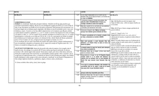 MATEO                                                MARCOS                                                             LUCAS                                                 JUAN

NO RELATA                                            NO RELATA                                                  1.27    a una virgen desposada con un varón que se        NO RELATA
                                                                                                                        llamaba José, de la casa de David; y el nombre de
                                                                                                                        la virgen era MARIA.
                                                                                                                1.28    Y entrando el ángel en donde ella estaba, dijo:
                                                                                                                                                                              Jue. 5.24 Bendita sea entre las mujeres Jael,
COMENTARIOS A LUCAS:                                                                                                    ¡SALVE, MUY FAVORECIDA! El Señor es
                                                                                                                                                                              Mujer de Heber ceneo; Sobre las mujeres bendita sea
MARIA: Es considerada; Madre fiel y discípulo obediente. Alrededor de ella hay algo grandioso que                       contigo; bendita tú entre las mujeres.
                                                                                                                                                                              en la tienda.
trasciende el pensamiento religioso, ella fue un vaso privilegiado escogido para llevar en su seno al Hijo de   1.29    Mas ella, cuando le vio, se turbó por sus palabras,
Dios, lo que únicamente era posible en un ser de pureza excepcional. Ella participa de la encarnación a un              y pensaba qué salutación sería esta.                  Prov. 12.2 El que es bueno consigue aprobación de
nivel que ningún otro ser humano puede comprender, ella misma no trata de entenderlo, por fe, creyó y por                                                                     parte de Jehová.
                                                                                                                1.30    Entonces el ángel le dijo: María, no temas,
obediencia, acepto. A nosotros se nos hace difícil compenetrarnos en los momentos que ella paso. primero
                                                                                                                        porque has hallado gracia delante de Dios.
cuando Simeón le profetiza sufrimiento. Lc. 2.34-35, cuando se extravía NSJ después de la visita al templo                                                                    Isaías 9.7, Daniel 2.44 y 7.14
a la edad de 12 años. Lc. 2.49-50, cuando NSJ la reprende suavemente en la boda de Cana. Jn. 2.4, cuando
                                                       p                                                        1.31
                                                                                                                1 31                                                          Éxodo 40 34 38 Entonces una nube cubrió el
                                                                                                                                                                                      40.34-38
                                                                                                                        Y ahora concebirás en tu vientre y darás a luz
                                                                                                                          ahora,                  vientre,
aparentemente es rechazada con sus hijos por NSJ en Mt. 12.46-50, y nuevamente nos brinda un ejemplo                    un hijo, y llamarás su nombre JESÚS.                  tabernáculo de reunión, y la gloria de Jehová llenó el
de la obediencia por el sendero que conduce a la voluntad de Dios. Siendo Madre del Mesías, permaneció                                                                        tabernáculo.
junto a El en el camino a la cruz, en lugar de tratar de protegerse así misma. Jn. 19.25.                                                                                     40:35 Y no podía Moisés entrar en el tabernáculo de
En la crucifixión ella vive todo el desarrollo del sacrificio del Cordero Divino y después obedientemente se    1.32    Este será grande, y será llamado Hijo del
                                                                                                                        Altísimo; y el Señor Dios le dará el trono de         reunión, porque la nube estaba sobre él, y la gloria de
une a los apóstoles y discípulos en el aposento alto en espera de la venida de l Espíritu Santo Hec. 1.14.                                                                    Jehová lo llenaba.
                                                                                                                        David su padre;
Maria es un modelo de abnegación, gozo y obediencia.                                                                                                                          40:36 Y cuando la nube se alzaba del tabernáculo, los
                                                                                                                1.33    y reinará sobre la casa de Jacob para siempre,        hijos de Israel se movían en todas sus jornadas;
SALVE MUY FAVORECIDA: Maria fue favorecida sobre todas las mujeres al ser escogida como la                              y su reino no tendrá fin.                             40:37 pero si la nube no se alzaba, no se movían
madre de Jesús. Sin embargo, los escritores del NT nunca indican que haya de adorársele, de elevarse
                                                                                                                1.34    Entonces María dijo al ángel: ¿Cómo será esto?        hasta el día en que ella se alzaba.
oraciones a ella o dársele algún titulo especial. Maria merece respeto, pero solo su Hijo merece adoración.
                                                                                                                        pues no conozco varón.                                40:38 Porque la nube de Jehová estaba de día sobre el
Maria fue escogida porque Dios la favoreció, su vida humilde y piadosa agrado a Dios a tal punto que la
                                                                                                                                                                              tabernáculo, y el fuego estaba de noche sobre él, a
escogió para esa importantísima tarea. La bendición de Maria no solo le produjo gran alegría, sino también      1.35    Respondiendo el ángel, le dijo: El Espíritu Santo
                                                                                                                        vendrá sobre ti, y el poder del Altísimo te           vista de toda la casa de Israel, en todas sus jornadas.
mucho sufrimiento y dolor, porque su hizo seria rechazado y crucificado. en este mundo el llamamiento de
                                                                                                                        cubrirá con su sombra; por lo cual también el         Maria quedo cubierta 3 meses antes que naciera Juan
Dios siempre implicara bendición y sufrimiento, alegría y tristeza, éxitos y desilusiones.
                                                                                                                        Santo Ser que nacerá, será llamado Hijo de            el Bautista. La diferencia de edad entre el y Nuestro
                                                                                                                        Dios.                                                 Señor Jesucristo, era de 6 meses.
Ye hosua en hebreo (Dios Salva), Josué, Jesús en griego.
                                                                                                                                                                              La aceptación de Maria ponía en riesgo su reputación
                                                                                                                1.36    Y he aquí tu parienta Elisabet, ella también ha       ante el pueblo, ya que estaba desposada, su fe
                                                                                                                        concebido hijo en su vejez; y este es el sexto        contrasta con la incredulidad de Zacarías, el
                                                                                                                        mes para ella, la que llamaban estéril;               sacerdote.

                                                                                                                1.37    porque nada hay imposible para Dios.
                                                                                                                1.38    Entonces María dijo: He aquí la sierva del Señor;
                                                                                                                        hágase conmigo conforme a tu palabra. Y el ángel
                                                                                                                        se fue de su presencia.




                                                                                                                   14
 