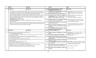 MATEO                                                             MARCOS                                                                         LUCAS                                                  JUAN

NO RELATA                                                         NO RELATA                                                             1.39-45 SALUTACIÓN DE ELISABET A MARIA                          NO RELATA
                                                                                                                                                (CAMPIÑA DE JUDEA) ( c. 5 a.C)

 En el capitulo 1 y 2 se manifiesta el inicio de la nueva dispensación, ya que el Don de profecía había                                  1.39    En aquellos días, levantándose María, fue de prisa
                                                                                                                                                 a la montaña, a una ciudad de Judá;
                                                                                                                                                                                                         CAMPIÑA: Espacio grande de tierra llana
 estado adormecido durante cerca de 500 años (Malaquias fue el ultimo profeta del antiguo testamento) y                                                                                                  labrantía. Campo llano y extenso dedicado al
 el contenido de estos capítulos reflejan lo mejor de la piedad y del Espíritu profético del AT.                                         1.40    y entró en casa de Zacarías, y saludó a Elisabet.       cultivo
 MARIA se sometió completamente a la voluntad de Dios y confió en su mensaje. Consintió en aceptar la                                                                                                    Jue. 5.24, Bendita sea entre las mujeres Jael,
                                                                                                                                         1.41    Y aconteció que cuando oyó Elisabet la
 honra y el reproche que vendrían como resultado de ser la madre del santo niño. Las jóvenes creyentes                                                                                                   Mujer de Heber ceneo;
                                                                                                                                                 SALUTACION de María, la criatura saltó en su
 deben seguir el ejemplo de Maria en cuanto a la castidad, el amor a Dios, la fidelidad a su Palabra y la                                        vientre; y Elisabet fue llena del Espíritu Santo,       Sobre las mujeres bendita sea en la tienda.
 disposición a obedecer al Espíritu Santo.
 SALUTACIÓN: Acción y efecto de saludar.                                                                                                 1.42    y exclamó a gran voz, y dijo: Bendita tú entre las      Dt. 28.4 Bendito el fruto de tu vientre, el fruto
 SALUTACIÓN ANGÉLICA: La que hizo el arcángel Gabriel a la Virgen cuando le anunció la                                                           mujeres, y bendito el fruto de tu vientre.              de tu tierra, el fruto de tus bestias, la cría de tus
 concepción de Jesús
                Jesús.                                                                                                                                                                                   vacas y l rebaños de tus ovejas.
                                                                                                                                                                                                                  los b        d         j
 Aquí vemos y entendemos que existía una buena relación de amistad entre Maria y Elisabet y cuando ella                                  1.43    ¿Por qué se me concede esto a mí, que la madre
 ingresa a la casa de Zacarías, el fruto de Elisabet brinco de alegría, porque la presencia de Dios estaba                                       de mi Señor venga a mí?
                                                                                                                                                                                                         Por inspiración del Espíritu Santo, reconoció que
 con Maria y eso provoco la reacción de la criatura y de Elisabet.                                                                       1.44    Porque tan pronto como llegó la voz de tu               Maria estaba embarazada y que daría a luz a
                                                                                                                                                 salutación a mis oídos, la criatura saltó de alegría    NSJ.
                                                                                                                                                 en mi vientre.
                                                                                                                                         1.45   Y bienaventurada la que creyó, porque se cumplirá
                                                                                                                                                lo que le fue dicho de parte del Señor.
NO RELATA                                                         NO RELATA                                                             1.46-56 EL CANTO DE MARIA ( 5 a. C)                       NO RELATA


El magnificat de Maria (VV. 46.55) y El beredictus de Zacarías (VV. 67.79)                                                               1.46    Entonces María dijo: Engrandece mi alma al
Nos recuerda la canción de Ana en 1 Sam. 2.1-10                                                                                                  Señor.
                                                                                                                                                                                                         MAGNIFICAT en Latin, Anima: mi alma
1 Y Ana oró y dijo:Mi corazón se regocija en Jehová, Mi poder se exalta en Jehová; mí boca se ensanchó sobre mis enemigos, Por                                                                           engrandece. 1 Sam. 2.1, Sal. 34.2-3
                                                                                                                                         1.47    Y mi espíritu se regocija en Dios mi Salvador.
cuanto me alegré en tu salvación.                                                                                                                                                                        Hab. 3.18, Sal. 35.9
2 No hay santo como Jehová; porque no hay ninguno fuera de ti, Y no hay refugio como el Dios nuestro.
3 No multipliquéis palabras de grandeza y altanería; Cesen las palabras arrogantes de vuestra boca; Porque el Dios de todo saber es      1.48    Porque ha mirado la bajeza de su sierva; pues he
Jehová, Y a él toca el pesar las acciones.                                                                                                       aquí desde ahora me dirán bienaventurada todasSal. 138.6, porque el alto Jehová atiende al humilde,
4 Los arcos de los fuertes fueron quebrados,Y los débiles se ciñeron de poder.                                                                   las generaciones,                             mas al altivo mira de lejos.
5 Los saciados se alquilaron por pan, Y los hambrientos dejaron de tener hambre; Hasta la estéril ha dado a luz siete,Y la que tenía
                                                                                                                                         1.49    Porque me ha hecho grandes cosas el Poderoso;
                                                                                                                                                                                               Sal. 71.22, 111.9 ; Is. 57.15
muchos hijos languidece.
6 Jehová mata, y él da vida; El hace descender al Seol, y hace subir.                                                                            Santo es su nombre.
7 Jehová empobrece, y él enriquece; Abate, y enaltece.                                                                                   1.50    Y su misericordia es de generación en generación        Sal. 103.17Mas la misericordia de Jehová es desde la
8 El levanta del polvo al pobre, Y del muladar exalta al menesteroso, Para hacerle sentarse con príncipes y heredar un sitio de h
    ll       dl l l b               dl l d         l l                      h l                             h d              d honor.            a l que le temen.
                                                                                                                                                   los    l t                                            eternidad y hasta la eternidad sobre los que le temen
                                                                                                                                                                                                                                                         temen,
Porque de Jehová son las columnas de la tierra, Y él afirmó sobre ellas el mundo.                                                                                                                        Y su justicia sobre los hijos de los hijos;
9 El guarda los pies de sus santos, Mas los impíos perecen en tinieblas; Porque nadie será fuerte por su propia fuerza.                  1.51    Hizo proezas con su brazo; Esparció a los
10Delante de Jehová serán quebrantados sus adversarios, Y sobre ellos tronará desde los cielos;                                                  soberbios en el pensamiento de sus corazones.
Jehová juzgará los confines de la tierra, Dará poder a su Rey, Y exaltará el poderío de su Ungido.
                                                                                                                                                                                                         Sal. 98.1, Sal. 33.10; Is. 40.10
                                                                                                                                         1.52    Quitó de los tronos a los poderosos, y exaltó a los
                                                                                                                                                                                                         Job. 5.11; Is. 40.23
                                                                                                                                                 humildes,



                                                                                                                                            15
 