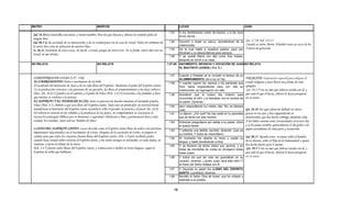MATEO                                                   MARCOS                                                               LUCAS                                                JUAN

                                                                                                                    1.53     A los hambrientos colmó de bienes, y a los ricos
Sal. 34.10 Los leoncillos necesitan, y tienen hambre; Pero los que buscan a Jehová no tendrán falta de                       envió vacíos.
ningún bien.
Sal. 98.3 Se ha acordado de su misericordia y de su verdad para con la casa de Israel; Todos los términos de        1.54   Socorrió a Israel su siervo, acordándose de la Gn. 17.19; Sal. 132.11
                                                                                                                           misericordia.                                  Cuando se retiro Maria, Elisabet tenia ya cerca de los
la tierra han visto la salvación de nuestro Dios.
Is. 44.21 Acuérdate de estas cosas, oh Jacob, e Israel, porque mi siervo eres. Yo te formé, siervo mío eres tú;      1.55  De la cual habló a nuestros padres, para con 9 meses de gestación.
                                                                                                                           Abraham y su descendencia para siempre.
Israel, no me olvides.
                                                                                                                     1.56  Y se quedó María con ella como tres meses;
                                                                                                                           después se volvió a su casa.
NO RELATA                                               NO RELATA                                                  1.57-80 NACIMIENTO, INFANCIA Y VOCACIÓN DE JUAN NO RELATA
                                                                                                                           EL BAUTISTA (JUDEA) ( 5 a. C )

                                                                                                                    1.57     Cuando a Elisabet se le cumplió el tiempo de su
 COMENTARIOS DE LUCAS: (1 57 - 1 68)
                       (1.57 1.68)                                                                                           ALUMBRAMIENTO, dio luz
                                                                                                                             ALUMBRAMIENTO di a l un hij       hijo.             VOCACIÓN: Inspiración especial para adoptar el
 ALUMBRAMIENTO: Parto o nacimiento de un bebé.                                                                      1.58     Y cuando oyeron los vecinos y los parientes que     estado religioso o para llevar una forma de vida
 El resultado del ministerio de Juan y de su vida llena del Espíritu. Mediante el poder del Espíritu Santo,                  Dios había engrandecido para con ella su            ejemplar.
 (1) su predicación convence a las personas de sus pecados, las lleva al arrepentimiento y las hace volver a                 misericordia, se regocijaron con ella.               Gn. 39.3 Y vio su amo que Jehová estaba con él, y
 Dios. (Jn. 16.8) (2) predica en el espíritu y el poder de Elías (Hch. 1.8) (3) reconcilia a las familias y hace    1.59     Aconteció que al octavo día vinieron para que todo lo que él hacía, Jehová lo hacía prosperar
 que muchos se vuelvan a la justicia.                                                                                        circuncidar al niño; y le llamaban con el nombre de en su mano.
 EL ESPÍRITU Y EL PODER DE ELÍAS: Juan se parecerá de muchas maneras al intrépido profeta                                    su padre, Zacarías;
 Elías (Mal. 4.5). Debido a que esta lleno del Espíritu Santo. Juan será un predicador de rectitud moral.           1.60     pero respondiendo su madre, dijo: No; se llamará
 manifestara el ministerio del Espíritu Santo al predicar sobre el pecado, la justicia y el juicio (Jn. 16.8).               Juan.                                                Gn. 19.19. He aquí ahora ha hallado tu siervo
 El volverá el corazón de los rebeldes a la prudencia de los justos. no comprometerá su conciencia ni               1.61     Le dijeron: ¿Por qué? No hay nadie en tu parentela   gracia en tus ojos y has engrandecido tu
 torcerá los principios bíblicos por su bienestar o seguridad. Obedecerá a Dios y permanecerá leal a toda                    que se llame con ese nombre.                         misericordia, que has hecho conmigo dándome vida.
 verdad. En resumen, Juan será un "hombre de Dios".                                                                 1.62     Entonces preguntaron por señas a su padre, cómo A los bebes varones eran circuncidados al octavo día
                                                                                                                             le quería llamar.                                    y se les ponía nombre, generalmente el del padre o de
 LLENO DEL ESPÍRITU SANTO: Lucas describe como el Espíritu Santo lleno de poder a las personas                                                                                    algún ascendiente de vida justa y reconocido.
                                                                                                                    1.63     Y pidiendo una tablilla, escribió, diciendo: Juan es
 importantes relacionadas con el nacimiento de Cristo. Después de la ascensión de Cristo, se preparo el                      su nombre. Y todos se maravillaron.
 camino para que todos los creyentes fueran llenos del Espíritu Santo, Hch. 1.8 pero recibiréis poder,                                                                    Sal. 80.17 Resulte estar tu mano sobre el hombre
                                                                                                                    1.64     Al momento fue abierta su boca y suelta su
 cuando haya venido sobre vosotros el Espíritu Santo, y me seréis testigos en Jerusalén, en toda Judea, en                   lengua, y habló bendiciendo a Dios.          de tu diestra, sobre el Hijo de la humanidad; a quien
 Samaria, y hasta lo último de la tierra.                                                                           1.65                                                  has hecho fuerte para ti mismo.
                                                                                                                             Y se llenaron de temor todos sus vecinos; y en
 Hch. 2.4 Y fueron todos llenos del Espíritu Santo, y comenzaron a hablar en otras lenguas, según el                                                                       Gn. 39.3 Y vio su amo que Jehová estaba con él, y
                                                                                                                             todas las montañas de Judea se divulgaron todas
 Espíritu les daba que hablasen.                                                                                             estas cosas.                                 que todo lo que él hacía, Jehová lo hacía prosperar
                                                                                                                    1.66
                                                                                                                    1 66     Y todos los que las oían las guardaban en su en su mano
                                                                                                                               t d   l       l    í   l       d b               mano.
                                                                                                                             corazón, diciendo: ¿Quién, pues, será este niño? Y
                                                                                                                             la mano del Señor estaba con él.
                                                                                                                    1.67     Y Zacarías su padre fue LLENO DEL ESPIRITU
                                                                                                                             SANTO, y profetizó, diciendo:
                                                                                                                    1.68     Bendito el Señor Dios de Israel, que ha visitado y
                                                                                                                             redimido a su pueblo,


                                                                                                                        16
 