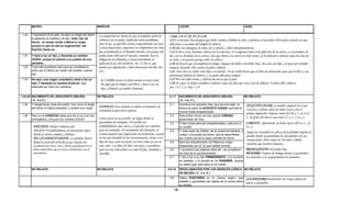 MATEO                                                    MARCOS                                                                LUCAS                                                 JUAN

 1.20   Y pensando él en esto, he aquí un ángel del Señor        La aceptación de Maria de que el Espíritu Santo la         1 Sam. 1.9-11, 20, 22, 27 y 28
        le apareció en sueños y le dijo: José, hijo de
                                                                 cubriera con su poder, implicaba serios problemas          1:9 Y se levantó Ana después que hubo comido y bebido en Silo; y mientras el sacerdote Elí estaba sentado en una
        David, no temas recibir a María tu mujer,
                                                                 ante la ley, ya que ella estaba comprometida con José      silla junto a un pilar del templo de Jehová,
        porque lo que en ella es engendrado, del
                                                                 y estos desposorios .suponían un compromiso tan real,      1:10 ella con amargura de alma oró a Jehová, y lloró abundantemente.
        Espíritu Santo es.
                                                                 que al prometido se le llamaba marido y la pareja solo     1:11 E hizo voto, diciendo: Jehová de los ejércitos, si te dignares mirar a la aflicción de tu sierva, y te acordares de
 1.21   Y dará a luz un hijo, y llamarás su nombre               podía andar libre por el repudio, teniendo José la         mí, y no te olvidares de tu sierva, sino que dieres a tu sierva un hijo varón, yo lo dedicaré a Jehová todos los días de
        JESÚS, porque él salvará a su pueblo de sus              obligación de delatarla y consecuentemente se              su vida, y no pasará navaja sobre su cabeza.
        pecados.                                                 aplicaría la ley del adulterio. Dt. 22.20-23, que          1.20 Aconteció que al cumplirse el tiempo, después de haber concebido Ana, dio a luz un hijo, y le puso por nombre
 1.22   Todo esto aconteció para que se cumpliese lo             muerte por lapidación; o bien divorciarse de ella. Dt.     Samuel, diciendo: Por cuanto lo pedí a Jehová.
        dicho por el Señor por medio del profeta, cuando         24.1                                                       1.22 Pero Ana no subió, sino dijo a su marido: Yo no subiré hasta que el niño sea destetado, para que lo lleve y sea
        dijo:                                                                                                               presentado delante de Jehová, y se quede allá para siempre.
 1.23
 1 23   H aquí, una virgen concebirá y d á a l un
        He      í      i           bi á dará luz                   Is. 7.14 Por tanto, el Señor mismo os dará señal:        1.27 Por
                                                                                                                            1 27 P este niño oraba, y Jehová me dio lo que le pedí.
                                                                                                                                            iñ      b       h á di l            l dí
        hijo, Y llamarás su nombre Emanuel, que                    He aquí que la virgen concebirá, y dará a luz un         1.28 Yo, pues, lo dedico también a Jehová; todos los días que viva, será de Jehová. Y adoró allí a Jehová.
        traducido es: Dios con nosotros.
                                                                   hijo, y llamará su nombre Emanuel.                       Jue. 13.2-5 y 2 Rey. 1.18

1.24-25 NACIMIENTO DE JESUCRISTO (BELÉN)                         NO RELATA                                                  2.1-7      NACIMIENTO DE JESUCRISTO (BELÉN)                      NO RELATA
        (5-4aC)                                                                                                                        ( 5 - 4 a. C )
 1.24   Y despertando José del sueño, hizo como el ángel                                                                    2.1        Aconteció en aquellos días, que se promulgó un         AUGUSTO CESAR, su nombre original era Cayo
        del Señor le había mandado, y recibió a su mujer.
                                                                  CONOCIÓ: Este termino se refiere al momento de                       edicto de parte de AUGUSTO CESAR, que todo el
                                                                  intimidad sexual entre esposos.                                                                                             Octavio y sobrino nieto de Julio Cesar y fue el
                                                                                                                                       mundo fuese empadronado.
                                                                                                                                                                                              primer emperador romano, reinó del 30 a. C. al 14 d.
 1.25   Pero no la CONOCIO hasta que dio a luz a su hijo                                                                    2.2        Este primer censo se hizo siendo CIRENIO
                                                                  Cristo nació en un establo, un lugar donde se                                                                               C. la fecha del edicto esta entre 27 a. C. y 4 a. C.
        primogénito; y le puso por nombre JESÚS.                                                                                       gobernador de Siria.
                                                                  guardaban los animales. El establo era                    2.3        E iban todos para ser empadronados, cada uno a         CIRENIO, Quirenium, en latín, época del 6 a. C. al
         ENCINTA: (Mujer] embarazada.                             probablemente una cueva y el pesebre un comedero                     su ciudad.                                             4 a. C.
         MESÓN: Establecimiento de decoración típica              para los animales. El nacimiento del Salvador, el         2.4        Y José subió de Galilea, de la ciudad de Nazaret, a    Según la costumbre la cabeza de la familia viajaba al
         donde se sirven comidas y bebidas.                       acontecimiento mas importante de la historia, ocurrió                Judea, a la ciudad de David, que se llama Belén,
                                                                                                                                                                                              pueblo donde se guardaban los documentos de sus
         NO LA CONOCIÓ HASTA: La palabra "hasta"                  en las mas humilde de las circunstancias. Jesús, es el               por cuanto era de la casa y familia de David;
                                                                                                                                                                                              antepasados. Para viajar de Nazaret a Belén,
         llama la atención al hecho de que, después del           Rey de reyes, pero no nació, ni vivió como un rey en      2.5        para ser empadronado con María su mujer,
                                                                                                                                                                                              tuvieron que recorrer Samaria.
         nacimiento de Cristo, José y Maria participaron en la    esta vida. Los hijos de Dios son reyes y sacerdotes,                 desposada con él, la cual estaba encinta.
         plena unión física que se asocia comúnmente con el       pero en esta vida deben ser como El fue, humildes y       2.6        Y aconteció que estando ellos allí, se cumplieron     PRIMOGÉNITO: El primer hijo.
         matrimonio.                                              sencillos.                                                           los días de su alumbramiento.                         PESEBRE: Especie de bodega donde se guardaban
                                                                                                                            2.7
                                                                                                                            27         Y dio a luz a su hijo PRIMOGENITO y lo envolvió
                                                                                                                                                             PRIMOGENITO,                    los t ili
                                                                                                                                                                                             l utensilios y se resguardaban los animales.
                                                                                                                                                                                                                      d b l       i l
                                                                                                                                       en pañales, y lo acostó en un PESEBRE, porque
                                                                                                                                       no había lugar para ellos en el mesón.
        NO RELATA                                                NO RELATA                                                 2.8-14      PROCLAMACIÓN POR LOS ÁNGELES (CERCA NO RELATA
                                                                                                                                       DE BELÉN) ( 5 - 4 a. C )
                                                                                                                            2.8        Había PASTORES en la misma región, que                LOS PASTORES mantenían las ovejas afuera de
                                                                                                                                       velaban y guardaban las vigilias de la noche sobre
                                                                                                                                                                                             marzo a diciembre.
                                                                                                                                       su rebaño.
                                                                                                                                  18
 