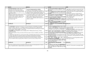 MATEO                                                     MARCOS                                                                     LUCAS                                                  JUAN
                                                                                                                          2.9        Y he aquí, se les presentó un ángel del Señor, y la
BUENAS NUEVAS: Is. 40.9 Súbete sobre un
monte alto, anunciadora de Sion; levanta                    UN SALVADOR CRISTO EL SEÑOR.                                             gloria del Señor los rodeó de resplandor; y tuvieron   1 Sam. 20.6 Si tu padre hiciere mención de mí, dirás:
fuertemente tu voz, anunciadora de Jerusalén;               Cuando nació, Jesús fue llamado "un salvador". (1)                       gran temor.                                            Me rogó mucho que lo dejase ir corriendo a Belén su
levántala, no temas; di a las ciudades de Judá: ¡Ved        Como Salvador, el ha venido a librar del pecado, del          2.10       Pero el ángel les dijo: No temáis; porque he aquí      ciudad, porque todos los de su familia celebran allá el
aquí al Dios vuestro!                                       dominio de Satanás, del mundo impío, del temor, de                       os doy NUEVAS de gran gozo, que será para todo         sacrificio anual.
                                                            la muerte y de la condenación de las transgresiones                      el pueblo:                                             Is. 9.6 Porque un niño nos es nacido, hijo nos es
Nah. 1.15 He aquí sobre los montes los pies del que                                                                       2.11       que os ha nacido hoy, en la ciudad de David, UN
trae buenas nuevas, del que anuncia la paz.                 (2) El Salvador también es Cristo el Señor. El ha sido                                                                          dado, y el principado sobre su hombro; y se llamará su
                                                                                                                                     SALVADOR, que es CRISTO EL SEÑOR.
Celebra, oh Judá, tus fiestas, cumple tus votos;            ungido como el Mesías de Dios y el Señor que reina                                                                              nombre Admirable, Consejero, Dios Fuerte, Padre
porque nunca más volverá a pasar por ti el                  sobre su pueblo. Ninguna persona puede tener a                2.12   Esto os servirá de señal: Hallaréis al niño envuelto       Eterno, Príncipe de Paz.
malvado; pereció del todo.                                  Jesucristo como su Salvador y Señor, mientras no se                  en pañales, acostado en un pesebre.                        Is. 57.19 y Sal. 148.1
Lc. 1.19 ; Lc. 2.10                                         someta a su señorío.                                           2.13  Y repentinamente apareció con el ángel una                 Is. 57:19 produciré fruto de labios: Paz, paz al que
                                                                                                                                 multitud de las huestes celestiales, que alababan a        está lejos y al cercano, dijo Jehová; y lo sanaré
                                                                                                                                 Dios, y decían:
                                                                                                                           2.14  ¡Gloria a Dios EN LAS ALTURAS, Y en la tierra
                                                                                                                                 paz, BUENA VOLUNTAD para con los hombres!
NO RELATA                                                 NO RELATA                                                      2.15-20 EL HOMENAJE DE LOS PASTORES (BELÉN) NO RELATA
                                                                                                                                 ( 5 - 4 a. C )

 LA NAVIDAD: Se desconoce la razón por la cua se hizo la fecha del 25 de diciembre en los primeros                        2.15       Sucedió que cuando los ángeles se fueron de ellos
 siglos de la iglesia ( 300-350 d. C ); sin embargo conocida con la fiesta de los luces o dedicación de los                          al cielo, los PASTORES se dijeron unos a otros:        EN LAS ALTURAS: Se refiere al grado máximo de
 judíos; con la festividad saturnales de los romanos y con la fecha del solsticio de invierno que era venerado
                                                                                                                                     Pasemos, pues, hasta Belén, y veamos esto que          alabanza en el cielo.
 por los paganos. (Solsticio significa " se para el sol").
                                                                                                                                     ha sucedido, y que el Señor nos ha manifestado.        BUENA VOLUNTAD: La base de la paz entre la
 PASTORES: Gn. 4.2 Después dio a luz a su hermano Abel. Y Abel fue pastor de ovejas, y Caín fue                                                                                             humanidad; significa disposición, actitud, acción,
                                                                                                                          2.16       Vinieron, pues, apresuradamente, y hallaron a
 labrador de la tierra.                                                                                                                                                                     desando el bien a nuestro prójimo.
                                                                                                                                     María y a José, y al niño acostado en el pesebre.
 Ex. 2.17 Mas los pastores vinieron y las echaron de allí; entonces Moisés se levantó y las defendió, y dio de beber a                                                                      PALABRAS EN EL CORAZÓN: Dt. 11.18 Por
                                                                                                                          2.17       Y al verlo, dieron a conocer lo que se les había
 sus ovejas.                                                                                                                                                                                tanto, pondréis estas mis palabras en vuestro
                                                                                                                                     dicho acerca del niño.
 1 S 16.11 Entonces dijo Samuel a Isaí: ¿Son éstos todos tus hijos? Y él respondió: Queda aún el menor, que apacienta                                                                       corazón y en vuestra alma, y las ataréis como señal
 las ovejas. Y dijo Samuel a Isaí: Envía por él, porque no nos sentaremos a la mesa hasta que él venga aquí.              2.18       Y todos los que oyeron, se maravillaron de lo que      en vuestra mano, y serán por frontales entre vuestros
 1 Cr. 4.39 Y llegaron hasta la entrada de Gedor hasta el oriente del valle, buscando pastos para sus ganados.                       los pastores les decían.
                                                                                                                                                                                            ojos.
 Am. 3.12 Así ha dicho Jehová: De la manera que el pastor libra de la boca del león dos piernas, o la punta de una        2.19       Pero María guardaba todas estas cosas,                 Sal. 119.11 En mi corazón he guardado tus dichos,
 oreja, así escaparán los hijos de Israel que moran en Samaria en el rincón de una cama, y al lado de un lecho.                      meditándolas en su CORAZON.
                                                                                                                                                                                            Para no pecar contra ti.
                                                                                                                          2.20       Y volvieron los pastores glorificando y alabando a
                                                                                                                                     Dios por todas las cosas que habían oído y visto,
                                                                                                                                     como se les había dicho.
NO RELATA                                                 NO RELATA                                                       2.21       CIRCUNCISIÓN DE JESÚS (BELÉN)                ( 5 - 4 NO RELATA
                                                                                                                                     a. C. )
Gn. 17.12 Y de edad de ocho días será circuncidado todo varón entre vosotros por vuestras generaciones; el nacido en      2.21       Cumplidos los ocho días para CIRCUNCIDAR al
casa, y el comprado por dinero a cualquier extranjero, que no fuere de tu linaje.                                                    niño, le pusieron por nombre JESÚS, el cual le          Lev. 12.3 Y al octavo día se circuncidará al niño.
                                                                                                                                     había sido puesto por el ángel antes que fuese
                                                                                                                                     concebido.



                                                                                                                                19
 