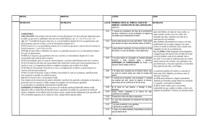 MATEO                                                 MARCOS                                                             LUCAS                                                  JUAN


NO RELATA                                             NO RELATA                                                 2.22-38 PRIMERA VISITA AL TEMPLO, CANTO DE    NO RELATA
                                                                                                                        SIMEÓN Y ADORACIÓN DE ANA (JERUSALÉN)
                                                                                                                        ( 4 a. C )

                                                                                                                 2.22    Y cuando se cumplieron los días de la purificación     Lev. 12.2 Habla a los hijos de Israel y diles: La
 COMENTARIO:                                                                                                             de ellos, conforme a la ley de Moisés, le trajeron a
                                                                                                                                                                                mujer cuando conciba y dé a luz varón, será
 CIRCUNCISIÓN: Este termino trata de retirar la carne del prepucio. Era la acción mas importante para                    Jerusalén para presentarle al Señor
                                                                                                                                                                                inmunda siete días; conforme a los días de su
 un judío, ya que esto lo confirmaba como tal, era la señal del pacto. Gn. 17.7, 8 y 9-14 y Lev. 12.3                                                                           menstruación será inmunda.
  Gn. 17.7 Y estableceré mi pacto entre mí y ti, y tu descendencia después de ti en sus generaciones, por        2.23    (como está escrito en la ley del Señor: Todo varón     Lev. 12.4Mas ella permanecerá treinta y tres días
 pacto perpetuo, para ser tu Dios, y el de tu descendencia después de ti.                                                que abriere la matriz será llamado santo al Señor),    purificándose de su sangre; ninguna cosa santa
 17:8 Y te daré a ti, y a tu descendencia después de ti, la tierra en que moras, toda la tierra de Canaán en                                                                    tocará, ni vendrá al santuario, hasta cuando sean
 heredad perpetua; y seré el Dios de ellos.                                                                      2.24    y para ofrecer conforme a lo que se dice en la ley     cumplidos los días de su purificación
                                                                                                                                                                                                         purificación.
 17:9 Dijo de nuevo Dios a Abraham: En cuanto a ti, guardarás mi pacto, tú y tu descendencia después                     del Señor: Un par de tórtolas, o dos palominos.        Ex. 13.2(Num. 3.13)Conságrame todo primogénito.
 de ti por sus generaciones.                                                                                                                                                    Cualquiera que abre matriz entre los hijos de Israel,
 17:10 Este es mi pacto, que guardaréis entre mí y vosotros y tu descendencia después de ti: Será                                                                               así de los hombres como de los animales, mío es.
 circuncidado todo varón de entre vosotros.                                                                      2.25    Y he aquí había en Jerusalén un hombre llamado         Lv. 12.8 Y si no tiene lo suficiente para un cordero,
 17:11 Circuncidaréis, pues, la carne de vuestro prepucio, y será por señal del pacto entre mí y vosotros.               Simeón, y este hombre, justo y piadoso,
                                                                                                                                                                                tomará entonces dos tórtolas o dos palominos, uno
 17:12 Y de edad de ocho días será circuncidado todo varón entre vosotros por vuestras generaciones; el                  ESPERABA LA CONSOLACION de Israel; y el
                                                                                                                         Espíritu Santo estaba sobre él.
                                                                                                                                                                                para holocausto y otro para expiación; y el sacerdote
 nacido en casa, y el comprado por dinero a cualquier extranjero, que no fuere de tu linaje.                                                                                    hará expiación por ella, y será limpia.
 17:13 Debe ser circuncidado el nacido en tu casa, y el comprado por tu dinero; y estará mi pacto en
 vuestra carne por pacto perpetuo.                                                                               2.26    Y le había sido revelado por el Espíritu Santo, queLa expresión profética de Simeón es conocida en
 17:14 Y el varón incircunciso, el que no hubiere circuncidado la carne de su prepucio, aquella persona                  no vería la muerte antes que viese al Ungido del   latín como Nunc Dimittis,y lo destaca como "el
 será cortada de su pueblo; ha violado mi pacto.                                                                         Señor.                                             Salvador Universal".
 Lev.12.3 Y al octavo día se circuncidará al niño.                                                               2.27    Y movido por el Espíritu, vino al templo. Y cuando Is. 52.9Cantad alabanzas, alegraos juntamente,
 Este termino de la circuncisión fue motivo del primer concilio de los apóstoles y discípulos en Jerusalén, a            los padres del niño Jesús lo trajeron al templo, soledades de Jerusalén; porque Jehová ha consolado
 partir del cual se le autoriza a Pablo entregar el evangelio a los incircuncisos (gentiles).                            para hacer por él conforme al rito de la ley,      a su pueblo, a Jerusalén ha redimido.
 La circuncisión es actualmente observada por el pueblo judío.                                                                                                              Is. 42.17 Serán vueltos atrás y en extremo
 ESPERABA LA CONSOLACIÓN: En una época de condición espiritual deplorable Simeón estaba                          2.28    él le tomó en sus brazos, y bendijo a Dios, confundidos los que confían en ídolos, y dicen a las
 dedicado a Dios y estaba lleno del Espíritu Santo, esperando con anhelo, fe y paciencia la venida del                   diciendo:
                                                                                                                                                                            imágenes de fundición: Vosotros sois nuestros dioses.
 Mesías. Asimismo, en los últimos días de la época actual, cuando muchos abandonan la fe apostólica del          2.29    Ahora, Señor, despides a tu siervo en paz,
                                                                                                                         conforme a tu palabra,
 NT y la bendita esperanza de la venida de Cristo, siempre habrá simeones fieles.
                                                                                                                 2.30    Porque han visto mis ojos tu salvación,
                                                                                                                 2.31    La cual has preparado en presencia de todos los
                                                                                                                         pueblos;
                                                                                                                 2.32     Luz para revelación a los gentiles,
                                                                                                                         Y gloria de tu pueblo Israel.
                                                                                                                 2.33    Y José y su madre estaban maravillados de todo lo
                                                                                                                         que se decía de él.



                                                                                                                    20
 