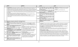 MATEO                                                              MARCOS                                                                          LUCAS                                                      JUAN

         PENSAMIENTO: Razonamiento interior, interrogación, consideración y deliberación, inquietudes internas del ser humano, referente          2.34    Y los bendijo Simeón, y dijo a su madre María: He             PROFETA: Es principalmente un vocero, que proclama
         a preguntas mentales, opiniones, designios y disputas. En la aceptación de NSJ todos nuestros pensamientos se vuelven claves.                    aquí, éste está puesto para caída y para                      un mensaje divino, a veces predice el futuro; realiza un
         ANA (Hannah en hebreo), significa: favor o gracia. Procedía de la tribu de Aser. (Dt. 33.24-25). era una mujer profetisa que esperaba            levantamiento de muchos en Israel, y para señal               advertencia.
         con anhelo la venida de Cristo. su uncion profetica no fue alterada por la condicion de la epoca y con ella, Simeon y Zacarias inician           que será contradicha                                          La profecía es un Don del Espíritu Santo.
         las profecias ene l NT. Permaneció viuda por muchos años, sin volver a casarse nunca, dedicándose solo al Señor " de noche y de día
                                                                                                                                                  2.35    (y una espada traspasará tu misma alma), para
         con ayunos y oraciones" . La Biblia enseña que el estado de la persona no casada, puede ser de mayor bendición que el de los casados.
         Pablo afirma que los solteros tienen una mayor oportunidad de ocuparse en las cosas del Señor, de agradarle y dedicarle una devoción             que sean revelados los PENSAMIENTOS de                        Lam. 3.26 Bueno es esperar en silencio la salvación de
         imperturbable.                                                                                                                                   muchos corazones.                                             Jehová.
         1 Co. 7.32Quisiera, pues, que estuvieseis sin congoja. El soltero tiene cuidado de las cosas del Señor, de cómo agradar al Señor;        2.36    Estaba también allí ANA, profetisa, hija de Fanuel,
         7:33 pero el casado tiene cuidado de las cosas del mundo, de cómo agradar a su mujer.                                                            de la tribu de Aser, de edad muy avanzada, pues
         7:34 Hay asimismo diferencia entre la casada y la doncella. La doncella tiene cuidado de las cosas del Señor, para ser santa así en              había vivido con su marido siete años desde su
         cuerpo como en espíritu; pero la casada tiene cuidado de las cosas del mundo, de cómo agradar a su marido.
                                                                                                                                                          virginidad,
         7:35 Esto lo digo para vuestro provecho; no para tenderos lazo, sino para lo honesto y decente, y para que sin impedimento os
         acerquéis al Señor).                                                                                                                     2.37    y era viuda hacía ochenta y cuatro años; y no se
                                                                                                                                                          apartaba del templo, sirviendo de noche y de día
                                                                                                                                                          con ayunos y oraciones.
                                                                                                                                                  2.38    Esta, presentándose en la misma hora, daba
                                                                                                                                                          gracias a Dios, y hablaba del niño a todos los que
                                                                                                                                                          esperaban la redención en Jerusalén.
2.1-12 VISITA DE LOS MAGOS (JERUSALÉN Y BELÉN) NO RELATA                                                                                                  NO RELATA                                          NO RELATA
       ( 4 a. C. )
  2.1  Cuando Jesús nació en Belén de Judea en días del Num. 24.17 Lo veré, mas no ahora; Lo miraré,
       rey Herodes, vinieron del oriente a Jerusalén unos                                                                                                  LOS MAGOS: La zona por excelencia de los magos es el oriente y se llamaba a si genéricamente a los adivinadores,
                                                          mas no de cerca; Saldrá ESTRELLA de Jacob,                            Y                          astrólogos y a los sabios; en este pasaje se destaca la divinidad y realeza de NSJ, a quien de otros países gentiles
       MAGOS,
                                                                             se levantará cetro de Israel, Y herirá las sienes de                          vienen a adorarle. Estos hombres eran probablemente miembros de una orden de eruditos religiosos de la región que
 2.2   diciendo: ¿Dónde está el rey de los judíos, que ha                    Moab,                                                                         ahora se llama Irán. Se especializaban en la astrología, la medicina y las ciencias naturales.
       nacido? Porque su ESTRELLA hemos visto en el
                                                                             Gn. 49.10 No será quitado el cetro de Judá, Ni el                             LA ESTRELLA: es una señal interpretada por ellos y la cual les determina el lugar y la fecha de su nacimiento y
       oriente y venimos a adorarle.
                                                                             legislador de entre sus pies, Hasta que venga Siloh;                          resulta inútil buscar una explicación natural.
 2.3   Oyendo esto, el rey Herodes se turbó, y TODA                           Y a él se congregarán los pueblos.                                           Los presentes de oro (Realeza), incienso ( Santidad) y mirra ( Sacrificio), han dado lugar de señales que eran 3 los
       JERUSALEN con él.                                                      Jr. 23.5 He aquí que vienen días, dice Jehová, en                            magos, y en algunos escritos apócrifos de la época varían momento; sin embargo no hay dato fidedigno para
 2.4   Y convocados todos los principales SACERDOTES                         que levantaré a David renuevo justo, y reinará                                determinar su numero o su origen.
       Y LOS ESCRIBAS del pueblo, les preguntó donde                                                                                                       LOS SACERDOTES Y ESCRIBAS también eran llamados doctores de la ley o legistas. Tenían la función de
                                                                             como Rey, el cual será dichoso, y hará juicio y
       había de nacer el Cristo.                                                                                                                           interpretar las escrituras y en particular la ley mosaica, para sacar de ellas las normas de conducta de la vida judía.
                                                                             justicia en la tierra.                                                        esta función les confería prestigio e influencia; los escribas se reclutaban de los fariseos; iniciando esta actividad
 2.5   Ellos le dijeron: en BELEN DE JUDEA; porque así                       TODA JERUSALEN; se refiere a la clase                                         desde el regreso de Esdras de Babilonia, y particularmente a partir del año 135 a. C. con los macabeos, el grupo de los
       esta escrito por el PROFETA:                                          dirigente, política y eclesiástica.                                           fariseos (derivado de PARASH, significa Separar), adquirió mucha importancia, creían en la inmortalidad del alma, la
 2.6   Y tú, Belén, de la tierra de Judá, no eres la más                     Miq. 5.2 Pero tú, Belén Efrata, p q
                                                                                 q              ,         f      pequeña p estar
                                                                                                                         para                              resurrección y la venida del Mesías, en contraparte los saduceos que remontaban su antigüedad al sumo sacerdote
                                                                                                                                                              u cción        v nida d l M ía , n cont apa t lo aduc o qu montaban u antigü dad umo ac dot
       pequeña entre los príncipes de Judá; porque de ti                     entre las familias de Judá, de ti me saldrá el que                            SADOC, eran materialistas, no creían en nada sobrenatural y la inclinación era por el control político y económico, en
       saldrá un guiador, que apacentará a mi pueblo                         será Señor en Israel; y sus salidas son desde el                              conjunto todos conformaban el Gran Sanedrín acompañados de los sumos sacerdotes y los ancianos.
       Israel.                                                               principio, desde los días de la eternidad.
 2.7   Entonces Herodes, llamando en secreto a los
       MAGOS, indagó de ellos diligentemente el tiempo
       de la aparición de la estrella,


                                                                                                                                                     21
 