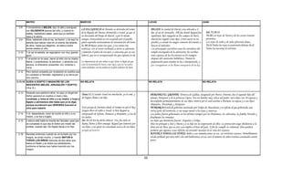 MATEO                                                  MARCOS                                                             LUCAS                                                   JUAN

 2.8    Y enviándolos a BELEN, dijo: Id allá y averiguad
        con DILIGENCIA acerca del niño; y cuando le
                                                               LA DILIGENCIA de Herodes se derivaba del temor                      BELEN, la ciudad de David, esta ubicada a 8
        halléis, hacédmelo saber, para que yo también          de la llegada del Mesías Prometido a Israel, ya que el              km. al sur de Jerusalén. Allí fue donde Raquel fue       Sal. 72.10-11
        vaya y le adore.                                       no descendía del linaje de David, y por lo mismo                    sepultada, Rut espigaba en los campos de Booz,           72:10 Los reyes de Tarsis y de las costas traerán
 2.9    Ellos, habiendo oído al rey, se fueron; y he aquí la   aunque circuncidado no era aceptado por el pueblo,                  David fue ungido como Rey, Cristo nació en un            presentes;
        estrella que habían visto en el oriente iba delante    quien esperaba ansiosamente la restauración del reino.              pesebre y a donde los magos vinieron del oriente a       Los reyes de Sabá y de Seba ofrecerán dones.
        de ellos, hasta que llegando, se detuvo sobre          Is. 49.23 Reyes serán tus ayos, y sus reinas tus                    buscar al Salvador.                                      72:11 Todos los reyes se postrarán delante de él;
        donde estaba el niño.                                  nodrizas; con el rostro inclinado a tierra te adorarán,             Los principales sacerdotes eran los servidores del       Todas las naciones le servirán.
 2.10   Y al ver la estrella, se regocijaron con muy grande    y lamerán el polvo de tus pies; y conocerás que yo soy              templo encargados de la adoración; los escribas
        gozo.                                                  Jehová, que no se avergonzarán los que esperan en mí.               eran copistas de las Escrituras en los tiempos
 2.11   Y al entrar en la casa, vieron al niño con su madre                                                                        después del cautiverio babilónico. Tenían la
        María, y postrándose, le adoraron; y abriendo sus      La importancia de este relato es que Jesús es digno de que          preparación para enseñar la ley e interpretarla, y
        tesoros,
        tesoros le ofrecieron presentes: oro incienso y
                                            oro,               toda la humanidad le honre como Rey y que los no judíos
                                                                                                  Rey.y                            por consiguiente se les llamo interpretes de la ley
                                                                                                                                                                                   ley.
        mirra.                                                 están incluidos con los judíos en el plan redentor de Dios.
 2.12   Pero siendo avisados por revelación en sueños que
        no volviesen a Herodes, regresaron a su tierra por
        otro camino.
2.13-18 HUIDA A EGIPTO Y MASACRE DE LOS                        NO RELATA                                                          NO RELATA                                               NO RELATA
        INOCENTES (BELÉN, JERUSALÉN Y EGIPTO)
        ( 4 a. C )

 2.13   Después que partieron ellos, he aquí un ángel del
                                                               Óseas 11.1 Cuando Israel era muchacho, yo lo amé, y                HERODES EL GRANDE: Tetrarca de Galilea, designado por Marco Antonio, fue el segundo hijo del
        Señor apareció en sueños a José y dijo:
        Levántate, y toma al niño y a su madre, y huye a
                                                               de Egipto llamé a mi hijo.                                         idumeo Antipater y de la princesa Cipros. Era un hombre muy celoso del poder; tuvo hijos con 10 esposas y
        Egipto y permanece allá hasta que yo te diga;                                                                             desconfiaba permanentemente de sus hijos, motivo por el cual asesina a Mariam, su esposa y a sus hijos:
        porque acontecerá que HERODES buscará al                                                                                  Alejandro, Aristobalo y Antipater.
        niño para matarlo                                  Este pasaje de Jeremías alude al tiempo en que el Rey                  TETRARCA:Estilo de gobierno instituido por Felipo de Macedonia y se refería al que gobernaba una
                                                           Sargon llevo al exilio a Israel; si bien Raquel es                     cierta parte del territorio; es un rango menor a los reyes y etnarcas.
 2.14   Y él, despertando, tomó de noche al niño y a su    antepasado de Efraín, Manases y Benjamín; y Lía de                     Los judíos fueron gobernados en los últimos tiempos por los Ptolomeos, los silencidas, la familia Herodes y
        madre, y se fue a Egipto,                          los judíos.                                                            finalmente los romanos.
 2.15   y estuvo allá hasta la muerte de Herodes; para que Jer. 31.15 Así ha dicho Jehová: Voz fue oída en                        sus hijos que heredaron fueron: Arquelao y Felipe.
        se cumpliese lo que dijo el Señor por medio del    Ramá, llanto y lloro amargo; Raquel que lamenta por                    Dios no protegió a José y Maria y a su hijo sin la cooperación de ellos. La protección exige obediencia a la
        profeta, cuando dijo: De Egipto llamé a mi Hijo.   sus hijos, y no quiso ser consolada acerca de sus hijos,               dirección de Dios, que en este caso implico el huir del país. A fin de cumplir su voluntad, Dios pudiera
                                                           porque perecieron
                                                                   perecieron.                                                    permitir que algunas cosas difíciles de entender sucedan en la vida del creyente
                                                                                                                                                                                                           creyente.
 2.16   Herodes entonces cuando se vio burlado por los                                                                            MATAR A TODOS LOS NIÑOS: Belén y sus inmediaciones no era un territorio extenso. Probablemente
        magos, se enojó mucho, y mandó MATAR A                                                                                    estaba poblado por unos mil o dos mil habitantes; en ese caso el numero de niños varones asesinados serian
        TODOS LOS NIÑOS menores de dos años que                                                                                   pocos.
        había en Belén y en todos sus alrededores,
        conforme al tiempo que había inquirido por los
        magos.


                                                                                                                             22
 