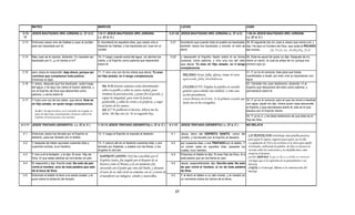MATEO                                                            MARCOS                                                                  LUCAS                                                    JUAN

 3.13- JESÚS BAUTIZADO (RIO JORDÁN) (c. 27 d.C)                         1.9-11 JESÚS BAUTIZADO (RÍO JORDÁN)                         3.21-22 JESÚS BAUTIZADO (RÍO JORDÁN) (c. 27 d.C)                     1.29-34 JESÚS BAUTIZADO (RÍO JORDÁN)
  17                                                                    ( c. 27 d. C )                                                                                                                   ( c. 27 d. C )
3.13   Entonces Jesús vino de Galilea a Juan al Jordán,                 9.-Aconteció en aquellos días, que Jesús vino a             3.21        Aconteció que cuando todo el pueblo se bautizaba, 29.-El siguiente día vio Juan a Jesús que venía a él, y
       para ser bautizado por él.                                       Nazaret de Galilea, y fue bautizado por Juan en el                      también Jesús fue bautizado; y orando, el cielo se dijo: He aquí el Cordero de Dios, que quita el PECADO
                                                                        Jordán.                                                                 abrió,                                             del mundo.         (Is. 53.11, Lv. 14.10 y Ex. 12.3)
3.14   Mas Juan se le oponía, diciendo: Yo necesito ser                 10.-Y luego cuando subía del agua, vio abrirse los          3.22        y descendió el Espíritu Santo sobre él en forma 30.-Este es aquel de quien yo dije: Después de mi,
       bautizado por ti, ¿y tú vienes a mí?                             cielos, y al Espíritu como paloma que descendía                         corporal, como paloma, y vino una voz del cielo viene un varón, el cual es antes de mi; porque era
                                                                        sobre él.                                                               que decía: Tú eres mi Hijo amado; en ti tengo primero que yo.
                                                                                                                                                complacencia.
3.15   pero Jesús le respondió: deja ahora, porque así                  11.-Y vino una voz de los cielos que decía: Tú eres                                                                              31.-Y yo no le conocía; mas para que fuese
       conviene que cumplamos toda justicia.                            mi Hijo amado; en ti tengo complacencia.                                 PECADO: Errar, falla, ofensa, tomar el curso            manifestado a Israel, por esto vine yo bautizando con
       Entonces le dejó
                     dejó.                                                                                                                       equivocado, falta, desobediencia
                                                                                                                                                 equivocado falta desobediencia.                         agua.
                                                                                                                                                                                                         agua
3.16   Y Jesús, después que fue bautizado, subió luego                                                                                                                                                   32.-También dio Juan testimonio, diciendo: Ví al
       del agua; y he aquí los cielos le fueron abiertos, y                Dn. 9.24 Setenta semanas están determinadas                           CULPA:El NT. Emplea la palabra en sentido               Espíritu que descendía del cielo como paloma, y
       vio al Espíritu de Dios que descendía como                          sobre tu pueblo y sobre tu santa ciudad, para                         genérico para señalar una maldad, o como una            permaneció sobre él.
       paloma, y venía sobre él.                                           terminar la prevaricación, y poner fin al pecado, y                   acción pecaminosa.
                                                                           expiar la iniquidad, para traer la justicia                           Lucas destaca en el vers. 21 la primera ocasión que
3.17   Y hubo una voz de los cielos, que decía: Este es                                                                                                                                                  33.-Y yo no le conocía; pero el que me envió a bautizar
                                                                           perdurable, y sellar la visión y la profecía, y ungir                 Jesús ora en los evangelios.
       mi Hijo amado, en quien tengo complacencia.                                                                                                                                                       con agua, aquél me dijo: Sobre quien veas descender
                                                                           al Santo de los santos.                                                                                                       el Espíritu y que permanece sobre él, ese es el que
         Is. 42.1 He aquí mi siervo, yo le sostendré; mi escogido, en      Sal. 2.7 Yo publicaré el decreto; Jehová me ha                                                                                bautiza con el Espíritu Santo.
         quien mi alma tiene contentamiento; he puesto sobre él mi         dicho: Mi hijo eres tú; Yo te engendré hoy.
         Espíritu; él traerá justicia a las naciones.                                                                                                                                                    34.-Y yo le ví, y he dado testimonio de que éste es el
                                                                                                                                                                                                         Hijo de Dios.
4.1-11 JESÚS TENTADO (DESIERTO) ( c. 27 d. C )                          1.12-13 JESÚS TENTADO (DESIERTO)( c. 27 d. C )              4.1-13      JESÚS TENTADO (DESIERTO) ( c. 27 d. C )                  NO RELATA


 4.1   Entonces Jesús fue llevado por el Espíritu al                    12.-Y luego el Espíritu le impulsó al desierto.              4.1        Jesús, lleno del ESPIRITU SANTO, volvió del
                                                                                                                                                                                                          LA TENTACION constituye una prueba positiva,
       desierto, para ser tentado por el diablo.                                                                                                Jordán, y fue llevado por el Espíritu al desierto
                                                                                                                                                                                                          para quien la supera, negativa para quien cae en ella.
 4.2   Y después de haber ayunado cuarenta días y                       13.-Y estuvo allí en el desierto cuarenta días, y era        4.2        por cuarenta días, y era TENTADO por el diablo. Y         La apelación de NSJ a la escritura es la clave para repeler
       cuarenta noches, tuvo hambre.                                    tentado por Satanás, y estaba con las fieras; y los                     no comió nada en aquellos días, pasados los               al tentador, utilizando la palabra de Dios se alcanza la
                                                                        ángeles le servían.                                                     cuales, tuvo hambre.                                      victoria sobre las tentaciones y no desfallecemos como
 4.3   Y vino a él el tentador, y le dijo: Si eres Hijo de                                                                           4.3        Entonces el diablo le dijo: Si eres Hijo de Dios, dí a    Israel en el desierto.
                                                                         ESPÍRITU SANTO: NSJ fue concebido por el
                                                                                                      f             p                                                                                     palabra RHEMA; lo que se dice o se habla en contraste
       Dios,
       Dios dí que estas piedras se conviertan en pan  pan.                                                                                     esta piedra que se convierta en pan
                                                                                                                                                                                  pan.
                                                                         Espíritu Santo, fue ungido por el después de su                                                                                  con logos que es la expresión de un pensamiento o un
 4.4   El respondió y dijo: Escrito está: No solo de pan                 bautizo como el Mesías y en ese momento fue                 4.4        Jesús, respondiéndole, dijo: Escrito está: No solo        discurso.
       vivirá el hombre, sino de toda palabra que sale                   envestido con el poder que vino del Padre, y durante                   de pan vivirá el hombre, si no de toda palabra            LOGOS, es el mensaje, Rhema es la comunicación del
       de la boca de Dios.                                               el resto de su vida vivió en armonía con el, a través de               de Dios.                                                  mensaje.
 4.5   Entonces el diablo le llevó a la santa ciudad, y le               el manifestó sus milagros, señales y maravillas.            4.5        Y le llevó el diablo a un alto monte, y le mostró en
       puso sobre el pináculo del templo,                                                                                                       un momento todos los reinos de la tierra.



                                                                                                                                           27
 