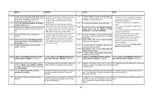 MATEO                                                   MARCOS                                                                     LUCAS                                                     JUAN


 4.6    y le dijo: Si eres Hijo de Dios, échate abajo; porque Ex. 34.28 Y él estuvo allí con Jehová cuarenta días y             4.6        Y le dijo el diablo: A ti te daré toda esta potestad, y
        escrito está: A sus ángeles mandará acerca de ti y                                                                                 la gloria de ellos; porque a mí me ha sido
                                                                                                                                                                                                        El encuentro de NSJ y el tentador en el desierto
                                                              cuarenta noches; no comió pan, ni bebió agua; y                                                                                           es un pasaje clave para entender las tentaciones
        en sus manos te sostendrán, para que no                                                                                            entregada, y a quien quiero la doy.
        tropieces con tu pie en piedra.(Sal. 91.11 y 12)
                                                              escribió en tablas las palabras del pacto, los diez                                                                                       fundamentales del hombre:
                                                              mandamientos.                                                                                                                             1.-Saciar las necesidades físicas exigidas por el
 4.7    Jesús le dijo: Escrito está también: No tentarás                                                                        4.7        Si tú postrado me adorares, todos serán tuyos.
                                                              Dt. 9.9 Cuando yo subí al monte para recibir las                                                                                          cuerpo.
        al Señor tu Dios.(Dt. 5.9)
                                                              tablas de piedra, las tablas del pacto que Jehová hizo                                                                                    2.-En un acto de incredulidad y soberbia tentar
 4.8    Otra vez le llevó el diablo a un monte muy alto, y le con vosotros, estuve entonces en el monte cuarenta                4.8        Respondiendo Jesús, le dijo: Vete de mi, Satanás,
                                                                                                                                                                                                        a Dios Padre.
        mostró todos los reinos del mundo y la gloria de      días y cuarenta noches, sin comer pan ni beber agua;                         porque escrito está: AL SEÑOR TU DIOS
        ellos,
                                                                                                                                                                                                        3.-Caer bajo el espejismo de la ambición, el poder
                                                              1 Re. 19.8 Se levantó, pues, y comió y bebió; y                              ADORARAS, Y A EL SOLO SERVIRAS.
                                                                                                                                                                                                        y la riqueza de este mundo.
                                                              fortalecido con aquella comida caminó cuarenta días                                                                                       Jesús fue tentado para que usara su unción y
 4.9    y le dijo: Todo esto te daré, si postrado me          y cuarenta noches hasta Horeb, el monte de Dios.                  4.9        Y le llevó a Jerusalén, y le puso sobre el pináculo
                                                                                                                                                                                                        p
                                                                                                                                                                                                        posición para servir sus propios intereses,
                                                                                                                                                                                                                  p              p p
        adorares.
        adorares                                                 Dt. 8.3 Y te afligió, y te hizo tener hambre, y te sustentó               del templo y le dijo: Si eres Hijo de Dios échate
                                                                                                                                               templo,                           Dios,
                                                                                                                                                                                                        alcanzar la gloria y poder sobre las naciones en
                                                                 con maná, comida que no conocías tú, ni tus padres la                     de aquí abajo;
                                                                                                                                                                                                        vez de aceptar la cruz y la vía de dolor y
 4.10   Entonces Jesús le dijo: Vete, Satanás, porque            habían conocido, para hacerte saber que no sólo de pan        4.10        porque escrito está: A sus ángeles mandará
                                                                                                                                                                                                        adaptarse a la expectativa popular de un
        escrito está: Al Señor tu Dios adorarás, y a él          vivirá el hombre, mas de todo lo que sale de la boca de                   acerca de ti, que te guarden,
                                                                 Jehová vivirá el hombre.                                                                                                               Mesías sensacional.
        solo servirás.(Dt. 6.13)
                                                                                                                                                                                                        La respuesta de NSJ es clara "Al Señor tu Dios
 4.11   El diablo entonces le dejó; y he aquí vinieron                                                                         4.11        y, En las manos te sostendrán, para que no
                                                                                                                                                                                                        adoraras y a el solo servirás"
        ángeles y le servían.                                                                                                              tropieces con tu pie en piedra.
                                                                                                                               4.12        Respondiendo Jesús, le dijo: Dicho está: No
                                                                                                                                           tentarás al Señor tu Dios.
                                                                                                                               4.13        Y cuando el diablo hubo acabado toda tentación,
                                                                                                                                           se apartó de él por un tiempo.
4.18-22 LLAMA A LOS PRIMEROS DISCÍPULOS (DEL                    1.14-20 LLAMA A LOS PRIMEROS DISCÍPULOS                        5.1-11      LLAMA A LOS PRIMEROS DISCÍPULOS (DEL                      1.35-51 LLAMA A LOS PRIMEROS DISCÍPULOS
        OTRO LADO DEL JORDÁN) ( c. 27 d. C )                    (DEL OTRO LADO DEL JORDÁN) ( c. 27 d. C )                                  OTRO LADO DEL JORDÁN) ( c. 27 d. C )                      (DEL OTRO LADO DEL JORDÁN) ( c. 27 d. C )


 4.18   Andando Jesús junto al mar de Galilea, vio a dos 14.-Después que Juan fue encarcelado, Jesús vino a                     5.1        Aconteció que estando Jesús junto al lago de 35.-El siguiente día otra vez estaba Juan, y dos de sus
        hermanos, SIMON, llamado PEDRO, y ANDRES         Galilea predicando el evangelio del reino de Dios,                                Genesaret, el gentío se agolpaba sobre él para oír discípulos.
        su hermano, que echaban la red en el mar; porque                                                                                   la palabra de Dios.
        eran PESCADORES.
 4.19   Y les dijo: Venid en pos de mí, y os haré               15.-diciendo: El tiempo se ha cumplido, y el reino de           5.2        Y vio dos barcas que estaban cerca de la orilla del 36.-Y mirando a Jesús que andaba por allí, dijo: He
        pescadores de hombres.
               d      d h b                                     Dios se ha acercado; arrepentíos y creed en el
                                                                                      arrepentíos,                                         lago; y los pescadores, habiendo descendido de aquí el Cordero de Dios
                                                                                                                                                        pescadores                                               Dios.
                                                                evangelio.                                                                 ellas, lavaban sus redes.

 4.20   Ellos entonces, dejando al instante las redes, le       16.-Andando junto al mar de Galilea, vio a Simón y a            5.3        Y entrando en una de aquellas barcas, la cual era 37.-Le oyeron hablar los dos discípulos, y siguieron a
        siguieron.                                              Andrés su hermano, que echaban la red en el mar;                           de Simón, le rogó que la apartase de tierra un Jesús.
                                                                porque eran pescadores.                                                    poco; y sentándose, enseñaba desde la barca a la
                                                                                                                                           multitud.



                                                                                                                                      28
 