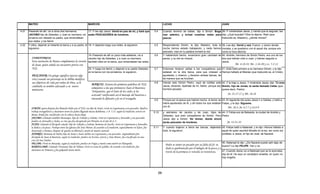 MATEO                                                       MARCOS                                                                     LUCAS                                               JUAN

4.21   Pasando de allí, vio a otros dos hermanos,    17.-Y les dijo Jesús: Venid en pos de mí, y haré que                          5.4        Cuando terminó de hablar, dijo a Simón: Boga 38.-Y volviéndose Jesús, y viendo que le seguían, les
       JACOBO hijo de Zebedeo, y Juan su hermano, en seáis PESCADORES de hombres.                                                             mar adentro, y echad vuestras redes para dijo: ¿Qué buscáis? Ellos le dijeron: Rabí (que
       la barca con Zebedo su padre, que remendaban                                                                                           pescar.                                      traducido es, Maestro), ¿dónde moras?
       sus redes; y los llamó.
4.22   Y ellos, dejando al instante la barca y a su padre, le 18.-Y dejando luego sus redes, le siguieron.                         5.5        Respondiendo Simón, le dijo: Maestro, toda la       39.-Les dijo: Venid y ved. Fueron, y vieron donde
       siguieron.                                                                                                                             noche hemos estado trabajando, y nada hemos         moraba, y se quedaron con él aquel día; porque era
                                                                                                                                              pescado; mas en tu palabra echaré la red.           como la hora décima.
                                                                   19.-Pasando de allí un poco más adelante, vio a                 5.6        Y habiéndolo hecho, encerraron gran cantidad de     40.-Andrés, hermano de Simón Pedro, era uno de los
         COMENTARIOS:                                              Jacobo hijo de Zebedeo, y a Juan su hermano,                               peces, y su red se rompía.                          dos que habían oído a Juan, y habían seguido a
         Esta narración de Mateo complementa la versión            también ellos en la barca, que remendaban las redes.                                                                           Jesús.
         de Juan; quien señala un encuentro previo con                                                                                                                                                        Mt. 4.18-22; Mc. 1.16-20 y Lc. 5.2-11
         NSJ.                                           20.-Y luego los llamó; y dejando a su padre Zebedeo                        5.7        Entonces hicieron señas a los compañeros que 41.-Este halló primero a su hermano Simón, y le dijo:
                                                                   en la barca con los jornaleros, le siguieron.
                                                                      l b          l j      l      l i i                                      estaban en la otra barca, para que viniesen a H
                                                                                                                                                 t b       l    t   b                  i i             h ll d l M í (         t d id         lCi t )
                                                                                                                                                                                                 Hemos hallado al Mesías (que traducido es, el Cristo).
         PESCADOR: En griego significa (pescar algo                                                                                           ayudarles; y vinieron, y llenaron ambas barcas, de
         vivo) cuando un personaje en la Biblia modifica                                                                                      tal manera que se hundían.
         sus objetivos de vida por orden de Dios, se le                                                                            5.8        Viendo esto Simón Pedro, cayó de rodillas ante 42.-Y le trajo a Jesús. Y mirándole Jesús, dijo: Tú eres
                                                                      MARCOS: Asienta las primeras palabras de NSJ,
         cambiaba su nombre adecuado a su nuevo                                                                                               Jesús, diciendo: Apártate de mí, Señor, porque soy Simón, hijo de Jonás; tú serás llamado Cefas (que
                                                                      semejantes a las que pronuncio Juan el Bautista;
         ministerio.                                                                                                                          hombre pecador..                                   quiere decir, Pedro).
                                                                      "Arrepentíos, que el reino de los cielos se ha
                                                                      acercado" ratificando así el mensaje del bautista e                                                                              Jn. 21.15-17 y Mt. 16.18
                                                                      iniciando la difusión y fe en el evangelio.                  5.9        Porque por la pesca que habían hecho, el temor se 43.-El siguiente día quiso Jesús ir a Galilea, y halló a
                                                                                                                                              había apoderado de él, y de todos los que estaban Felipe, y le dijo: Sígueme.
                                                                                                                                              con él.                                                Mt. 10.3; Jn. 6.5-7 y 14.8-9
         SIMÓN: quien después fue llamado Pedro por el NSJ, era hijo de Jonás, vivió en Capernaum y era pescador. Realizo
         trabajo evangelistico y misionero entre los judíos llegando hasta Babilonia. 1 P. 5.13. según la tradición, estuvo en     5.10       y asimismo de Jacobo y de Juan, hijos de 44.-Y Felipe era de Betsaida, la ciudad de Andrés y
         Roma, donde fue crucificado con la cabeza hacia abajo.                                                                               Zebedeo, que eran compañeros de Simón. Pero Pedro.
         JACOBO: Llamado también Boanerges, hijo de Zebedeo y Salome, vivió en Capernaum y Jerusalén y era pescador.                          Jesús dijo a Simón: No temas; desde ahora
         predico en Jerusalén y Judea, se cree que fue decapitado por Herodes en el año 44 d. C.                                              serás pescador de hombres.                     Jn. 12.21-22
         JUAN: Llamado el discípulo amado, hijo de Zebedeo y Salome, hermano de Jacobo, vivió en Capernaum y Jerusalén,
         se dedico a la pesca. Trabajo entre las iglesias del Asia Menor, de acuerdo a la tradición, especialmente en Efeso. fue   5.11       Y cuando trajeron a tierra las barcas, dejándolo 45.-Felipe halló a Natanael, y le dijo: Hemos hallado a
         desterrado a Patmos, después de quedar en libertad y murió de muerte natural.                                                        todo, le siguieron.                              aquél de quien escribió Moisés en la ley, así como los
         ANDRÉS: (hermano de Pedro) hijo de Jonás o Juan, habito en Capernaum y era pescador. originalmente fue                                                                                profetas: a Jesús, el hijo de José, de Nazaret.
         discípulo de Juan el Bautista, según la tradición. predico en Escitia, Grecia y Asia Menor. fue crucificado en una
         cruz de San Andrés.
         FELIPE: V  Vivió en Betsaida, según la tradición, predico en Frigia y murió como mártir en Hierapolis.
                                    d          l      d          d                                             l                                                                                  46.-Natanael
                                                                                                                                                                                                  46 -Natanael le dijo: ¿De Nazaret puede salir algo de
                                                                                                                                                Pedro se siente un pecador por su falta de fe; su bueno? Le dijo FELIPE: Ven y ve.
         BARTOLOMÉ: Llamado Natanael, hijo de Talmai, vivió en Cana de Galilea. de acuerdo a la tradición, fue
                                                                                                                                                duda es quebrantada por el milagro de la pesca y a
         misionero en Armenia y fue golpeado hasta morir.                                                                                                                                          47.-Cuando Jesús vio a Natanael que se le acercaba,
                                                                                                                                                través de la promesa es vencida su resistencia.
                                                                                                                                                                                                  dijo de él: He aquí un verdadero israelita, en quien no
                                                                                                                                                                                                  hay engaño.




                                                                                                                                         29
 