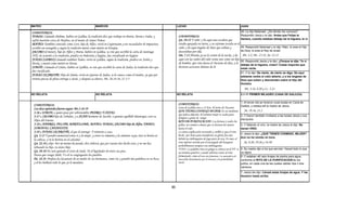 MATEO                                                MARCOS                                                        LUCAS                                                       JUAN

COMENTARIOS:                                                                                                                                                                   48.-Le dijo Natanael: ¿De dónde me conoces?
TOMAS: Llamado Didimo, habito en Galilea, la tradición dice que trabajo en Partia, Persia e India, y               COEMNTARIOS:                                                Respondió Jesús y le dijo: Antes que Felipe te
                                                                                                                   Gn. 28.12 Y soñó: y he aquí una escalera que                llamara, cuando estabas debajo de la higuera, te vi.
sufrió martirio cerca de Madras, en el monte de Santo Tomas.
MATEO: También conocido como Levi, hijo de Alfeo, vivió en Capernaum y era recaudador de impuestos,                estaba apoyada en tierra, y su extremo tocaba en el
escribió un evangelio y según la tradición murió como mártir en Etiopia.                                           cielo; y he aquí ángeles de Dios que subían y               49.-Respondió Natanael y le dijo: Rabí, tú eres el Hijo
JACOBO (el menor), hijo de Alfeo y Maria, habito en Galilea, se cree que escribió la carta de Santiago             descendían por ella.                                        de Dios; tú eres el Rey de Israel.
(NT), de acuerdo a la tradición, predico en Palestina y Egipto. fue crucificado en Egipto.                         Dn. 7.13 Miraba yo en la visión de la noche, y he            Mt. 2.2; Mc. 15.32, Jn. 12.13
JUDAS (LEBEO) Llamado también Tadeo, vivió en Galilea. según la tradición, predico en Asiría y                     aquí con las nubes del cielo venía uno como un hijo
                                                                                                                                                                               50.-Respondió Jesús y le dijo: ¿Porque te dije: Te vi
Persia, y murió como mártir en Persia.                                                                             de hombre, que vino hasta el Anciano de días, y le
                                                                                                                                                                               debajo de la higuera, crees? Cosas mayores que
SIMÓN: Llamado el Zelote, habito en Galilea, se cree que escribió la carta de Judas, la tradición dice que         hicieron acercarse delante de él.                           estas verás.
fue crucificado.
                                                                                                                                                                               51.-Y le dijo: De cierto, de cierto os digo: De aquí
JUDAS ISCARIOTE: Hijo de Simón, vivió en Queriot de Judea, se le conoce como el traidor, ya que por                                                                            adelante veréis el cielo abierto, y a los ángeles de
treinta piezas de plata entrego a Jesús. y después se ahorco. Mt. 26.14-16, 27.3-5                                                                                             Dios que suben y descienden sobre el Hijo del
                                                                                                                                                                               Hombre.
                                                                                                                                                                                 Mt. 3.16, 8.20 y Lc. 3.21
NO RELATA                                            NO RELATA                                                     NO RELATA                                                   2.1-11 PRIMER MILAGRO (CANA DE GALILEA)

                                                                                                                                                                               1.-Al tercer día se hicieron unas bodas en Caná de
 COMENTARIOS:                                                                                                      COMENTARIOS:
                                                                                                                                                                               Galilea; y estaba allí la madre de Jesús.
 Los doce apóstoles fueron segun: Mr.3.16-19                                                                       Cana de Galilea esta a 12 Km. Al norte de Nazaret.
                                                                                                                   QUE TIENES CONMIGO MUJER? Es un modismo                       Jn. 19.16, 21.2
 3.16 a SIMON, a quien puso por sobrenombre PEDRO; Y CEFAS.
                                                                                                                   que indica objeción. El termino mujer se usaba para
 3:17 a JACOBO hijo de Zebedeo, y a JUAN hermano de Jacobo, a quienes apellidó Boanerges, esto es,                 dirigirse a gente de rango.
                                                                                                                                                                               2.-Y fueron también invitados a las bodas Jesús y sus
 Hijos del trueno;                                                                                                                                                             discípulos.
                                                                                                                   RITO DE PURIFICACION: Los fariseos y todos los
 3:18 a ANDRES, FELIPE, BARTOLOME, MATEO, TOMAS, JACOBO hijo de Alfeo, TADEO,                                      judíos, no comían a menos que se lavaran las manos          3.-Y faltando el vino, la madre de Jesús le dijo: No
 SIMON EL CANANISTA,                                                                                               hasta el codo.                                              tienen VINO.
 3:19 y JUDAS ISCARIOTE, el que le entregó. Y vinieron a casa.                                                     La única explicación razonada y creíble es que el vino
                                                                                                                                                                               4.-Jesús le dijo: ¿QUE TIENES CONMIGO, MUJER?
 Gn. 3.15 Y pondré enemistad entre ti y la mujer, y entre tu simiente y la simiente suya; ésta te herirá en        hecho por Jesús para manifestar su gloria fue una
                                                                                                                   bebida no embriagante de jugo puro de uva. Es mas, el       Aún no ha venido mi hora.
 la cabeza, y tú le herirás en el calcañar.
 Gn. 22.16 y dijo: Por mí mismo he jurado, dice Jehová, que por cuanto has hecho esto, y no me has                 vino inferior servido por el encargado del banquete           Jn. 8.20, 19.26 y 76.30
                                                                                                                   probablemente tampoco era embriagante.
 rehusado tu hijo, tu único hijo;
                                                                                                                   VINO: La palabra vino en griego es (oinos) en el NT es      5.-Su madre dijo a los que servían: Haced todo lo que
 Gn. 49.10 No será quitado el cetro de Judá, Ni el legislador de entre sus pies,                                   un termino genérico y puede referirse tanto al vino
                                                                                                                                g                  f                           os dijere.
                                                                                                                                                                                    j
 Hasta
 H t que venga Siloh; Y a él se congregarán los pueblos.
                    Sil h                    á l      bl                                                           fermentado, como al vino sin fermentar. La naturaleza de    6.-Y estaban allí seis tinajas de piedra para agua,
 Dt. 18.18 Profeta les levantaré de en medio de sus hermanos, como tú; y pondré mis palabras en su boca,           oinos debe determinarse por el contexto y la probabilidad   conforme al RITO DE LA PURIFICACION de los
 y él les hablará todo lo que yo le mandare.                                                                       moral.                                                      judíos, en cada una de las cuales cabían dos o tres
                                                                                                                                                                               cántaros.
                                                                                                                                                                               7.-Jesús les dijo: Llenad estas tinajas de agua. Y las
                                                                                                                                                                               llenaron hasta arriba.



                                                                                                              30
 