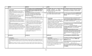 MATEO                                                             MARCOS                                                                       LUCAS                                                   JUAN

                                                                  17.-Y les enseñaba, diciendo: ¿No está escrito: Mi                   19.47   Y enseñaba cada día en el templo; pero los 15.-Y haciendo un azote de cuerdas, echó fuera del
 COMENTARIO:                                                      casa será llamada casa de oración para todas las                             principales sacerdotes, los escribas y los templo a todos, y las ovejas y los bueyes; y esparció
 Mateo, Marcos y Lucas, sitúan la purificación del                naciones? Mas vosotros la habéis hecho cueva                                 principales del pueblo procuraban matarle. las monedas de los cambistas, y volcó las mesas;
 templo en la tercera pascua de NSJ; visita a                     de ladrones.(Jer. 7.11)                                                          Mt. 26.55 y Jn. 7.19
 Jerusalén. Juan ubica este acontecimiento en la                  18.-Y lo oyeron los escribas y los principales                       19.48   Y no hallaban nada que pudieran hacerle, porque 16.-y dijo a los que vendían palomas: Quitad de aquí
 primera pascua.                                                  sacerdotes, y buscaban como matarle; porque le                               todo el pueblo estaba suspenso oyéndole.        esto, y no hagáis de la casa de mi Padre casa de
 Las autoridades habían establecido un control                    tenían miedo, por cuanto todo el pueblo estaba                                                                               mercado.
 sobre todas las operaciones de compra venta y                    admirado de su doctrina.                                                                                                                                                  Lc. 2.49
 cambio de monedas que les redituabas                                                      Mt. 21.46, Mc. 1.23 y Lc. 4.32
 extraordinarias ganancias ilícitas.                          19.-Pero al llegar la noche, Jesús salió de la ciudad.                                                                                   17.-Entonces se acordaron sus discípulos que está
 ENTRANDO JESÚS EN EL TEMPLO: La                                                                                                                 COMENTARIO:
                                                                                                                                                                                                       escrito: El celo de tu casa me consume. (Sal. 68.9)
 expulsión de los que estaban vendiendo y comprando en                                                                                           LA PASCUA: era la fiesta mas solemne del año
                                                                                                                                                                                                       18.-Y los judíos respondieron y le dijeron:¿Qué señal
 el templo manifiesta el celo de Cristo por la genuina          Is. 56.7 los ll aré i a t
                                                                I 56 7 yo l llevaré a mi santo monte, y los
                                                                                                       t l                                       (del 14 al 21 de abril) y el templo, el lugar mas
                                                                                                                                                                              templo                   nos muestras, ya que haces esto?
                                                                                                                                                                                                                  t            h       t ?
 santidad y la oración entre los que dicen que adoran a         recrearé en mi casa de oración; sus holocaustos y sus                            sagrado de Jerusalén y para los judíos millares de                                          Mt. 12.38
 Dios.                                                          sacrificios serán aceptos sobre mi altar; porque mi                              peregrinos. Se reunían en sus atrios.
 JESÚS VOLCÓ LAS MESAS: Esta es la segunda vez                                                                                                                                                         19.-Respondió Jesús y les dijo: Destruid este templo,
                                                                casa será llamada casa de oración para todos los                                 Ex. 12.4 Mas si la familia fuere tan pequeña que
 que Jesús entro en el templo y lo purifico de la                                                                                                                                                      y en tres días lo levantaré.
                                                                pueblos.                                                                         no baste para comer el cordero, entonces él y su
 injusticia. Los que llevan el nombre de Cristo deben                                                                                            vecino inmediato a su casa tomarán uno según el                        Mt. 26.61 y Mc. 14.58
 saber que la hipocresía, la avaricia, el interés egoísta, la   Mal. 3.1 He aquí, yo envío mi mensajero, el cual
                                                                                                                                                 número de las personas; conforme al comer de          20.-Dijeron luego los judíos: En cuarenta y seis años
 inmoralidad y la irreverencia en la Casa de Dios traerán preparará el camino delante de mí; y vendrá                                                                                                  fue edificado este templo, ¿y tú en tres días lo
 el juicio y la justa indignación de Dios. Cristo es el         súbitamente a su templo el Señor a quien vosotros                                cada hombre, haréis la cuenta sobre el cordero.
                                                                                                                                                                                                       levantarás?
 Señor de su iglesia y exige que sea "casa de oración".         buscáis, y el ángel del pacto, a quien deseáis
                                                                                                                                                                                                       21.-Mas él hablaba del templo de su cuerpo.
                                                                     vosotros. He aquí viene, ha dicho Jehová de los
                                                                                                                                                                                                       22.-Por tanto, cuando resucitó de entre los muertos,
                                                                     ejércitos.(Mal. 3.2, Mal. 3.3).
                                                                                                                                                                                                       sus discípulos se acordaron que había dicho esto; y
                                                                                                                                                                                                       creyeron la Escritura y la palabra que Jesús había
                                                                                                                                                                                                       dicho.
                                                                                                                                                                                                                               Lc. 24.8 y Jn. 12.16
NO RELATA                                                         NO RELATA                                                                    NO RELATA                                               2.23-25 RECIBIDO EN JERUSALÉN (JUDEA)


COMENTARIO:                                                                                                                                     COMENTARIO:                                            23.-Estando en Jerusalén en la fiesta de la pascua,
MILAGROS TESTIFICAN: Mt. 11.4 Respondiendo Jesús, les dijo: Id, y haced saber a Juan las cosas que oís y veis.                                  CORAZÓN ESCUDRIÑADO: Pr. 15.11 El Seol                 muchos creyeron en su nombre, VIENDO LAS
Jn. 2.11 Este principio de señales hizo Jesús en Caná de Galilea, y manifestó su gloria; y sus discípulos creyeron en él.                       y el Abadón están delante de Jehová; ¡Cuánto           SEÑALES que hacía.
Jn. 7.31 Y muchos de la multitud creyeron en él, y decían: El Cristo, cuando venga, ¿hará más señales que las que éste
                                      y                                          g ¿                    q        q                              más los corazones de los hombres!
hace?                                                                                                                                                                                                  24.-Pero J ú mismo no se fiaba de ellos, porque
                                                                                                                                                                                                       24 P     Jesús i         fi b d ll
                                                                                                                                                Jer. 20.12 Oh Jehová de los ejércitos, que pruebas     conocía a todos,
Jn. 10.25 Jesús les respondió: Os lo he dicho, y no creéis; las obras que yo hago en nombre de mi Padre, ellas dan testimonio de mí;                                                                                        Mt. 9.4 y Mc. 2.8
Hch. 8.6 Y la gente, unánime, escuchaba atentamente las cosas que decía Felipe, oyendo y viendo las señales que hacía.                          a los justos, que ves los pensamientos y el corazón,
                                                                                                                                                vea yo tu venganza de ellos; porque a ti he            25.-y no tenía necesidad de que nadie le diese
                                                                                                                                                encomendado mi causa.                                  testimonio del hombre, pues él sabía lo que HABIA EN
                                                                                                                                                                                                       EL HOMBRE.




                                                                                                                                          32
 