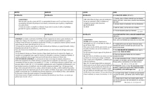 MATEO                                                     MARCOS                                                        LUCAS                                                   JUAN

NO RELATA                                                 NO RELATA                                                     NO RELATA                                               4.1-4 SALE DE JUDEA ( 27 d. C )

                                                                                                                                                                                1.-Cuando, pues, el Señor entendió que los fariseos
      COMENTARIO:                                                                                                       2 Te. 1.8 en llama de fuego, para dar retribución a     habían oído decir: Jesús hace y bautiza mas discípulos
      Dios nos ama y nos dio a través del NT. La oportunidad de morar con El en el reino de los cielos,                 los que no conocieron a Dios, ni obedecen al            que Juan
      rescatándonos del poder del príncipe de este mundo y restaurarnos para su gloria y cumplimiento                   evangelio de nuestro Señor Jesucristo;                  2.-(aunque Jesús no bautizaba, sino sus discípulos),
      de su plan divino.                                                                                                Gn. 33.19 y 48.22
      A través de su amor, se cumplirá su voluntad, de que toda la creación, le alabe y le glorifique,                  Is. 24.32                                               3.-salió de Judea, y se fue otra vez a Galilea.
      gozando de su gracia, abundancia y vida eterna.
                                                                                                                                                                                4.-Y le era necesario pasar por Samaria.
                                                                                                                                                                                                                             Lc. 9.52
NO RELATA                                                 NO RELATA                                                     NO RELATA                                               4.5-42 ENCUENTRO CON LA MUJER SAMARITANA
                                                                                                                                                                                ( 27 d. C )
                                                                                                                                                                                5.-Vino, pues, a una ciudad de SAMARIA llamada
SAMARIA: su nombre se derivaba de SEMER, el dueño original de esta tierra a quien Jeroboam se la
                                                                                                                        COMENTARIO:                                             Sicar, junto a la heredad que Jacob dio a su hijo José.
compro (ver 2 Reyes). En el año 931 a. C, se realiza la separación del reino de Salomón en 2 partes.                    SICAR: Sicara en arameo, Siquem que es
Se forma el reino del norte con Jeroboam encabezando 10 tribus y su capital fue Samaria (Efraín) conocido               mencionada en el AT., al cual aldea de Askar, al
como el reino de Israel. Duro del año 931 al 722 a. C.                                                                                                                          6.-Y estaba allí el pozo de Jacob. Entonces Jesús,
                                                                                                                        pie del Monte Ebal.                                     cansado del camino, se sentó así junto al pozo. Era
Y el reino del sur conocido como el reino de Juda, encabezado por Roboam y su capital Jerusalén, (Juda y                Hora sexta; las doce del día, para nosotros, ya que     como la hora sexta.
Benjamín) duro del año 931 al 605 a. C.                                                                                 los judíos iniciaban a las seis de la mañana, la
Este fue el inicio de la rivalidad entre este pueblo hermano, así como la ubicación del lugar Santo para                primera hora.                                           7.-Vino UNA MUJER DE SAMARIA a sacar agua; y
adoración.                                                                                                              Is. 12.3 Sacaréis con gozo aguas de las fuentes de      Jesús le dijo: Dame de beber.
Los de Samaria lo hacían en el Monte Garizim, el lugar donde Jacob tuvo la visión de los Ángeles y se                   la salvación.                                           8.-Pues sus discípulos habían ido a la ciudad a
considero en la antigüedad como Lugar de Oración y en Jerusalén se construyo el templo por Salomón, el                  Jer. 12.3 Pero tú, oh Jehová, me conoces; me viste,     comprar de comer.
cual fue considerado como el Lugar Santo por los del reino del sur (Juda) en el Monte Sion.                             y probaste mi corazón para contigo; arrebátalos
UNA MUJER DE SAMARIA: La conversación de Jesús con la mujer de Samaria, demuestra su                                    como a ovejas para el degolladero, y señálalos para
                                                                                                                                                                                9.-La mujer samaritana le dijo: ¿Cómo tú, siendo judío,
dedicación al propósito de su Padre celestial y su propio deseo de conducirla a la vida eterna. La pasión                                                                       me pides a mí de beber, que soy mujer samaritana?
                                                                                                                        el día de la matanza.                                   Porque judíos y samaritanos no se tratan entre sí.
consumidora de Jesús era salvar a los perdidos (Lc. 15, Prov. 11.30 El fruto del justo es árbol de vida; Y el           Zac. 13.1 En aquel tiempo habrá un manantial
que gana almas es sabio, Dn. 12.3 Los entendidos resplandecerán como el resplandor del firmamento; y los                                                                                      Mt. 10.5, Lc. 9.52, Jn. 8.48
                                                                                                                        abierto para la casa de David y para los habitantes
que enseñan la justicia a la multitud, como las estrellas a perpetua eternidad, Stg. 5.20 sepa que el que               de Jerusalén, para la purificación del pecado y de
                                                                                                                                                                                10.-Respondió Jesús y le dijo: Si conocieras el don
haga volver al pecador del error de su camino, salvará de muerte un alma, y cubrirá multitud de pecados),               la inmundicia, 14.8 Acontecerá también en aquel
                                                                                                                                                                                de Dios, y quién es el que te dice: Dame de beber;
un propósito mucho mas importante para El, que la comida y la bebida. El que sigue a Cristo debe imitar su                                                                      tú le pedirías, y él te daría agua viva.   Jn. 7.37
                                                                                                                        día, que saldrán de Jerusalén aguas vivas, la mitad
ejemplo, reconociendo que a su alrededor hay personas dispuestas a oír la Palabra de Dios...debe hablarles              de ellas hacia el mar oriental, y la otra mitad hacia
de Jesucristo, el único que puede satisfacer su necesidad espiritual.                                                                                                           11.-La
                                                                                                                                                                                11 La mujer le dijo: Señor no tienes con qué sacarla
                                                                                                                                                                                                     Señor,                  sacarla,
                                                                                                                        el mar occidental, en verano y en invierno; Is. 44.3    y el pozo es hondo. ¿De dónde, pues, tienes el agua
Sobre el monte Garisin, el templo construido por la samaritana, fue destruido por Juan Hircano , rey asmoneo que
gobernó Juda en al año 129 a. C.                                                                                                                                                viva?
                                                                                                                                                                                12.-¿Acaso eres tú mayor que nuestro padre Jacob,
                                                                                                                                                                                que nos dio este pozo, del cual bebieron él, sus hijos y
                                                                                                                                                                                sus ganados?
                                                                                                                                                                                                    Mt.12.41, Lc. 11.31 Jn. 8.53


                                                                                                                   36
 