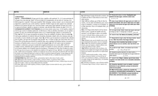 MATEO                                                      MARCOS                                                                LUCAS                                                      JUAN

                                                                                                                                                                                            13.-Respondió Jesús y le dijo: Cualquiera que
                                                                                                                                 Ro. 6.23 Porque la paga del pecado es muerte, mas
COMENTARIO:                                                                                                                                                                                 bebiere de esta agua, volverá a tener sed;
                                                                                                                                 la dádiva de Dios es vida eterna en Cristo Jesús
AGUA….VIDA ETERNA: El agua que da Cristo, significa vida espiritual. (Is. 12.3), para participar de                                                                                           Jn. 6.35 y 7.38
                                                                                                                                 Señor nuestro.
esa agua viva, uno tiene que "beber". El acto de beber no es momentáneo, de una sola vez, sino que es un
                                                                                                                                 1 Jn. 5.20 Pero sabemos que el Hijo de Dios ha             14.-mas el que bebiere del agua que yo le daré, no
beber progresivo o repetido. Nótese que la palabra "beba" del griego " pineto, de pino", esta en el presente del
                                                                                                                                 venido, y nos ha dado entendimiento para conocer           tendrá sed jamás; sino que el agua que yo le daré
imperativo y representa una acción continua o repetida. El beber el agua de vida, requiere una comunión
                                                                                                                                 al que es verdadero; y estamos en el verdadero, en         será en él una fuente de agua que salte para VIDA
habitual con la fuente del agua viva, Jesucristo mismo. nadie puede seguir bebiendo del agua de la vida si                       su Hijo Jesucristo. Este es el verdadero Dios, y la        ETERNA.
se separa de la fuente. Quienes se separen se volverán, como describe Pedro "fuentes sin agua" (2 P 2.17).                       vida eterna.                                                       Ro. 6.23, Jn. 5.20
ADORARAN EN ESPÍRITU Y EN VERDAD: Con esto Jesús enseña varias cosas: (1) En espíritu, señala el
                                                                                                                                 Mal. 1.11 Porque desde donde el sol nace hasta             15.-La mujer le dijo: Señor, dame esa agua, para que
nivel en que ocurre la verdadera adoración. Se debe buscar a Dios en absoluta sinceridad y con un espíritu                       donde se pone, es grande mi nombre entre las               no tenga yo sed, ni venga aquí a sacarla. Jn. 6.34
guiado r la vida y la actividad del Espíritu Santo (2) La Verdad del griego "aleteia" es característica de                       naciones; y en todo lugar se ofrece a mi nombre
Dios (Sal. 31.5 En tu mano encomiendo mi espíritu; Tú me has redimido, oh Jehová, Dios de verdad; Ro.                            incienso y ofrenda limpia porque grande es mi
                                                                                                                                                     limpia,                                16.-Jesús le dijo: Ve, llama a tu marido, y ven acá.
                                                                                                                                                                                            16. Jesús
1.25 ya que cambiaron la verdad de Dios por la mentira, honrando y dando culto a las criaturas antes que
                                                                                                                                 nombre entre las naciones, dice Jehová de los
al Creador, el cual es bendito por los siglos. Amén. Ro. 3.7 Pero si por mi mentira la verdad de Dios abundó                                                                                17.-Respondió la mujer y dijo: No tengo marido. Jesús
                                                                                                                                 ejércitos.
para su gloria, ¿por qué aún soy juzgado como pecador? Ro. 15.8 Pues os digo, que Cristo Jesús vino a ser                        1Tim. 2.8 Quiero, pues, que los hombres oren en todo       le dijo: Bien has dicho: No tengo marido;
siervo de la circuncisión para mostrar la verdad de Dios, para confirmar las promesas hechas a los padres).e                     lugar, levantando manos santas, sin ira ni contienda.      18.-porque cinco maridos has tenido, y el que
intrínseca al Espíritu Santo y esta en el corazón del evangelio (Ga. 2.5 a los cuales ni por un momento                          2 Re. 17.28 Y vino uno de los sacerdotes que habían        ahora tienes no es tu marido; esto has dicho con
accedimos a someternos, para que la verdad del evangelio permaneciese con vosotros; Ef. 1.13 En él                               llevado cautivo de Samaria, y habitó en Bet-el, y les      verdad.
también vosotros, habiendo oído la palabra de verdad, el evangelio de vuestra salvación, y habiendo creído                       enseñó cómo habían de temer a Jehová.
                                                                                                                                 2 Re17:29 Pero cada nación se hizo sus dioses, y los       19.-Le dijo la mujer: Señor, me parece que tú eres
en él, fuisteis sellados con el Espíritu Santo de la promesa). y encamada en Cristo (2 Co. 11.10 Por la verdad
                                                                                                                                 pusieron en los templos de los lugares altos que habían    profeta.       Lc. 7.16, y 39, jn. 9.17
de Cristo que está en mí, que no se me impedirá esta mi gloria en las regiones de Acaya. Ef. 4.21 si en verdad le habéis
oído, y habéis sido por él enseñados, conforme a la verdad que está en Jesús. Por lo tanto, la adoración debe tener lugar        hecho los de Samaria; cada nación en su ciudad donde
                                                                                                                                                                                            20.-Nuestros padres adoraron en este monte, y
de acuerdo con la verdad del Padre que se revela en el Hijo y se recibe por medio del Espíritu. Los que abogan por una           habitaba.
                                                                                                                                                                                            vosotros decís que en Jerusalén es el lugar donde se
adoración que pone a un lado la verdad y las doctrinas de la Palabra de Dios, en realidad han descartado el único                Is. 2.3 Y vendrán muchos pueblos, y dirán: Venid, y
fundamento para la verdadera adoración.                                                                                          subamos al monte de Jehová, a la casa del Dios de          debe adorar.           Lc. 9.53
ADORADORES: Ex. 34.8 Entonces Moisés, apresurándose, bajó la cabeza hacia el suelo y adoró.                                      Jacob; y nos enseñará sus caminos, y caminaremos por       21.-Jesús le dijo: Mujer, créeme, que la hora viene
Job 1.20 Entonces Job se levantó, y rasgó su manto, y rasuró su cabeza, y se postró en tierra y adoró,                           sus sendas. Porque de Sion saldrá la ley, y de Jerusalén   cuando ni en este monte ni en Jerusalén adoraréis
Ap. 4.10 -11 los veinticuatro ancianos se postran delante del que está sentado en el trono, y adoran al que vive por los         la palabra de Jehová.                                      al Padre.
siglos de los siglos, y echan sus coronas delante del trono, diciendo:                                                           Ro. 3.12 Todos se desviaron, a una se hicieron inútiles;
4.11 Señor, digno eres de recibir la gloria y la honra y el poder; porque tú creaste todas las cosas, y por tu voluntad          No hay quien haga lo bueno, no hay ni siquiera uno.        22.-Vosotros adoráis lo que no sabéis; nosotros
existen y fueron creadas.                                                                                                                                                                   adoramos lo que sabemos; porque la salvación
                                                                                                                                                                                            viene de los judíos.
                                                                                                                                                                                            23.-Mas la hora viene, y ahora es, cuando los
                                                                                                                                                                                                                 ,           ,
                                                                                                                                                                                            verdaderos ADORADORES ADORARAN AL PADRE
                                                                                                                                                                                            EN ESPIRITU Y EN VERDAD; porque también el
                                                                                                                                                                                            Padre tales adoradores busca que le adoren.

                                                                                                                                                                                                                         Jn. 5.35



                                                                                                                            37
 