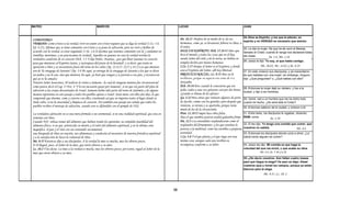 MATEO                                                MARCOS                                                        LUCAS                                                   JUAN


                                                                                                                                                                           24.-Dios es Espíritu; y los que le adoran, en
COMENTARIO:                                                                                                        Dt. 18.15 Profeta de en medio de ti, de tus
                                                                                                                                                                           espíritu y en VERDAD es necesario que adoren.
VERDAD: Como Cristo es la verdad, vivir en unión con Cristo requiere que se diga la verdad (1 Co. 5.8,             hermanos, como yo, te levantará Jehová tu Dios; a
Ef. 4.25), Afirmar que se tiene comunión con Cristo y se posee la salvación, pero no vivir y hablar de             él oiréis;
                                                                                                                                                                           25.-Le dijo la mujer: Sé que ha de venir el Mesías,
acuerdo con la verdad, es estar engañado (1 Jn. 1.6 Si decimos que tenemos comunión con él, y andamos en           DIOS UN ESPÍRITU: Hch. 17.24 El Dios que                llamado el Cristo; cuando él venga nos declarará todas
tinieblas, mentimos, y no practicamos la verdad), Aquellos en quienes no esta la verdad revelan la                 hizo el mundo y todas las cosas que en él hay,          las cosas.
                                                                                                                   siendo Señor del cielo y de la tierra, no habita en                           Jn. 1.4, Mt. 1.16
verdadera condición de su corazón (Hch. 5.3 Y dijo Pedro: Ananías, ¿por qué llenó Satanás tu corazón
                                                                                                                                                                           26.-Jesús le dijo: Yo soy, el que habla contigo.
para que mintieses al Espíritu Santo, y sustrajeses del precio de la heredad? ), es decir; que están en            templos hechos por manos humanas.
oposición a Dios y se encuentran fuera del reino de los cielos (Ap. 21.8,27; 2215 y 14.5) Los que mienten          2 Co. 3.17 Porque el Señor es el Espíritu; y donde                    Mt. 26.63, Mc. 14.61 y Jn. 8.24
son de "la sinagoga de Satanás" (Ap. 3.9 He aquí, yo entrego de la sinagoga de Satanás a los que se dicen          está el Espíritu del Señor, allí hay libertad.          27.-En esto vinieron sus discípulos, y se maravillaron
ser judíos y no lo son, sino que mienten; he aquí, yo haré que vengan y se postren a tus pies, y reconozcan        PREJUICIO RACIAL: Lc. 9.53 Mas no le                    de que hablaba con una mujer; sin embargo, ninguno
que yo te he amado).
        t h       d )                                                                                              recibieron,
                                                                                                                   recibieron porque su aspecto era como de ir a           dijo: ¿Qué preguntas? o ¿Qué hablas con ella?
                                                                                                                                                                                                  o,
Nuestro Señor Jesucristo; Al realizar la visita a Samaria , la cual de ninguna manera fue circunstancial           Jerusalén.
como parece decir el Cap. 4 Vers. 4 "Y le era necesario pasar por Samaria", si no que era parte del plan de        Hch. 19.34 Pero cuando le conocieron que era
                                                                                                                                                                           28.-Entonces la mujer dejó su cántaro, y fue a la
salvación a las ovejas descarriadas de Israel. Samaria había sido parte del reino de Salomón y de alguna           judío, todos a una voz gritaron casi por dos horas:
                                                                                                                                                                           ciudad, y dijo a los hombres:
manera representa en este pasaje a todos los pueblos ajenos a Israel. Jesús mora con ellos dos días, lo que        ¡Grande es Diana de los efesios!
comprende que duerme, come y convive con ellos, enseñando así que no importa tanto el lugar donde se               Ga. 2.12 Pues antes que viniesen algunos de parte       29.-Venid, ved a un hombre que me ha dicho todo
rinde culto, si no la sinceridad y limpieza de corazón. Así también este pasaje nos señala que todos los           de Jacobo, comía con los gentiles; pero después que     cuanto he hecho. ¿No será éste el Cristo?
pueblos reciben el mensaje de salvación, cuando este es difundido con el ejemplo de NSJ.                           vinieron, se retraía y se apartaba, porque tenía
                                                                                                                                                                           30.-Entonces salieron de la ciudad, y vinieron a él.
                                                                                                                   miedo de los de la circuncisión.
La verdadera adoración no es una mera formula o un ceremonial, si no una realidad espiritual, que esta en          Prov. 11.18 El impío hace obra falsa;                   31.-Entre tanto, los discípulos le rogaban, diciendo:
armonía con Dios.                                                                                                  Mas el que siembra justicia tendrá galardón firme.      RABI, come.
                                                                                                                                                                                                 Jn. 1.38
Cuando NSJ rehúsa tomar del alimento que habían traído los apóstoles, no señalaba inutilidad del                   Dn. 12.3 Los entendidos resplandecerán como el
                                                                                                                   resplandor del firmamento; y los que enseñan la         32.-El les dijo: Yo tengo una comida que comer, que
alimento físico, si no que priorizaba su misión y el valor del alimento espiritual, y en la ultima cena
                                                                                                                   justicia a la multitud, como las estrellas a perpetua   vosotros no sabéis.                     Mt. 4.4
magnifica el pan y el vino con un contenido sacramental.
una búsqueda de Dios en oración, nos alimentara y conducirá al encuentro de nuestra fortaleza espiritual           eternidad.                                              33.-Entonces los discípulos decían unos a otros: ¿Le
y a la satisfacción de hacer la voluntad de Dios.                                                                  1 Co. 3.8 Y el que planta y el que riega son una        habrá traído alguien de comer?
Mt. 9:37 Entonces dijo a sus discípulos: A la verdad la mies es mucha, mas los obreros pocos.                      misma cosa; aunque cada uno recibirá su
9:38 Rogad, pues, al Señor de la mies, que envíe obreros a su mies.                                                recompensa conforme a su labor.                         34.-Jesús les dijo: Mi comida es que haga la
Lc. 10.2 Y les decía: La mies a la verdad es mucha, mas los obreros pocos; por tanto, rogad al Señor de la                                                                 voluntad del que me envió, y que acabe su obra.
mies que envíe obreros a su mies.                                                                                                                                                       Mt. 4.4, Jn. 5.30 y 6.38
                                                                                                                                                                           35.-¿No decís vosotros: Aún faltan cuatro meses
                                                                                                                                                                           para que llegue la siega? He aquí os digo: Alzad
                                                                                                                                                                           vuestros ojos y mirad los campos, porque ya están
                                                                                                                                                                           blancos para la siega.
                                                                                                                                                                                           Mt. 9.37, Lc. 10. 2



                                                                                                              38
 