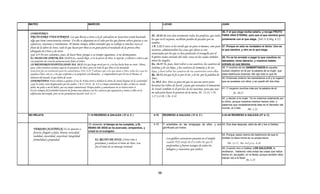 MATEO                                                    MARCOS                                                                    LUCAS                                                      JUAN

                                                                                                                                                                                              36.-Y el que siega recibe salario, y recoge FRUTO
COMENTARIO:
FRUTO PARA VIDA ETERNA: Los que llevan a otros a la fe salvadora en Jesucristo están haciendo                           Hc. 10.43 De éste dan testimonio todos los profetas, que todos        PARA VIDA ETERNA, para que el que siembra goce
                                                                                                                        los que en él creyeren, recibirán perdón de pecados por su            juntamente con el que siega. (Job 31.8,Miq. 6.15)
algo que tiene consecuencias eternas. Un día se alegraran en el cielo por los que fueron salvos gracias a sus
esfuerzos, oraciones y testimonios. Al mismo tiempo, deben entender que su trabajo es muchas veces el                   nombre.
fruto de la labor de otros. todo lo que hacen por Dios es en gran parte el resultado de la previa obra                  1 P. 1.12 A éstos se les reveló que no para sí mismos, sino para      37.-Porque en esto es verdadero el dicho: Uno es
abnegada de Cristo y de otros.                                                                                          nosotros, administraban las cosas que ahora os son                    el que siembra, y otro es el que siega.
Gal. 6:9 No nos cansemos, pues, de hacer bien; porque a su tiempo segaremos, si no desmayamos.                          anunciadas por los que os han predicado el evangelio por el
EL DESEO DE SERVIR: Hch. 11:23 Este, cuando llegó, y vio la gracia de Dios, se regocijó, y exhortó a todos a que        Espíritu Santo enviado del cielo; cosas en las cuales anhelan         38.-Yo os he enviado a segar lo que vosotros no
con propósito de corazón permaneciesen fieles al Señor.                                                                 mirar los ángeles.                                                    labrasteis; otros labraron, y vosotros habéis
LE BRINDARON HOSPITALIDAD: Hch. 10:33 Así que luego envié por ti; y tú has hecho bien en venir. Ahora,                  Ez. 16.53 Yo, pues, haré volver a sus cautivos, los cautivos de       entrado en sus labores.
pues, todos nosotros estamos aquí en la presencia de Dios, para oír todo lo que Dios te ha mandado.                     Sodoma y de sus hijas, y los cautivos de Samaria y de sus             39.-Y muchos de los SAMARITANOS de aquella
Jesucristo fue un testimonio para los samaritanos Hch. 8:28 Y sabemos que a los que aman a Dios todas las cosas les
                                       samaritanos, Hch                                        Dios,                    hijas,
                                                                                                                        hijas y haré volver los cautivos de tus cautiverios entre ellas
                                                                                                                                                                                     ellas,   ciudad creyeron en él por la palabra de la mujer, que
ayudan a bien, esto es, a los que conforme a su propósito son llamados. y comprendieron que El era el Mesías, el        Ro. 10.17,Así que la fe es por el oír, y el oír, por la palabra de    daba testimonio diciendo: Me dijo todo lo que he
redentor del mundo, el que había de venir.                                                                              Dios.                                                                 40.-Entonces vinieron los samaritanos a él y le rogaron
SAMARITANOS: Eran colonos a quienes el rey de Asiria envió a habitar la tierra de Israel después de la cautividad        Is. 49.6 dice: Poco es para mí que tú seas mi siervo para            que se quedase con ellos; y se quedó allí dos días.
y por lo tanto, eran despreciados por los judíos. 2 R 17.24-41, Jn. 4.9 La mujer samaritana le dijo: ¿Cómo tú, siendo   levantar las tribus de Jacob, y para que restaures el remanente
judío, me pides a mí de beber, que soy mujer samaritana? Porque judíos y samaritanos no se tratan entre sí.
En los tiempos deZorobabel trataron de formar una alianza con los cautivos que regresaron y unirse a ellos en la
                                                                                                                        de Israel; también te di por luz de las naciones, para que seas       41.-Y creyeron muchos más por la palabra de él,

edificación del templo, pero no les permitieron hacerlo. Esd. 4.2-3.                                                    mi salvación hasta lo postrero de la tierra. Hc. 13.23, 1 Ti.                  Jn. 10.27
                                                                                                                        1.15 y 4.10, 1 Jn. 4.14
                                                                                                                                                                                              42.-y decían a la mujer: Ya no creemos solamente por
                                                                                                                                                                                              tu dicho, porque nosotros mismos hemos oído, y
                                                                                                                                                                                              sabemos que verdaderamente éste es el Salvador del
                                                                                                                                                                                              mundo, el Cristo.     Mt. 1.21
NO RELATA                                                1.15 REGRESO A GALILEA ( 27 d. C )                               4.15     REGRESO A GALILEA ( 27 d. C )                              4.43-45 REGRESO A GALILEA (27 d. C)


                                                         15.-diciendo: el tiempo se ha cumplido, y EL                     4.15     Y enseñaba en las sinagogas de ellos, y era 43.-Dos días después, salió de allí y fue a Galilea.
                                                         REINO DE DIOS se ha acercado; arrepentíos, y                              glorificado por todos.
  VERDAD (ALETHEIA), Es lo opuesto a
                                                         creed en el evangelio.
  ficticio, fingido o falso, denota veracidad,
                                                                                                                                                                                              44.-Porque Jesús mismo dio testimonio de que el
  realidad, sinceridad, exactitud, integridad,
  formalidad y propiedad.                                       EL REINO DE DIOS: Cristo vino a                                       Los galileos estuvieron presente en el templo           profeta no tiene honra en su propia tierra.

                                                                proclamar y realizar el reino de Dios. Ese
                                                                    l           li    l i d Di E                                      cuando NSJ arrojo de el a todos los que lo                  Mt. 13.57, Mc. 6.4 Lc. 4.24
                                                                                                                                                                                                  Mt 13 57 M 6 4 y L 4 24
                                                                fue el tema de su mensaje terrenal.                                   profanaban y fueron testigos de todos los
                                                                                                                                      milagros y curaciones que realizo.                      45.-Cuando vino a Galilea, LOS GALILEOS, le
                                                                                                                                                                                              recibieron, habiendo visto todas las cosas que había
                                                                                                                                                                                              hecho en Jerusalén, en la fiesta; porque también ellos
                                                                                                                                                                                              habían ido a la fiesta.
                                                                                                                                                                                                                   Jn. 2.23



                                                                                                                              39
 