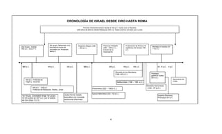 CRONOLOGÍA DE ISRAEL DESDE CIRO HASTA ROMA

                                                                         Período Intertestamentario desde el 444 a.C. hasta Juan el Bautista
                                                                  (400 años de silencio desde Malaquías 425 a.C. hasta eventos narrados por Lucas)




                                 3er grupo: Nehemías va a          Alejandro Magno (336           Ptolomeo Filadelfo         Profanación de Antíoco IV
2do Grupo: Esdras                reconstruir muros de                                                                                                         Herodes el Grande (37
                                                                   – 323 a.C.)                    (285 – 246 a.C.)           (epífanes) del templo 168
458 a C (Esd 7:7)
    a.C. (Esd.7:7)               Jerusalén por Artajerjes
                                               Artajerjes.                                                                                                    –4aC)
                                                                                                                                                                 a.C.)
                                                                                                  Edición de la
                                                                                                       ó                     a.C.
                                                                                                                               C
                                 444 a.C                                                          Septuaginta




 537 a.C.                      444 a.C.                350 a.C.           333 a.C.                       285 a.C.         198 a.C.    168 a.C.                      63 37 a.C.   4 a.C.


                                                                                                                 Revuelta de los Macabeos
                                                                                                                 (168–143 a.C.)                              Pompeyo
                                                                                                                                                             gobierna Judea
                                                                                                                                                             (63 a.C.)
     520 a.C. Profecías de                                                                                                                                                            Nacimiento de
     Hageo y Zacarías                                                                                                                                                                 Cristo
                                                                                                                    Seléucidas (198 - 168 a.C.)
                                                                                                                                                         Dinastía Asmoneos
             445 a.C. – 425 a.C.                                                                                                                          (142 - 37 a.C.)
                                                                                     Ptolomeos (322 – 198 a.C.)
             Profecías de Malaquías, Abdías, Jonás

                                                                                     Epoca Helenística (333 – 63 a.C.)
1er Grupo: Zorobabel dirige 1er grupo                Judea forma estado                                                                                             Imperio Romano
42 mil judíos en 537 a C por el edicto
                     a.C.                            teocrático con moneda                                                                                          Pompeyo 63 a.C.
de Ciro (Esd.1:3, 5)                                 autónoma (dracmas)




                                                                                                           4
 