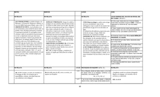 MATEO                                                  MARCOS                                                             LUCAS                                                    JUAN


NO RELATA                                              NO RELATA                                                          NO RELATA                                                4.46-54 SANIDAD DEL HIJO DE UN OFICIAL DEL
                                                                                                                                                                                   REY (CANA) ( 27 d. C )

SALVADOR (SOTER) La palabra designa a un                                                                                                                                           46.-Vino, pues, Jesús otra vez a Caná de Galilea,
                                                         SEÑALES Y PRODIGIOS: Aunque las señales y                          VINO (Oinos en Griego), se refiere tanto al jugo       donde había convertido el agua en VINO. Y había en
libertador, a un protector, benefactor, redentor, se     prodigios son una autentica obra del reino de Dios,                de la uva sin fermentar, como al vino                  Capernaum un oficial del rey, cuyo hijo estaba
usa en la Biblia tanto para el Padre, como a NSJ.        el creyente no debe centrar su fe en ellos. Mas bien               embriagante, el que se usaba de una manera mas         enfermo.
CREER NO ES FÁCIL. La fe salvadora es un                 debe creer en Jesucristo por lo que El es, el Hijo de              generalizada era jugo de la uva mezclada con
acto instantáneo y una actitud de toda la vida. La                                                                                                                                 47.-Este, cuando oyó que Jesús había llegado de
                                                         Dios, Señor y Salvador de todos. A Cristo se le                    agua.
palabra "creen" del griego pisteuousin, de pisteuo,                                                                                                                                Judea a Galilea, vino a él y le rogó que descendiese y
                                                         debe adorar y respetar por su amor, misericordia,                  El Talmud describe diferentes proporciones para        sanase a su hijo, que estaba a punto de morir.
es participio de presente, lo cual implica acción        santidad y justo carácter, y no solo por lo que El                 la mezcla con jugo y el agua. Beber vino
continua e indica la necesidad de la perseverancia       puede hacer por uno de una manera física o                         fermentado era considerado prohibido.
en creer. es importante notar que Juan nunca
             i     t t t            J                    material. las señales y los prodigios deben producir               SANIDAD: Mt. 10.1 Entonces llamando a sus              48.-Entonces
                                                                                                                                                                                   48 Entonces Jesús le dijo: Si no viereis SEÑALES Y
emplea el sustantivo "creencia" que proviene del         un afecto entrañable por el Señor y una mayor fe                   doce discípulos, les dio autoridad sobre los
                                                                                                                                                                                   PRODIGIOS, no creeréis.
griego pistis, sin embargo emplea el verbo "creer"       en El, así como el milagro realizado aquí, produjo                 espíritus inmundos, para que los echasen fuera, y      49.-El oficial del rey le dijo: Señor, desciende antes
noventa y ocho veces. la fe salvadora es una             en el funcionario un cambio.                                       para sanar toda enfermedad y toda dolencia.            que mi hijo muera.
actividad, algo que la gente hace. la fe verdadera       ORACIÓN DE LOS PADRES: Mt. 17.15 Señor,                            1 Co. 12.9 a otro, fe por el mismo Espíritu; y a
no es una creencia y una confianza inactivas en          ten misericordia de mi hijo, que es lunático, y                    otro, dones de sanidades por el mismo Espíritu.
                                                                                                                                                                                   50.-Jesús le dijo: Ve, tu hijo vive. Y el hombre creyó
Jesucristo y su obra redentora, sino una entrega                                                                                                                                   la palabra que Jesús le dijo, y se fue.
                                                         padece muchísimo; porque muchas veces cae en el                    SI NO VIEREIS SEÑALES:NSJ se refiere a
abnegada y amorosa que incesantemente se acerca          fuego, y muchas en el agua.                                        la tradición de que los profetas para demostrar        51.-Cuando ya él descendía, sus siervos salieron a
a El como Señor y Salvador ( Heb. 7.25 por lo                                                                                                                                      recibirle, y le dieron nuevas, diciendo: Tu hijo vive.
                                                         Mr. 7.26 La mujer era griega, y sirofenicia de                     que eran enviados por Dios, realizaban ante las
cual puede también salvar perpetuamente a los que        nación; y le rogaba que echase fuera de su hija al                 autoridades y el pueblo prodigios y señales, en el     52.-Entonces él les preguntó a qué hora había
por él se acercan a Dios, viviendo siempre para                                                                                                                                    comenzado a estar mejor. Y le dijeron: Ayer a las siete
                                                         demonio.                                                           nuevo testamento NSJ nos invita a creer sin ver
interceder por ellos).                                                                                                                                                             le dejó la fiebre.
                                                                                                                            la fe.
                                                                                                                                                                                   53.-El padre entonces entendió que aquella era la hora
                                                                                                                                                                                   en que Jesús le había dicho: Tu hijo vive; y creyó él
                                                                                                                                                                                   con toda su casa.
                                                                                                                                                                                   54.-Esta segunda señal hizo Jesús, cuando fue de
                                                                                                                                                                                   Judea a Galilea.


NO RELATA                                              NO RELATA                                                 4.16-30 RECHAZADO EN NAZARET ( 27 d. C )                          NO RELATA

                                                                                                                  4.16    Vino a Nazaret, donde se había criado; y en el día
 Mt. 13:54 Y venido a su tierra, les enseñaba en       Mr. 6:1 Salió Jesús de allí y vino a su tierra, y le               de reposo entró en la sinagoga, conforme a su              Usualmente cuando un visitante distinguido
 la sinagoga de ellos, de tal manera que se            seguían sus discípulos.                                            costumbre, y se levantó a leer.                            llegaba a la sinagoga, se le invitaba a leer la
 maravillaban, y decían: ¿De dónde tiene éste                                                                                                  Mt. 13.54 y Mr. 6.1                   escritura y a comentarla.
 esta sabiduría y estos milagros?
                                                                                                                  4.17    Y se le dio el libro del profeta Isaías; y habiendo        Hch. 13.14-16
                                                                                                                          abierto el libro, halló el lugar donde estaba escrito:



                                                                                                                     40
 