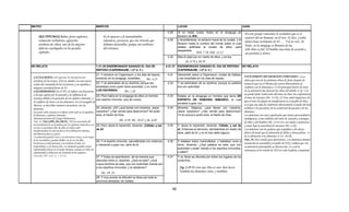 MATEO                                                             MARCOS                                                            LUCAS                                                 JUAN

                                                                                                                            4.28    Al oír estas cosas, todos en la sinagoga se            En este pasaje conocemos lo verdadero que es el
      IRA (THUMOS) Rabia, furor explosivo,                             Es lo opuesto a la mansedumbre,                              llenaron de IRA;
                                                                                                                                                                                           carácter del ser humano, en el vers. 22 dice, y todos
      conmoción turbulenta, agitación,                                 tolerancia, paciencia, que son virtudes que          4.29    y levantándose, le echaron fuera de la ciudad, y le
                                                                                                                                                                                           daban buen testimonio de El….. Y el en vers. 28,
      arrebatos de cólera, uno de los mayores                          debemos desarrollar, porque son atributos                    llevaron hasta la cumbre del monte sobre el cual
                                                                                                                                    estaba edificada la ciudad de ellos, para
                                                                                                                                                                                           Todos en la sinagoga se llenaron de ira.
      defectos catalogados en los pecados                              del cristiano.                                                                                                      Solo Dios es fiel. El hombre reacciona de acuerdo a
                                                                                                                                    despeñarle.
      capitales.                                                                                                                                   Hch. 7.58, Heb. 13.12                   sus pasiones y deseos.
                                                                                                                            4.30    Mas él pasó por en medio de ellos, y se fue.
                                                                                                                                          Jn. 8.59 y 10.39
NO RELATA                                                         1.21-28 ENDEMONIADO SANADO EL DIA DE                     4.31-37 ENDEMONIADO SANADO EL DIA DE REPOSO                    NO RELATA
                                                                  REPOSO (CAPERNAUM) ( 27 d. C )                                   (CAPERNAUM) ( 27 d. C )
                                                                  21.-Y entraron en Capernaum; y los días de reposo,        4.31    Descendió Jesús a Capernaum, ciudad de Galilea;
 LOS ESCRIBAS solo repetían la interpretación                                                                                                                                              UN ESPÍRITU DE DEMONIO INMUNDO: Lucas
                                                                                                                                                                                                       R
                                                                  entrando en la sinagoga enseñaba
                                                                                 sinagoga, enseñaba.     Mt. 4.23                   y les enseñaba en los días de reposo
                                                                                                                                                                  reposo.
 ortodoxa de los textos, NSJ en señales con una nueva                                                                                                                                      relata que una de las primeras obras de Jesús después de
 visión del contenido de las Escrituras y no apelaba a            22.-Y se admiraban de su doctrina; porque les             4.32    Y se admiraban de su doctrina, porque su palabra       anunciar que era el Mesías fue entrar directamente en
 ninguna autoridad fuera de El.                                   enseñaba como quien tiene autoridad, y no como                    era con autoridad.                                     conflicto con lo demoníaco. (1) El principal interés de Jesús
 LOS DEMONIOS: En el NT. Se refiere con frecuencia                LOS ESCRIBAS.        Mt. 7.28                                                                                            en su ministerio fue destruir las obras del diablo (1 Jn. 3.8).
 a los que sufren por la opresión y la influencia de                                                                                                                                       no puede haber realización del reino de Dios sin confrontarse
                                                                  23.-Pero había en la sinagoga de ellos un hombre          4.33    Estaba en la sinagoga un hombre que tenía UN
 Satanás debido a la posesión de un espíritu inmundo, y                                                                                                                                    el reino de Satanás (Mt. 12.28). (2) Una señal inequívoca de
                                                                  con espíritu inmundo, que dio voces,                              ESPIRITU DE DEMONIO INMUNDO, el cual
 el conflicto de Jesús con los demonios. En el evangelio de                                                                                                                                que el reino ha dejado de manifestarse en el pueblo de Dios,
                                                                                                                                    exclamó a gran voz,                                    es el que este deje de confrontar directamente el poder del mal
 Marcos, se describen números encuentros con los
 demonios.                                                        24.-diciendo: ¡Ah! ¿qué tienes con nosotros, Jesús        4.34    diciendo: Déjanos; ¿qué tienes con nosotros,           al librar a los pecadores de la esclavitud del pecado y de los
 Ese poder sobre Satanás es evidente sobre todo en la expulsión   nazareno? ¿Has venido para destruirnos? Sé quién                  Jesús nazareno? ¿Has venido para destruirnos?          demonios.
 de demonios o espíritus inmundos.                                eres, el Santo de Dios.                                           Yo te conozco quién eres, el Santo de Dios.            Los demonios son seres espirituales que tienen personalidad e
 Demonios proviene del Griego (Daimonion).                                                                                                                                                 inteligencia. Como súbditos del reino de Satanás y enemigos
 Vers. 25, CALLATE, SAL DE EL. NSJ no necesitaba del                                Mt. 8.29, Mc. 10.47 y Jn. 6.69
                                                                                                                                                                                           de Dios y del hombre (Mt. 12.43-45), son malos y maliciosos
 reconocimiento de su Santidad, por los espíritus inmundos y en   25.-Pero Jesús le reprendió, diciendo: ¡Cállate, y sal    4.35    Y Jesús le reprendió, diciendo: Cállate, y sal de      y están bajo la autoridad de Satanás (Mt. 4.10).
 uso de su autoridad sobre de ellos, le ordeno salir
                                                                  de él!                                                            él. Entonces el demonio, derribándole en medio de      Los demonios son los poderes que respaldan a los dioses
 manifestándose los efectos físicos de la liberación violenta,
 movimientos físicos y gritos.                                                                                                      ellos, salió de él, y no le hizo daño alguno.          falsos, de modo que la adoración de ídolos y dioses falsos, es
 Los demonios pueden vivir y con frecuencia viven, en el cuerpo                                                                                                                            en si adoración a los demonios (1 Co. 10.20).
 de los incrédulos y pueden hablar con la voz de ellos.                                                                                                                                    Vers. 34. Has venido para destruirnos. Los demonios mismos
                                                                  26.-Y el espíritu inmundo, sacudiéndole con violencia,    4.36    Y estaban todos maravillados, y hablaban unos a
 Esclavizan a tales personas y las inclinan al mal, a la                                                                                                                                   reconocían la autoridad y el poder de NSJ y sabían que con
                                                                  y clamando a gran voz, salió de él.                               otros, diciendo: ¿Qué palabra es esta, que con
 inmoralidad y a la destrucción. Los demonios pueden causar                                                                                                                                su ministerio principiaba su destrucción. La cual la
 enfermedades físicas en el cuerpo humano, aunque no todas las                                                                      autoridad y poder manda a los espíritus inmundos,
                                                                                                                                                                                           consumara en la venida de NSJ en toda la gloria y majestad.
 enfermedades y dolencias son resultado de los espíritus                                                                            y salen?
 inmundos (Mt 4 24; Lc 5 12 13)
            (Mt. 4.24; Lc. 5.12-13).                              27.-Y todos
                                                                  27 Y t d se asombraron, de tal manera que
                                                                                        b       d t l                       4 37
                                                                                                                            4.37    Y su fama se difundía por t d los lugares de los
                                                                                                                                         f       dif dí       todos l l       d l
                                                                  discutían entre sí, diciendo: ¿Qué es esto? ¿Qué                  contornos.
                                                                  nueva doctrina es esta, que con autoridad manda aun
                                                                  a los espíritus inmundos, y le obedecen?                           Stg. 2.19 Tú crees que Dios es uno; bien haces.
                                                                     Mc. 10. 24                                                      También los demonios creen, y tiemblan.
                                                                  28.-Y muy pronto se difundió su fama por toda la
                                                                  provincia alrededor de Galilea.

                                                                                                                               42
 