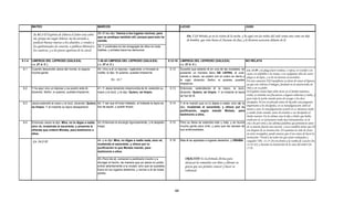 MATEO                                                  MARCOS                                                            LUCAS                                                 JUAN

         Is. 61.1 El Espíritu de Jehová el Señor está sobre    38.-El les dijo: Vamos a los lugares vecinos, para
                                                               que se predique también allí; porque para esto he                     Dn. 7.13 Miraba yo en la visión de la noche, y he aquí con las nubes del cielo venía uno como un hijo
         mí, porque me ungió Jehová; me ha enviado a                                                                                 de hombre, que vino hasta el Anciano de días, y le hicieron acercarse delante de él.
                                                               venido.
         predicar buenas nuevas a los abatidos, a vendar a
         los quebrantados de corazón, a publicar libertad a    39.-Y predicaba en las sinagogas de ellos en toda
         los cautivos, y a los presos apertura de la cárcel.   Galilea, y echaba fuera los demonios.


8.1-4   LIMPIEZA DEL LEPROSO (GALILEA)                         1.40-45 LIMPIEZA DEL LEPROSO (GALILEA)                   5.12-16 LIMPIEZA DEL LEPROSO (GALILEA)                         NO RELATA
        ( c. 27 d. C )                                         ( c. 27 d. C )                                                   ( c. 27 d. C )
8.1     Cuando descendió Jesús del monte, le seguía            40.-Vino a él un leproso, rogándole; e hincada la         5.12    Sucedió que estanto él en una de las ciudades, se     Lv. 13.49 y la plaga fuere verdosa, o rojiza, en vestido o en
        mucha gente.                                           rodilla, le dijo: Si quieres, puedes limpiarme.                   presentó un hombre lleno DE LEPRA, el cual,           cuero, en urdimbre o en trama, o en cualquiera obra de cuero;
                                                                                                                                 viendo a Jesús, se postró con el rostro en tierra y   p g
                                                                                                                                                                                       plaga es de lepra, y se ha de mostrar al sacerdote.
                                                                                                                                                                                                     p ,
                                                                         Mc. 10.7
                                                                         M 10 7                                                  le rogó, diciendo: Señor, si quieres, puedes          En esta sanacion NSJ manifiesta su deseo de sanar al leproso,
                                                                                                                                 limpiarme.                                            ya que este solicita el milagro, fundado en la misericordia de
8.2     Y he aquí vino un leproso y se postró ante él,         41.-Y Jesús teniendo misericordia de él, extendió su      5.13    Entonces, extendiendo él la mano, le tocó,            Dios y en su poder.
        diciendo: Señor, si quieres, puedes limpiarme.         mano y le tocó, y le dijo: Quiero, sé limpio.                     diciendo: Quiero; sé limpio. Y al instante la lepra   El Espíritu Santo bajo sobre Jesús en el Jordán mientras
                                                                                                                                 se fue de él.                                         oraba, se retiraba con frecuencia a lugares solitarios y oraba, y
                                                                                                                                                                                       paso toda la noche orando antes de escoger a los doce
8.3     Jesús extendió la mano y le tocó, diciendo: Quiero; 42.-Y así que él hubo hablado, al instante la lepra se       5.14    Y él le mandó que no lo dijese a nadie; sino vé, le   discípulos. El oro en privado antes de hacerles una pregunta
        se limpio. Y al instante su lepra desapareció.      fue de aquél, y quedó limpio.                                        dijo, muéstrate al sacerdote, y ofrece por tu
                                                                                                                                                                                       importante a los discípulos, en su transfiguración subió al
                                                                                                                                                                                       monte a orar, la transfiguración ocurrió en si, mientras oraba
                                                                                                                                 purificación, según mandó Moisés, para
                                                                                                                                                                                       y estaba Jesús orando, antes de enseñar a sus discípulos el
                                                                                                                                 testimonio a ellos.
                                                                                                                                                                                       Padre nuestro. En la ultima cena le dijo a Pedro que había
                                                                                                                                                                                       orado por el, en Getsemani oraba mas intensamente, en la
8.4     Entonces Jesús le dijo: Mira, no lo digas a nadie; 43.-Entonces le encargó rigurosamente, y le despidió          5.15    Pero su fama se extendía más y más; y se reunía       cruz oro por otros y las ultimas palabras que pronuncio antes
        sino vé, muéstrate al sacerdote, y presenta la     luego,                                                                mucha gente para oírle, y para que les sanase de      de su muerte fueron una oración. Lucas también relata que El
        ofrenda que ordenó Moisés, para testimonio a                                                                             sus enfermedades.                                     oro después de su resurrección. El examinar la vida de Jesús
        ellos.                                                                                                                                                                         en otros evangelios, puede notarse que el oro antes de hacer la
                                                                                                                                                                                       invitación: "Venid a mi todos los que estáis trabajados y
        Lv. 14.2-32                                            44.-y le dijo: Mira, no digas a nadie nada, sino vé,      5.16    Mas él se apartaba a lugares desiertos, y ORABA.      cargados" (Mt. 11.25-28) oro frente a la tumba de Lázaro (Jn.
                                                               muéstrate al sacerdote, y ofrece por tu                                                                                 11.41-42), y durante la institución de la cena del Señor (Jn.
                                                               purificación lo que Moisés mandó, para                                                                                  17.9).
                                                               testimonio a ellos.

                                                               45.-Pero ido él, comenzó a publicarlo mucho y a                      ORACIÓN: Es l formula divina para
                                                                                                                                            Ó       la f     l
                                                               divulgar el hecho, de manera que ya Jesús no podía                   alcanzar la comunión con Dios y obtener su
                                                               entrar abiertamente a la ciudad, sino que se quedaba                 gracia que nos permite conocer y hacer su
                                                               fuera en los lugares desiertos; y venían a él de todas               voluntad.
                                                               partes.




                                                                                                                            44
 