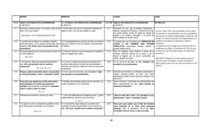 MATEO                                                    MARCOS                                                               LUCAS                                                 JUAN


9.1-8   SANA A UN PARALÍTICO (CAPERNAUM)                         2.1-12 SANA A UN PARALÍTICO (CAPERNAUM)                     5.17-26 SANA A UN PARALÍTICO (CAPERNAUM)                       NO RELATA
        (c. 27 d. C )                                            (c. 27 d. C )                                                       (c. 27 d. C )
9.1     Entonces, entrando Jesús en la barca, pasó al otro 1.-Entró Jesús otra vez en Capernaum después de                    5.17    Aconteció un día, que él estaba enseñando, y
        lado y vino a su ciudad.                           algunos días; y se oyó que estaba en casa.                                 estaban sentados los fariseos y doctores de la ley,   En este relato NSJ, sana al paralítico con la orden;
                                                                                                                                      los cuales habían venido de todas las aldeas de       Tus pecados te son perdonados, con esto se manifiesta
         Capernaum , era la ciudad preferida de NSJ.                                                                                  Galilea, y de Judea y Jerusalén; y el poder del       que muchas de nuestras enfermedades y dolencias, son
                                                                                                                                      Señor estaba con él para sanar.
                                                                                                                                                                                            producto de nuestros pecados. El arrepentimiento y el
9.2     Y sucedió que le trajeron un paralítico, tendido       2.-E inmediatamente se juntaron muchos, de manera              5.18    Y sucedió que unos hombres que TRAIAN EN UN           perdón nos devuelven la salud física, mental y
        sobre una cama; y al ver Jesús la fe de ellos, dijo al que ya no cabían ni aun a la puerta; y les predicaba                   LECHO A UN HOMBRE QUE ESTABA                          espiritual.
        paralítico: Ten ánimo, hijo; tus pecados te son        la palabra.                                                            PARALITICO, procuraban llevarle adentro y             La insistencia de sus amigos que sortearon todos los
        p
        perdonados.                                                                                                                   p
                                                                                                                                      ponerle delante de él.                                problemas para llegar a la presencia de NSJ, fue una
9.3     Entonces algunos de los escribas decían dentro de 3.-Entonces vinieron a él unos trayendo un paralítico,              5.19    Pero no hallando cómo hacerle a causa de la           prueba de fe, que les permitió lograr la sanidad del
        sí: Este blasfema.                                que era cargado por cuarto                                                  multitud, subieron encima de la casa, y por el        paralítico.
                                                                                                                                      tejado le bajaron con el lecho, poniéndole en
              Mt. 26.65
                                                                                                                                      medio, delante de Jesús.                       Zac. 8.17 Y ninguno de vosotros piense mal en su
                                                                                                                                                                                     corazón contra su prójimo, ni améis el juramento
9.4     Y conociendo Jesús los pensamientos de ellos,            4.-Y como no podían acercarse a él a causa de la             5.20    Al ver él la fe de ellos, le dijo: Hombre, tus
        dijo: ¿Por qué pensáis mal en vuestros                   multitud, descubrieron el techo de donde estaba, y                   pecados te son perdonados.
                                                                                                                                                                                     falso; porque todas estas son cosas que aborrezco, dice
        corazones?                                               haciendo una abertura, bajaron el lecho en que yacía                                                                Jehová.
                              Zac. 8.17, Jn. 2.25                el paralítico.
9.5     Porque, ¿Qué es mas fácil, decir: Los pecados            5.-Al ver Jesús la fe de ellos, dijo al paralítico: Hijo,    5.21    Entonces los escribas y los fariseos comenzaron a
        te son perdonados, o decir: Levántate y anda?            tus pecados te son perdonados.                                       cavilar, diciendo:¿Quién es éste que habla
                                                                                                                                      blasfemias?¿Quién puede perdonar pecados sino
                                                                                                                                      sólo Dios?
9.6     Pues para que sepáis que el Hijo del hombre              6.-Estaban allí sentados algunos de los escribas, los        5.22    Jesús entonces, conociendo los pensamientos de
        tiene potestad en la tierra para perdonar                cuales cavilaban en sus corazones:                                   ellos, respondiendo les dijo: ¿Qué caviláis en
        pecados (dice entonces al paralítico): Levántate,                                                                             vuestros corazones?
        toma tu cama y vete a tu casa.
                                 Jn. 5.8
9.7     Entonces él se levantó y se fue a su casa.               7.-¿Por qué habla éste así? Blasfemias dice. ¿Quién          5.23    ¿Qué es más fácil, decir: Tus pecados te son
                                                                 puede perdonar pecados, sino sólo Dios?                              perdonados, o decir: Levántate y anda?
                                                                                    Is. 43.25
9.8     Y la gente, al verlo, se maravilló y glorificó a Dios,   8.-Y conociendo luego Jesús en su espíritu que               5.24    Pues para que sepáis que el Hijo del Hombre
        que había dado tal potestad a los hombres.               cavilaban de esta manera dentro de si mismos, les                    tiene potestad en la tierra para perdonar
                                                                 dijo: ¿Por qué caviláis así en vuestro corazones?                    pecados (dijo al paralítico): A ti te digo:
                           Hch. 4.21                                                                                                  Levántate, toma tu lecho, y vete a tu casa.




                                                                                                                                 45
 