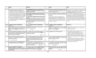 MATEO                                                                MARCOS                                                           LUCAS                                                JUAN


                                                                            9.-¿QUE ES MAS FACIL, decir al paralítico: Tus           5.25    Al instante, levantándose en presencia de ellos, y
        TRAÍAN EN UN LECHO A UN PARALÍTICO: Los
                                                                            pecados te son perdonados o decirle: Levántate,                  tomando el lecho en que estaba acostado, se fue a   Is. 43.25 Yo, yo soy el que borro tus rebeliones por amor
        amigos del paralítico tenían una fe firme de que Jesús podía                                                                                                                             de mí mismo, y no me acordaré de tus pecados.
                                                                            toma tu lecho y anda?                                            su casa, glorificando a Dios.
        sanarlo, pues estaban determinados a presentarlo a Jesús.
        Asimismo todos los que creen en Cristo deben tener fe de que El
                                                                                                                                                                                                 QUE ES MAS FACIL, perdonar o sanar. Ciertamente
                                                                            10.-Pues para que sepáis que el Hijo del Hombre          5.26    Y todos, sobrecogidos de asombro, glorificaban a no toda aflicción es resultado de mi pecado, en este
        puede satisfacer las necesidades de las personas, aprovechando
        cualquier oportunidad para presentarlas a Cristo. El Espíritu       tiene potestad en la tierra para perdonar pecados                Dios; y llenos de temor, decían: Hoy hemos visto caso, si lo era. La vinculación de NSJ del pecado con la
        de Dios abrirá tales oportunidades para ellos, si desean llevar a   (dijo al paralítico):                                            maravillas.
                                                                                                                                                                                                 enfermedad y la sanidad con el perdón, manifiesta la
        otros a Cristo. Nunca fue el propósito de Dios, que la gente
        fuera victima de ninguna enfermedad o dolencia. Ese fue el          11.-A ti te digo: Levántate, toma tu lecho, y vete a              HA DADO AL HIJO EL TENER VIDA: La                  promesa divina de que nuestro bienestar depende en
        resultado de la pecaminosidad de la raza humana y la                tu casa.                                                          propia naturaleza de Cristo es fuente de la vida   gran manera de nuestra conducta, este pasaje también
        actividad de Satanás en el mundo. Por consiguiente, en cada
        caso de sanidad por medio de Cristo, Dios invade la esfera de
                                                                            12.-Entonces él se levantó en seguida, y tomando su               eterna. Es inherente a El. Sin embargo, Dios no le nos enseña lo que podemos lograr unidos, haciendo cada
                                                                            lecho, salió delante de todos, de manera que todos                ha dado al creyente el poder de tener vida eterna  uno lo que le corresponde y coincidiendo en la orden y
        Satanás y destruye su obra.
                                                                            se asombraron, y glorificaron a Dios, diciendo: Nunca             inherente en si mismo
                                                                                                                                                              mismo.                             en la fe.
                                                                                                                                                                                                       f
                                                                            hemos visto tal cosa.
                                                                                Mt. 9.33
9.9-13 LLAMADO A MATEO (CAPERNAUM)                                          2.13-17 LLAMADO A MATEO (CAPERNAUM)                     5.27-32 LLAMADO A MATEO (CAPERNAUM)                           NO RELATA
       ( c. 27 d. C )                                                       ( c. 27 d. C )                                                  ( c. 27 d. C )
 9.9   Pasando Jesús de allí, vio a un hombre llamado     13.-Después volvió a salir al mar; y toda la gente                         5.27    Después de estas cosas salió; y vio a un publicano
       Mateo, que estaba sentado al banco de los tributos venía a él, y les enseñaba.                                                        llamado Leví, sentado al banco de los tributos
                                                                                                                                                                                                   Prov. 21.3 Hacer justicia y juicio es a Jehová; Más
       públicos, y le fijo: Sígueme. Y se levantó y le                                                                                       públicos, y le dijo: Sígueme.                         agradable que sacrificio.
       siguió.
                                                                      Mr. 1.45
                                                                                                                                                                                              Os. 6.6 Porque misericordia quiero, y no sacrificio, y
9.10   y aconteció que estando él sentado a la mesa en la 14.-Y al pasar, vio a Leví hijo de Alfeo, sentado al                       5.28    Y dejándolo todo, se levantó y le siguió.        conocimiento de Dios más que holocaustos.
       casa, he aquí que muchos publícanos y pecadores, banco de los tributos públicos, y le dijo: Sígueme. Y
                                                                                                                                                                                               El oficio de Publicano (Recaudador de impuestos
       que habían venido, se sentaron juntamente a la     levantándose, le siguió.
       mesa con Jesús y sus discípulos.
                                                                                                                                                                                              públicos), era visto con mucho rechazo; ya que
                                                                                                                   Mt. 8.22                                                                   muchos aprovechaban esta posición para enriquecerse.
                                                                                                                                                                                              además de tener la facultad de tasar los impuestos en
9.11   Cuando vieron esto los fariseos, dijeron a los    15.-Aconteció que estando Jesús a la mesa en casa                           5.29    Y Leví le hizo gran banquete en su casa; y había
       discípulos: ¿Por qué come vuestro Maestro con los de él, ,muchos publícanos y pecadores estaban                                       mucha compañía de publícanos y de otros que
                                                                                                                                                                                              cada caso.
       publícanos y pecadores?                           también a la mesa juntamente con Jesús y sus                                        estaban a la mesa con ellos.                     Se consideraba que a esta persona, no se les debía
                                                         discípulos; porque había muchos que le habían                                                                                        enseñar los estatutos de Dios, porque la ocupación y
           Lc. 7.39, 15.2 y 19.7                                                                                                                      Lc. 15.1                                estilo de vida los hacían ritualmente pecadores.
                                                         seguido.
9.12   Al oír esto Jesús, les dijo: Los sanos no tienen                     16.-Y los escribas y los fariseos, viéndole comer con    5.30    Y los escribas y los fariseos murmuraban contra
                                                                                                                                                                                              NSJ rompe con esta tradición.
       necesidad de médico, sino l enfermos.
              id d d    édi        i los f                                  los publícanos y con los pecadores dijeron a los
                                                                                                      pecadores,                             los discípulos, diciendo: ¿Por qué coméis y bebéis
                                                                                                                                                 discípulos
                                                                            discípulos: ¿Qué es esto, que él come y bebe con los             con publícanos y pecadores?
                                                                            publícanos y pecadores?                Hch. 23.9                             Hch. 23.9
9.13   Id, pues, y aprended lo que significa:            17.-Al oír esto Jesús, les dijo: Los sanos no tienen                        5.31    Respondiendo Jesús, les dijo: Los que están
       Misericordia quiero, y no sacrificio. Porque no necesidad de médico, sino los enfermos. No he                                         sanos no tienen necesidad de médico, sino los
       he venido a llamar a justos, sino a pecadores, al venido a llamar a justos, sino a pecadores.                                         enfermos.
       arrepentimiento.                                                                      Mt. 12.7                                                                     Mt. 12.7

                                                                                                                                        46
 