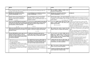 MATEO                                                 MARCOS                                                               LUCAS                                                 JUAN


                                                                                                                           5.32    No he venido a llamar a justos, sino a
        1 Ti. 1.15 Palabra fiel y digna de ser recibida por todos: que Cristo Jesús vino al mundo para salvar a los
                                                                                                                                   pecadores al arrepentimiento.
        pecadores, de los cuales yo soy el primero.
9.14-17 DEFENSA DE LOS DISCÍPULOS POR EL                      2.18-22 DEFENSA DE LOS DISCÍPULOS POR EL                    5.33-39 DEFENSA DE LOS DISCÍPULOS POR EL                       NO RELATA
        AYUNO (CAPERNAUM)(c. 27 d. C)                         AYUNO (CAPERNAUM) ( c. 27 d. C )                                    AYUNO (CAPERNAUM) (c. 27 d. C )


 9.14   Entonces vinieron a él sus discípulos de Juan,        18.-Y los discípulos de Juan y los de los fariseos           5.33    Entonces ellos le dijeron: ¿ Por qué los discípulos
        diciendo: ¿Por qué nosotros y los fariseos            ayunaban; y vinieron, y le dijeron: ¿Por qué los                     de Juan ayunan muchas veces y hacen oraciones,
                                                                                                                                                                                          EL AYUNO, sugiere luto y la presencia de NSJ, era
        ayunamos muchas veces, tus discípulos no              discípulos de Juan y los de los fariseos ayunan, y tus               y asimismo los de los fariseos, pero los tuyos         motivo de gozo, pues con El se inaugura la venida al
        AYUNAN?                                               discípulos no ayunan?                                                comen y beben?                                         reino de los cielos; ya su ausencia seria motivo de duelo
                        Lc. 18.12                                                                                                                                 Lc. 7.18, Jn. 3.25      y ayuno.
 9.15   Jesús les dijo:¿Acaso pueden los que están de         19.-Jesús les dijo: ¿Acaso pueden los que están de           5.34    El les dijo: ¿Podéis acaso hacer que los que           Is. 58.5 ¿Es tal el ayuno que yo escogí, que de día
                                                                                                                                                                                                     ¿            y    q y        g q
        bodas tener luto entre tanto que el esposo está       bodas ayunar mientras está con ellos el esposo?                      están en bodas ayunen, entre tanto que el              aflija el hombre su alma, que incline su cabeza como
        con ellos? Pero vendrán días cuando el esposo         Entre tanto que tienen consigo al esposo, no                         esposo está con ellos?                                 junco, y haga cama de cilicio y de ceniza? ¿Llamaréis
        les será quitado, y entonces ayunarán.                pueden ayunar.                                                                                                              esto ayuno, y día agradable a Jehová?
                                                                                                                                           Hch. 13.2; y 14.23
                                                                             Mt. 22.2                                                                                                     58:6 ¿No es más bien el ayuno que yo escogí, desatar
                            Jn. 3.29                                                                                                                                                      las ligaduras de impiedad, soltar las cargas de opresión,
 9.16   Nadie pone remiendo de paño nuevo en vestido 20.-Pero vendrán días cuando el esposo les será                       5.35    Mas vendrán días cuando el esposo les será             y dejar ir libres a los quebrantados, y que rompáis todo
        viejo; porque tal remiendo tira del vestido, y se quitado, y entonces en aquellos días ayunarán.                           quitado; entonces, en aquellos días ayunarán.          yugo?
        hace pero la rotura.                                                                                                                                                              58:7 ¿No es que partas tu pan con el hambriento, y a
                                                                                      Lc. 17.22                                                                                           los pobres errantes albergues en casa; que cuando veas
                                                                                                                                                                                          al desnudo, lo cubras, y no te escondas de tu hermano?
 9.17   Ni echan VINO NUEVO en odres viejos; de otra          21.-Nadie pone remiendo de paño nuevo en                     5.36    Les dijo también una parábola: Nadie corta un          Jesús desafió los convencionalismos, pues la rigidez de
        manera los odres se rompen, y el vino se              vestido viejo; de otra manera, el mismo remiendo                     pedazo de un vestido nuevo y lo pone en un
                                                                                                                                                                                          las tradiciones habían sepultado el Espíritu de los
        derrama, y los odres se pierden; pero echan el        nuevo tira de lo viejo, y se hace peor la rotura.                    vestido viejo; pues si lo hace, no solamente
                                                                                                                                                                                          estatutos.
        vino nuevo en odres nuevos, y lo uno y lo otro                                                                             rompe el nuevo, sino que el remiendo sacado
                                                                                                                                                                                 En esta parte NSJ resalta la necesidad de una nueva
        se conservan juntamente.                                                                                                   de él no armoniza con el viejo.
                                                                                                                                                                                  fe y la frescura espiritual del evangelio no podía ser
                                                                                                                                                                                  contenido, ni adaptado al legalismo judío.
         Job. 32.19 De cierto mi corazón está como el vino 22.-Y nadie echa vino nuevo en odres viejos; de                 5.37    Y nadie echa vino nuevo en odres viejos; de el que bebe el vino añejo, quien piensa que el añejo es mejor.
         que no tiene respiradero,                         otra manera, el vino nuevo rompe los odres, y el                        otra manera, el vino nuevo romperá los odres y Los fariseos no desean el mejor vino. Ellos se niegan a
         Y se rompe como odres nuevos.                     vino se derrama, y los odres se pierden; pero el                        se derramará, y los odres se perderán.         aceptar la nueva revelación de Dios y en su lugar solo
         EL VINO NUEVO, era el jugo de uva puro. Cuando vino nuevo en odres nuevos de ha de echar.                                                                                procuran lo que el hombre ha alterado.; sin embargo, los que
         comenzaba a fermentarse, los odres nuevos se dilataban
                  b f              l d                  dil b                                                                                                                     reciben a Jesucristo, el jugo nuevo y fresco de la uva (del
         y no se rompían, mientras que los odres viejos se                                                                 5.38
                                                                                                                                                                                  evangelio) es preferible al vino añejo fermentado (a la religión
                                                                                                                                   Mas el vino nuevo en odres nuevos se ha de
         rompían. El vino nuevo representaba el evangelio como Intentar añadir el nuevo evangelio de NSJ al sistema                echar; y lo uno y lo otro se conservan.
                                                                                                                                                                                  farisaica).
         cambio fermentador que no podía contener las antiguas legal (que era diferente a la ley), era remendar un
         formas del judaísmo.                                   vestido viejo con tela nueva; así el vino fermentado no
                                                               puede guardarse en odres viejos.                            5.39    Y ninguno que beba del añejo, quiere luego el
                                                                                                                                   nuevo; porque dice: El añejo es mejor.



                                                                                                                              47
 
