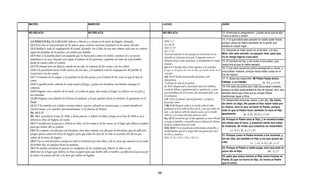 MATEO                                                 MARCOS                                                          LUCAS                                                        JUAN


NO RELATA                                             NO RELATA                                                       NO RELATA                                                    12.-Entonces le preguntaron: ¿Quién es el que te dijo:
                                                                                                                                                                                   Toma tu lecho y anda?
                                                                                                                                                                                   13.-Y el que había sido sanado no sabía quién fuese,
LA PASCUA Ex. 12:1-28 Habló Jehová a Moisés y a Aarón en la tierra de Egipto, diciendo:                               Hch. 3.7                                                     porque Jesús se había apartado de la gente que
12:2 Este mes os será principio de los meses; para vosotros será éste el primero en los meses del año.                Ex. 20.10
                                                                                                                                                                                   estaba en aquel lugar.
12:3 Hablad a toda la congregación de Israel, diciendo: En el diez de este mes tómese cada uno un cordero             Neh. 13.19
                                                                                                                      Jer. 17.21                                                   14.-Después le halló Jesús en el templo, y le dijo:
según las familias de los padres, un cordero por familia.                                                                                                                          Mira, has sido sanado; no peques más, para que
                                                                                                                      NSJ nuevamente en este pasaje nos reconviene en no
12:4 Mas si la familia fuere tan pequeña que no baste para comer el cordero, entonces él y su vecino                                                                               no te venga alguna cosa peor.
                                                                                                                      reincidir en el pecado para que lo logrado tanto en
inmediato a su casa tomarán uno según el número de las personas; conforme al comer de cada hombre,                    bienestar fisico como espiritual, se transformen en males    15.-El hombre se fue, y dio aviso a los judíos, que
haréis la cuenta sobre el cordero.                                                                                    mayores.                                                     Jesús era el que le había sanado.
12:5 El animal será sin defecto, macho de un año; lo tomaréis de las ovejas o de las cabras.                          Gn. 2.3 Y bendijo Dios al día séptimo, y lo santificó,       16.-Y por esta causa los judíos perseguían a Jesús, y
12:6 Y lo guardaréis hasta el día catorce de este mes, y lo inmolará toda la congregación del pueblo de
           g                                           ,                         g g           p                      p q
                                                                                                                      porque en él reposó de toda la obra que había hecho en la
                                                                                                                                      p                     q                      procuraban matarle porque hacía estas cosas en el
                                                                                                                                                                                               matarle,
Israel entre las dos tardes.                                                                                          creación.                                                    día de reposo.
12:7 Y tomarán de la sangre, y la pondrán en los dos postes y en el dintel de las casas en que lo han de              Sal. 72.13 Tendrá misericordia del pobre y del
                                                                                                                      menesteroso,                                                 17.-Y Jesús les respondió: Mi Padre hasta ahora
comer.                                                                                                                                                                             trabaja, y yo trabajo.
12:8 Y aquella noche comerán la carne asada al fuego, y panes sin levadura; con hierbas amargas lo                    Y salvará la vida de los pobres.                                                               Jn. 9.4, y 14.10
                                                                                                                      Is. 53.3 Despreciado y desechado entre los hombres,          18.-Por esto los judíos aun más procuraban matarle,
comerán.
                                                                                                                      varón de dolores, experimentado en quebranto; y como         porque no sólo quebrantaba el día de reposo, sino que
12:9 Ninguna cosa comeréis de él cruda, ni cocida en agua, sino asada al fuego; su cabeza con sus pies y              que escondimos de él el rostro, fue menospreciado, y no      también decía que Dios era su propio Padre,
sus entrañas.                                                                                                         lo estimamos.                                                haciéndose igual a Dios.
12:10 Ninguna cosa dejaréis de él hasta la mañana; y lo que quedare hasta la mañana, lo quemaréis en el               2 P. 1.17 a la piedad, afecto fraternal; y al afecto         19.-Respondió entonces Jesús, y les dijo: De cierto,
fuego.                                                                                                                fraternal, amor.                                             de cierto os digo: No puede el Hijo hacer nada por
12:11 Y lo comeréis así: ceñidos vuestros lomos, vuestro calzado en vuestros pies, y vuestro bordón en                2 Re. 4.34 Después subió y se tendió sobre el niño,
                                                                                                                                                                                   sí mismo, sino lo que ve hacer al Padre; porque
vuestra mano; y lo comeréis apresuradamente; es la Pascua de Jehová.                                                  poniendo su boca sobre la boca de él, y sus ojos sobre sus
                                                                                                                                                                                   todo lo que el Padre hace, también lo hace el Hijo
Dt. 16.1-17                                                                                                           ojos, y sus manos sobre las manos suyas; así se tendió
                                                                                                                                                                                   igualmente.       Jn. 8.28, 10.38 y 12.49
Dt. 16.1 Guardarás el mes de Abib, y harás pascua a Jehová tu Dios; porque en el mes de Abib te sacó                  sobre él, y el cuerpo del niño entró en calor.
                                                                                                                      Ex. 18.13 Aconteció que al día siguiente se sentó Moisés
Jehová tu Dios de Egipto, de noche.                                                                                                                                                20.-Porque el Padre ama al Hijo, y le muestra todas
                                                                                                                      a juzgar al pueblo; y el pueblo estuvo delante de Moisés
16:2 Y sacrificarás la pascua a Jehová tu Dios, de las ovejas y de las vacas, en el lugar que Jehová escogiere        desde la mañana hasta la tarde.
                                                                                                                                                                                   las cosas que él hace; y mayores obras que estas
para que habite allí su nombre.                                                                                                                                                    le mostrará, de modo que vosotros os maravilléis.
                                                                                                                      Hch. 10.42 Y nos mandó que predicásemos al pueblo, y
16:3 No comerás con ella pan con levadura; siete días comerás con ella pan sin levadura, pan de aflicción,            testificásemos que él es el que Dios ha puesto por Juez             Lc. 8.25, Jn. 6.11 y 19
porque aprisa saliste de tierra de Egipto; para que todos los días de tu vida te acuerdes del día en que              de vivos y muertos.                                          21.-Porque como el Padre levanta a los muertos, y
saliste de la tierra de Egipto.                                                                                       Hch. 17.31; 2 Cor. 5.10 y 2 Ti. 4.1                          les da vida, así también el Hijo a los que quiere da
16:4 Y no se verá levadura contigo en todo tu territorio por siete días; y de la carne que matares en la tarde
                                   g                       p                           q                                                                                           vida.                   Lc. 7.14,, 8.54 Jn. 11.25
                                                                                                                                                                                                           L 7 14 8 54 y J 11 25
del primer día, no quedará hasta la mañana.
16:5 No podrás sacrificar la pascua en cualquiera de las ciudades que Jehová tu Dios te da;                                                                                        22.-Porque el Padre a nadie juzga, sino que todo el
16:6 sino en el lugar que Jehová tu Dios escogiere para que habite allí su nombre, sacrificarás la pascua por                                                                      juicio dio al Hijo,                   Mt. 11.27
la tarde a la puesta del sol, a la hora que saliste de Egipto.                                                                                                                     23.-para que todos honren al Hijo como honran al
                                                                                                                                                                                   Padre. El que no honra al Hijo, no honra al Padre
                                                                                                                                                                                   que le envió.


                                                                                                                 49
 
