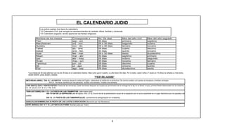 EL CALENDARIO JUDIO
                 Los judíos usaban dos tipos de calendario:
                 * El Calendario Civil, que recogía los acontecimientos de carácter oficial, familiar y comercial.
                 * El Calendario sagrado, donde aparecían las fiestas religiosas.

            Nombre de los meses                          Corresponde a                   No. De dias                   Mes del año civil              Mes del año sagrado
            Tisri                                        sep - oct.                      30 dias                       primero                        septimo
            Marchesvan                                   oct - nov.                      29 o 30 dias                  segundo                        octavo
            Quisleu                                      nov - dic.                      29 o 30 dias                  tercero                        noveno
            Tebet                                        dic - ene.                      29 dias                       cuarto                         decimo
            Sebat                                        ene - feb.                      30 dias                       quinto                         onceno
            Adar                                         feb - mar.                      29 o 30 dias                  sexto                          duodecimo
            Nisan                                        mar - abr.                      30 dias                       septimo                        primero
            Iyar                                         abr - may.                      29 dias                       octavo                         segundo
            Sivan                                        may - jun.                      30 dias                       noveno                         tercero
            Tammuz                                       jun - jul.                      29 dias                       decimo                         cuarto
            Ab                                           jul - ago                       30 dias                       onceno                         quinto
            Elul                                         ago - sep                       29 dias                       duodecimo                      sexto

  *Los meses de 30 dias alternan con los de 29 dias en el calendario hebreo. Mas corto que el nuestro, su año tiene 354 dias. Por lo tanto, cada 3 años (7 veces en 19 años) se añadia un mes extra,
  ADAR SHERI, entre ADAR y NISAN.
                                                                                    "FIESTAS JUDIAS"
MES NISAN (ABRIL) DIA 14. LA PASCUA: Instituida desde la salida de Egipto, celebraban la salida de la esclavitud. Se comía cordero con panes sin levadura y hierbas amargas.
                       DIA 21 Se hacia sacrificio por los pecados. duraba una semana. Duraba una semana.
IYAR (MAYO) DIA 6: PENTECOSTES (Fiesta de las semanas): Siete semanas despues de la pascua (aniversario de la entrega de la ley en el Sinai), era la primera fiesta relacionada con la cosecha.
Ex. 34. 22,23; 2 Cr. 8.12 y 1 Re. 9.25

TISRI (OCTUBRE) DIA 1 Y 2. LA FIESTA DE LAS TROMPETAS: (año nuevo civil).
                     DIA 10 DIA DE LA EXPIACIÓN (día de ayuno, Hch. 27.9). Era el día de la presentación anual de la expiación por el sumo sacerdote en el lugar Santísimo por los pecados del
pueblo.
                     DIA 15 - 21 FIESTA DE LOS TABERNÁCULOS, conmemora la peregrinación en el desierto.

QUISLEU (DICIEMBRE) DIA 25 FIESTA DE LAS LUCES O DEDICACION (liberación por los Macabeos).
ADAR (MARZO) DIA 14 Y 15. LA FIESTA DE PANIM (libertad judía por Ester).




                                                                                                          5
 
