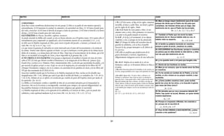 MATEO                                                 MARCOS                                                            LUCAS                                                   JUAN

                                                                                                                                                                                36.-Mas yo tengo mayor testimonio que el de Juan;
COMENTARIO:                                                                                                             1 Ti. 1.17 Por tanto, al Rey de los siglos, inmortal,   porque las obras que el Padre me dio para que
Jesús hace varias asombrosas declaraciones en este pasaje (1) Dios es su padre de una manera especial y                 invisible, al único y sabio Dios, sea honor y gloria    cumpliese, las mismas obras que yo hago, dan
extraordinaria; (2) El mantiene la unidad, la comunión y la autoridad con Dios; (3) El tiene el poder para              por los siglos de los siglos. Amén.                     testimonio de mí, que el Padre me ha enviado.
dar vida y resucitar; (4) El tiene el derecho de juzgar a todas las personas; (5) El tiene el derecho a la honra        1 Jn. 4.12 Nadie ha visto jamás a Dios. Si nos                               Mt. 11.5, Jn. 3.2; 7.31 y 10.25
divina; y (6) El tiene el poder para dar vida eterna.                                                                   amamos unos a otros, Dios permanece en nosotros,
ESCUDRIÑAD; Es buscar, descubrir, explorar, reconocer.                                                                  y su amor se ha perfeccionado en nosotros.              37.-También el Padre que me envió ha dado
Se puede entender la Biblia solo cuando se esta en buena relación con el Espíritu Santo. El es quien abre el            Is. 8.20 ¡A la ley y al testimonio! Si no dijeren       testimonio de mí. Nunca habéis oído su voz, ni
entendimiento para comprender su significado y da el testimonio interior de su autoridad (1 Co. 2.12).                  conforme a esto, es porque no les ha amanecido.         habéis visto su aspecto,
                                                                                                                                                                                                                   Jn. 1.18, 6.46
Se debe usar la Palabra inspirada de Dios, para vencer el poder del pecado, a Satanás y al mundo en la                  Mal. 2.7 Porque los labios del sacerdote han de
                                                                                                                        guardar la sabiduría, y de su boca el pueblo            38.-ni tenéis su palabra morando en vosotros;
vida (Mt. 4.4, Ef. 6.12,17; Stg. 1.21).                                                                                                                                         porque a quien él envió, vosotros no creéis.
Los que tienen la genuina fe salvadora no serán motivados por el amor del reconocimiento o la estima de                 buscará la ley; porque mensajero es de Jehová de
los d á T d á
l demás. Tendrá como objetivo agradar al P d Los que se habitúan a recibir gloria de los demás hacen
                            bj i        d l Padre. L               h bi ú         ibi l i d l d á h                     los ejércitos
                                                                                                                            ejércitos.                                          39.-ESCUDRIÑAD las Escrituras; porque a vosotros
ídolos de si mismos, y se sitúan fuera del reino de Dios. Amar mas el reconocimiento de los demás, que el de            1 P 1.10 Los profetas que profetizaron de la            os parece que en ellas tenéis la vida eterna; y ellas
                                                                                                                        gracia destinada a vosotros, inquirieron y              son las que dan testimonio de mí;
Dios es ser incrédulo al evangelio de Cristo y hacer imposible la fe genuina (Ro. 2.29).
SI NO CREÉIS A SUS ESCRITOS: Este pasaje es importante al establecer el punto de vista de Cristo                        diligentemente indagaron acerca de esta salvación,                                   Lc. 11.52
sobre el NT. El creía que Moisés escribió el Pentateuco; es la integración de los libros de: Génesis (Gn),                                                                      40.-y no queréis venir a mí para que tengáis vida.
Éxodo (Ex), Levítico (Lv), Números (Nm) y Deuteronomio (Dt). La lección que necesitaban los judíos, y la                Dt. 18.15 Profeta de en medio de ti, de tus
que necesita la iglesia actual, es esta: el que no cree en la inspiración y la veracidad de los libros del AT           hermanos, como yo, te levantará Jehová tu Dios; a 41.-Gloria de los hombres no recibo.
(Antiguo Testamento), tampoco cree ni se somete a la autoridad de las palabras de Jesús y de los libros del             él oiréis;                                        42.-Mas yo os conozco, que no tenéis amor de Dios
                                                                                                                        1 Tes. 2.6 ni buscamos gloria de los hombres; ni de vosotros, ni en vosotros.
NT que dan testimonio de El (Hch.24.14).                                                                                de otros, aunque podíamos seros carga como apóstoles de Cristo.
Jesucristo también enseño que la Escritura es la Palabra inspirada de Dios, incluso en los detalles mas                                                                                  43.-Yo he venido en nombre de mi Padre, y no me
insignificantes (Mt. 5.18). Afirmo que todo lo que dijo lo recibió del Padre y es verdadero (Jn. 5.19, 30-31;           1 Jn. 4.20 Si alguno dice: Yo amo a Dios, y aborrece a su        recibís; si otro viniere en su propio nombre, a ése
7.16; 8.26). Además de eso se refirió a la revelación que vendría de parte del Espíritu Santo por medio de              hermano, es mentiroso. Pues el que no ama a su hermano a         recibiréis.
                                                                                                                        quien ha visto, ¿cómo puede amar a Dios a quien no ha visto?
los apóstoles. (Jn. 16.13).                                                                                             Ex. 3.15 Además dijo Dios a Moisés: Así dirás a los hijos de     44.-¿Cómo podéis vosotros creer, pues recibís
La Biblia es el testimonio verídico e infalible de Dios de su actividad salvadora por la humanidad en                   Israel: Jehová, el Dios de vuestros padres, el Dios de Abraham, gloria los unos de los otros, y no buscáis la gloria
Jesucristo. Por eso la Escritura es incomparable, concluida para siempre y de especial obligatoriedad. no               Dios de Isaac y Dios de Jacob, me ha enviado a vosotros. Este que viene del Dios único?
hay palabras humanas ni declaraciones de instituciones religiosas que igualen su autoridad.                             es mi nombre para siempre; con él se me recordará por todos los
                                                                                                                        siglos.                                                                      Jn. 12.43
La Palabra inspirada de Dios, es la expresión de la sabiduría y el carácter de Dios, y por eso puede dar                Ro. 2.12                                                         45.-No penséis que yo voy a acusaros delante del
sabiduría y vida espiritual mediante la fe en Cristo (Mt. 4.4, Jn. 6.63; 2 Ti. 3.15; 1 P 2.2).                          Gn. 3.15 y Gn. 49.10, Dt, 18.15 y Hch. 26.22                     Padre; hay quien os acusa, Moisés, en quien tenéis
                                                                                                                                                                                         vuestra esperanza.
                                                                                                                                                                                          Jn. 7.19
                                                                                                                                                                                46.-Porque si creyeseis a Moisés, me creeríais a
                                                                                                                                                                                mí, porque de mí escribió él.
                                                                                                                                                                                     Lc. 24.44 y Jn. 1.45
                                                                                                                                                                                47.-Pero SI NO CREEIS A SUS ESCRITOS, ¿cómo
                                                                                                                                                                                creeréis a mis palabras?           Lc. 16.31


                                                                                                                   51
 